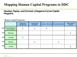 Mapping Human Capital Programs to DDC Develop, Deploy, and Connect: Linkages to Human Capital Programs Deploy Conct Devlp Devlp Devlp Human Capital Programs 