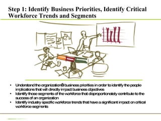 Step 1: Identify Business Priorities, Identify Critical Workforce Trends and Segments Understand the organization’s business priorities in order to identify the people implications that will directly impact business objectives  Identify those segments of the workforce that disproportionately contribute to the success of an organization Identify industry specific workforce trends that have a significant impact on critical workforce segments 