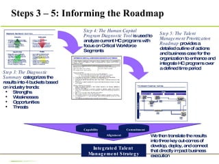 Steps 3 – 5: Informing the Roadmap Step 3: The Diagnostic Summary  categorizes the results into 4 buckets based on industry trends: Strengths Weaknesses Opportunities Threats Step 4: The Human Capital Program Diagnostic Tool  is used to analyze current HC programs with focus on Critical Workforce Segments  Step 5: The Talent Management Prioritization Roadmap  provides a detailed outline of actions and business case for the organization to enhance and integrate HC programs over a defined time period Integrated Talent  Management Strategy Capability Alignment Commitment We then translate the results into three key out-comes of develop, deploy, and connect that directly impact business execution  
