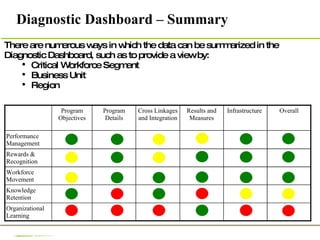 Diagnostic Dashboard – Summary  Organizational Learning Knowledge Retention Workforce Movement Rewards & Recognition Performance Management Infrastructure  Results and Measures Overall Cross Linkages and Integration Program Details Program Objectives There are numerous ways in which the data can be summarized in the Diagnostic Dashboard, such as to provide a view by: Critical Workforce Segment Business Unit Region 