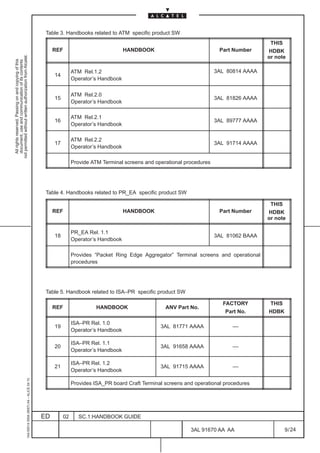 Table 3. Handbooks related to ATM specific product SW
                                                                                                                                                                                         THIS
                                                                                                   REF                             HANDBOOK                             Part Number     HDBK
not permitted without written authorization from Alcatel.




                                                                                                                                                                                        or note
  All rights reserved. Passing on and copying of this
  document, use and communication of its contents




                                                                                                             ATM Rel.1.2                                               3AL 80814 AAAA
                                                                                                   14
                                                                                                             Operator’s Handbook

                                                                                                             ATM Rel.2.0
                                                                                                   15                                                                  3AL 81826 AAAA
                                                                                                             Operator’s Handbook

                                                                                                             ATM Rel.2.1
                                                                                                   16                                                                  3AL 89777 AAAA
                                                                                                             Operator’s Handbook

                                                                                                             ATM Rel.2.2
                                                                                                   17                                                                  3AL 91714 AAAA
                                                                                                             Operator’s Handbook

                                                                                                             Provide ATM Terminal screens and operational procedures




                                                                                               Table 4. Handbooks related to PR_EA specific product SW

                                                                                                                                                                                         THIS
                                                                                                   REF                             HANDBOOK                             Part Number     HDBK
                                                                                                                                                                                        or note

                                                                                                             PR_EA Rel. 1.1
                                                                                                   18                                                                  3AL 81062 BAAA
                                                                                                             Operator’s Handbook

                                                                                                             Provides “Packet Ring Edge Aggregator” Terminal screens and operational
                                                                                                             procedures




                                                                                               Table 5. Handbook related to ISA–PR specific product SW

                                                                                                                                                                         FACTORY        THIS
                                                                                                   REF                 HANDBOOK                   ANV Part No.
                                                                                                                                                                          Part No.      HDBK

                                                                                                             ISA–PR Rel. 1.0
                                                                                                   19                                           3AL 81771 AAAA                ––
                                                                                                             Operator’s Handbook

                                                                                                             ISA–PR Rel. 1.1
                                                                                                   20                                           3AL 91658 AAAA                ––
                                                                                                             Operator’s Handbook

                                                                                                             ISA–PR Rel. 1.2
                                                                                                   21                                           3AL 91715 AAAA                ––
                                                                                                             Operator’s Handbook
                                                     1AA 00014 0004 (9007) A4 – ALICE 04.10




                                                                                                             Provides ISA_PR board Craft Terminal screens and operational procedures




                                                                                              ED        02      SC.1:HANDBOOK GUIDE

                                                                                                                                                            3AL 91670 AA AA                    9 / 24


                                                                                                                                                                         24
 