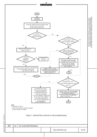 START




                                                                                                                                                                                       not permitted without written authorization from Alcatel.
                                                                                                                                                                                         All rights reserved. Passing on and copying of this
                                                                                                                                                                                         document, use and communication of its contents
                                                                                           AN ALARM
                                                                                          IS PRESENT




                                                                           IN CASE OF URGENT OR NOT URGENT ALARM
                                                                                   ATTEND IT WITH THE BUTTON
                                                                                   ON THE CONTROLLER UNIT(*)




                                                                                             IS THE
                                                                                                                          NO
                                                                                         CONTROLLER (*)
                                                                                       BICOLOR LED RED?
                                                                                                                                                     IS THE
                                                                                                                                                CONTROLLER(*) UNIT          NO
                                                                                                                                             RED LED URGENT (MAJOR)
                                                                                                                                                      ON ?

                                                                   YES                                                                                      YES


                                                             THROUGH PUSH–BUTTON                                                                       IS
                                                                  RESET THE UNIT                                                  NO           ONE OF THE BICOLOR
                                                                                                                                              LEDS INDICATING UNIT
                                                                                                                                                  FAILURE RED?


                                                                       DOES                                                                                 YES
                                                                     THE ALARM               NO        TRANSITORY
                                                                    CONDITION                             FAILURE                          REPLACE THE UNIT IN ALARM.
                                                                     PERSIST ?                                                             BY CONNECTING THE PC AND
                                                                                                                                         ACCORDING THE TYPE OF FAILURE
                                                                                                                                            AND THE TRAFFIC DAMAGE
                                                                   YES                                                                       THE FAULTY UNIT CAN BE
                                                                                                                                           REPLACED (OR NOT) IN CASE
                                                                                                                                                OF LOW TRAFFIC .
                                                      THE UNIT IS FAULTY. REPLACE IT ACCORDING
                                                                                                             CONNECT THE PC TO THE
                                                           TO THE DESCRIBED PROCEDURE                     EQUIPMENT AND, ACCORDING TO                         YES
                                                                    (see chapter 4 on page 49)            THE TYPE OF DETECTED ALARM,
                                                                                                             PROCEED AS STATED IN
                                                                                                              PARA 3.4 ON PA GE 17                     END
                                                                     YES
                                                                                             END


                                                                                                                                                     IS THE
                                                                                                                     NO                       CONTROLLER (*) UNIT
                                                                                                                                           NOT URGENT (MINOR) YELLOW
                                                                                                                                                    LED ON ?

                                                                                                                                                            YES
                                                                                           IN CONTROLLER (*) UNIT
                                                                                          THE INDICATION (WARNING)
                                                                                             YELLOW ALARM IS ON.                         CONNECT THE PC TO THE EQUIPMENT,
                                                                                          MAINTENANCE OPERATION                           AFTER HAVING DETECTED THE TYPE
                                                                                                                                              OF FAILURE, ESTABLISH IF
                                                                                              MUST BE PERFORMED                         INTERVENTION MUST BE IMMEDIATE OR
                                                                                         ON THE EQUIPMENT CONNECTED                        NOT AS STATED IN THE RELATIVE
                                                                                          TO THE LOCAL ONE. CONNECT                         PARA 3.4 ON PA GE 17
                                                                                           THE PC AND ACCORDING TO
                                                                                          THE TYPE OF ALARM PROCEED
                                                                                                AS INDICATED IN
                                                                                             PARA 3.4 ON PAGE 17                                      END

                                              NOTE:
                                              (*) CONTROLLER UNIT IS:
                                              –
                                               – SYNTH1N or SYNTH4 for 1640FOX,1650SMC
                                               _
                                                 EQUICO PQ2/EQC for 1660SM
1AA 00014 0004 (9007) A4 – ALICE 04.10




                                                                           Figure 1. General Flow–chart for on site troubleshooting




                                         ED           02     SC.4:NE MAINTENANCE

                                                                                                                            3AL 91670 AA AA                                  14 / 76


                                                                                                                                              76
 