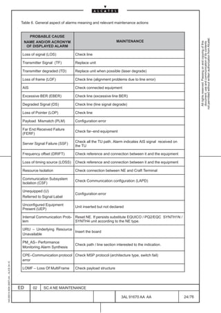 Table 6. General aspect of alarms meaning and relevant maintenance actions


                                             PROBABLE CAUSE




                                                                                                                                                   not permitted without written authorization from Alcatel.
                                           NAME AND/OR ACRONYM                                     MAINTENANCE




                                                                                                                                                     All rights reserved. Passing on and copying of this
                                                                                                                                                     document, use and communication of its contents
                                            OF DISPLAYED ALARM

                                          Loss of signal (LOS)           Check line

                                          Transmitter Signal (TF)        Replace unit

                                          Transmitter degraded (TD)      Replace unit when possible (laser degrade)

                                          Loss of frame (LOF)            Check line (alignment problems due to line error)

                                          AIS                            Check connected equipment

                                          Excessive BER (EBER)           Check line (excessive line BER)

                                          Degraded Signal (DS)           Check line (line signal degrade)

                                          Loss of Pointer (LOP)          Check line

                                          Payload Mismatch (PLM)         Configuration error

                                          Far End Received Failure
                                                                         Check far–end equipment
                                          (FERF)

                                                                         Check all the TU path. Alarm indicates AIS signal received on
                                          Server Signal Failure (SSF)
                                                                         the TU

                                          Frequency offset (DRIFT)       Check reference and connection between it and the equipment

                                          Loss of timing source (LOSS)   Check reference and connection between it and the equipment

                                          Resource Isolation             Check connection between NE and Craft Terminal

                                          Communication Subsystem
                                                                         Check Communication configuration (LAPD)
                                          Isolation (CSF)

                                          Unequipped (U)
                                                                         Configuration error
                                          Referred to Signal Label

                                          Unconfigured Equipment
                                                                         Unit inserted but not declared
                                          Present (UEP)

                                          Internal Communication Prob- Reset NE. If persists substitute EQUICO / PQ2/EQC SYNTH1N /
                                          lem                          SYNTH4 unit according to the NE type.

                                          URU – Underlying Resource
                                                                    Insert the board
                                          Unavailable

                                          PM_AS– Performance
                                                                         Check path / line section interested to the indication.
                                          Monitoring Alarm Synthesis

                                          CPE–Communication protocol Check MSP protocol (architecture type, switch fail)
                                          error
1AA 00014 0004 (9007) A4 – ALICE 04.10




                                          LOMF – Loss Of MultiFrame      Check payload structure




                                         ED     02     SC.4:NE MAINTENANCE

                                                                                                      3AL 91670 AA AA                    24 / 76


                                                                                                                    76
 