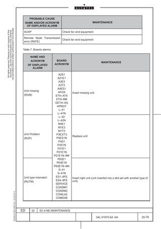 PROBABLE CAUSE
                                                                                                NAME AND/OR ACRONYM                                   MAINTENANCE
                                                                                                 OF DISPLAYED ALARM
not permitted without written authorization from Alcatel.
  All rights reserved. Passing on and copying of this
  document, use and communication of its contents




                                                                                               AUXP                         Check far–end equipment

                                                                                               Remote Node Transmission
                                                                                                                        Check far–end equipment
                                                                                               error (RNTE)

                                                                                               Table 7. Boards alarms

                                                                                                    NAME AND
                                                                                                    ACRONYM              BOARD
                                                                                                                                                              MAINTENANCE
                                                                                                   OF DISPLAYED         ACRONYM
                                                                                                      ALARM

                                                                                                                            A2S1
                                                                                                                           A21E1
                                                                                                                            A3E3
                                                                                                                            A3T3
                                                                                                                           A4ES1
                                                                                               Unit missing
                                                                                                                           AFOX     Insert missing unit
                                                                                               (RUM)                     ETH–ATX
                                                                                                                         ETH–MB
                                                                                                                         GETH–AG
                                                                                                                          HPROT
                                                                                                                            L–41
                                                                                                                           L–41N
                                                                                                                            L–42
                                                                                                                           L–42N
                                                                                                                           M4E1
                                                                                                                           M1E3
                                                                                                                           M1T3
                                                                                               Unit Problem               P3E3/T3
                                                                                                                                    Replace unit
                                                                                               (RUP)                      P4ES1N
                                                                                                                            P4S1
                                                                                                                           P4S1N
                                                                                                                           P21E1
                                                                                                                          P21E1N
                                                                                                                        P21E1N–M4
                                                                                                                           P63E1
                                                                                                                          P63E1N
                                                                                                                        P63E1N–M4
                                                                                                                            S–41
                                                                                                                           S–41N
                                                                                               Unit type mismatch        ES1–8FE    Insert right unit (unit inserted into a slot set with another type of
                                                                                               (RUTM)                    ES4–8FE    unit)
                                                                                                                         SERVICE
                                                                                                                         COADM1
                                                                                                                         COADM2
                                                     1AA 00014 0004 (9007) A4 – ALICE 04.10




                                                                                                                         COWLA2
                                                                                                                         COMDX8



                                                                                              ED      02      SC.4:NE MAINTENANCE

                                                                                                                                                          3AL 91670 AA AA                          25 / 76


                                                                                                                                                                        76
 