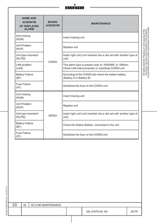 NAME AND
                                               ACRONYM             BOARD
                                                                                                         MAINTENANCE
                                              OF DISPLAYED        ACRONYM




                                                                                                                                                       not permitted without written authorization from Alcatel.
                                                 ALARM




                                                                                                                                                         All rights reserved. Passing on and copying of this
                                                                                                                                                         document, use and communication of its contents
                                          Unit missing
                                                                               Insert missing unit
                                          (RUM)

                                          Unit Problem
                                                                               Replace unit
                                          (RUP)

                                          Unit type mismatch                   Insert right unit (unit inserted into a slot set with another type of
                                          (RUTM)                               unit)
                                                                   CONGI
                                          LAN problem                          This alarm type is present only on 1650SMC or 1660sm.
                                          (LAN)                                Check LAN interconnection or substitute CONGI unit

                                          Battery Failure                      According to the CONGI slot check the station battery.
                                          (BF)                                 (Battery A or Battery B)

                                          Fuse Failure
                                                                               Substitute the fuse on the CONGI unit.
                                          (FF)

                                          Unit missing
                                                                               Insert missing unit
                                          (RUM)

                                          Unit Problem
                                                                               Replace unit
                                          (RUP)

                                          Unit type mismatch                   Insert right unit (unit inserted into a slot set with another type of
                                                                    SERGI
                                          (RUTM)                               unit)

                                          Battery Failure
                                                                               Check the Station Battery connected to the unit
                                          (BF)

                                          Fuse Failure
                                                                               Substitute the fuse on the CONGI unit.
                                          (FF)
1AA 00014 0004 (9007) A4 – ALICE 04.10




                                         ED     02       SC.4:NE MAINTENANCE

                                                                                                     3AL 91670 AA AA                         28 / 76


                                                                                                                  76
 