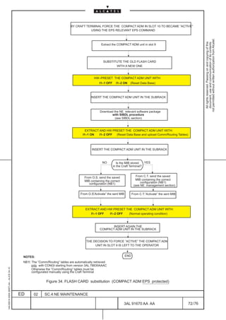 BY CRAFT TERMINAL FORCE THE COMPACT ADM IN SLOT 10 TO BECAME ”ACTIVE”
                                                                                     USING THE EPS RELEVANT EPS COMMAND




                                                                                                                                                                      not permitted without written authorization from Alcatel.
                                                                                                                                                                        All rights reserved. Passing on and copying of this
                                                                                                                                                                        document, use and communication of its contents
                                                                                               Extract the COMPACT ADM unit in slot 9




                                                                                                 SUBSTITUTE THE OLD FLASH CARD
                                                                                                        WITH A NEW ONE


                                                                                          HW–PRESET THE COMPACT ADM UNIT WITH:
                                                                                              I1–1 OFF     I1–2 ON   (Reset Data Base)



                                                                                        INSERT THE COMPACT ADM UNIT IN THE SUBRACK



                                                                                              Download the NE relevant software package
                                                                                                     with SIBDL procedure
                                                                                                        (see SIBDL section)



                                                                                    EXTRACT AND HW PRESET THE COMPACT ADM UNIT WITH:
                                                                                  I1–1 ON   I1–2 OFF (Reset Data Base and upload Comm/Routing Tables)



                                                                                         INSERT THE COMPACT ADM UNIT IN THE SUBRACK



                                                                                                NO          Is the MIB stored   YES
                                                                                                         in the Craft Terminal?


                                                                                   From O.S. send the saved                 From C.T. send the saved
                                                                                   MIB containing the correct               MIB containing the correct
                                                                                      configuration (NB1)                      configuration (NB1)
                                                                                                                          (see NE management section)

                                                                                 From O.S.
                                                                                         ”Activate” the sent MIB         From C.T.”Activate” the sent MIB




                                                                                    EXTRACT AND HW PRESET THE COMPACT ADM UNIT WITH:
                                                                                       I1–1 OFF  I1–2 OFF   (Normal operating condition)



                                                                                                     INSERT AGAIN THE
                                                                                              COMPACT ADM UNIT IN THE SUBRACK


                                                                                     THE DECISION TO FORCE ”ACTIVE” THE COMPACT ADM
                                                                                          UNIT IN SLOT 9 IS LEFT TO THE OPERATOR


                                          NOTES:                                                                   END

                                          NB1 The ”Comm/Routing” tables are automatically retrieved
                                          NB2:
                                               only with CONGI starting from version 3AL 78830AAAC
1AA 00014 0004 (9007) A4 – ALICE 04.10




                                               Otherwise the ”Comm/Routing” tables must be
                                               configurated manually using the Craft Terminal


                                                         Figure 34. FLASH CARD substitution (COMPACT ADM EPS protected)


                                         ED      02     SC.4:NE MAINTENANCE

                                                                                                                3AL 91670 AA AA                             72 / 76


                                                                                                                                   76
 