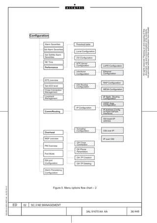 not permitted without written authorization from Alcatel.
                                                                                                                                                   All rights reserved. Passing on and copying of this
                                                                                                                                                   document, use and communication of its contents
                                                   ËËËËËË
                                                   Configuration
                                                   ËËËËËË
                                                             Alarm Severities          ÇÇÇÇÇÇ
                                                                                          Threshold table

                                                            Set Alarm Severities
                                                                                       ÇÇÇÇÇÇ
                                                             Set SdhNe Alarm
                                                                                       ÇÇÇÇÇÇ
                                                                                          Local Configuration

                                                             Severities                ÇÇÇÇÇÇ
                                                                                       ÇÇÇÇÇÇ
                                                                                          OS Configuration
                                                                                       ÇÇÇÇÇÇ
                                                             NE Time
                                                                                       ÇÇÇÇÇÇ
                                                                                          NTP Server
                                                                                          Configuration         ÁÁÁÁÁÁ
                                                                                                                 LAPD Configuration
                                                             Performance
                                                                                       ÇÇÇÇÇÇ                   ÁÁÁÁÁÁ
                                                                                       ÇÇÇÇÇÇ
                                                                                          Interfaces
                                                                                          Configuration
                                                                                                                ÁÁÁÁÁÁ
                                                                                                                 Ethernet
                                                                                                                 Configuration
                                                                                       ÇÇÇÇÇÇ                   ÁÁÁÁÁÁ
                                                             EPS overview                                       ÁÁÁÁÁÁ
                                                                                                                 RAP Configuration
                                                             Set ACD level
                                                                                       ÇÇÇÇÇÇ
                                                                                          OSI Routing
                                                                                          Configuration
                                                                                       ÇÇÇÇÇÇ
                                                                                                                ÁÁÁÁÁÁ
                                                             Cross Connection
                                                             Management
                                                                                                                ÁÁÁÁÁÁ
                                                                                                                 MESA Configuration
                                                                                                                ÁÁÁÁÁÁ
                                                             Loopback
                                                             Management
                                                                                                                ÁÁÁÁÁÁ
                                                                                                                 IP Static Routing
                                                                                                                 Configuration
                                                                                                                ÁÁÁÁÁÁ
                                                                                                                 OSPF Area
                                                                                       ÇÇÇÇÇÇ
                                                                                          IP Configuration
                                                                                                                ÁÁÁÁÁÁ
                                                                                                                 Configuration


                                                             Comm/Routing
                                                                                       ÇÇÇÇÇÇ                   ÁÁÁÁÁÁ
                                                                                                                ÁÁÁÁÁÁ
                                                                                                                 IP Address Config.
                                                                                                                 of Point–toPoint
                                                                                                                ÁÁÁÁÁÁ
                                                                                                                 interfaces
                                                                                                                ÁÁÁÁÁÁ
                                                                                                                ÁÁÁÁÁÁ
                                                                                                                 ISA board IP
                                                                                                                ÁÁÁÁÁÁ
                                                                                                                 address

                                                                                                                ÁÁÁÁÁÁ
                                                             Overhead
                                                                                       ÇÇÇÇÇÇ
                                                                                          Tunneling
                                                                                          Configuration
                                                                                       ÇÇÇÇÇÇ                   ÁÁÁÁÁÁ
                                                                                                                 OSI over IP
                                                                                                                ÁÁÁÁÁÁ
                                                             MSP overview                                       ÁÁÁÁÁÁ
                                                                                                                 IP over OSI
                                                                                       ÇÇÇÇÇÇ
                                                                                           OH Cross
                                                                                       ÇÇÇÇÇÇ
                                                                                           Connection
                                                                                                                ÁÁÁÁÁÁ
                                                             PM Overview
                                                                                       ÇÇÇÇÇÇ
                                                                                           Oh Phone
                                                                                           Parameters
                                                             Port Mode                 ÇÇÇÇÇÇ
                                                             ISA port
                                                                                       ÇÇÇÇÇÇ
                                                                                           OH TP Creation

                                                             Configuration
                                                                                       ÇÇÇÇÇÇ
                                                                                       ÇÇÇÇÇÇ
                                                                                           OH TP Deleting
                                                                                       ÇÇÇÇÇÇ
                                                             Alarm Persistency
                                                             Configuration
1AA 00014 0004 (9007) A4 – ALICE 04.10




                                                                       Figure 5. Menu options flow chart – 2




                                         ED   02   SC.3:NE MANAGEMENT

                                                                                                    3AL 91670 AA AA                   36 / 448


                                                                                                                448
 