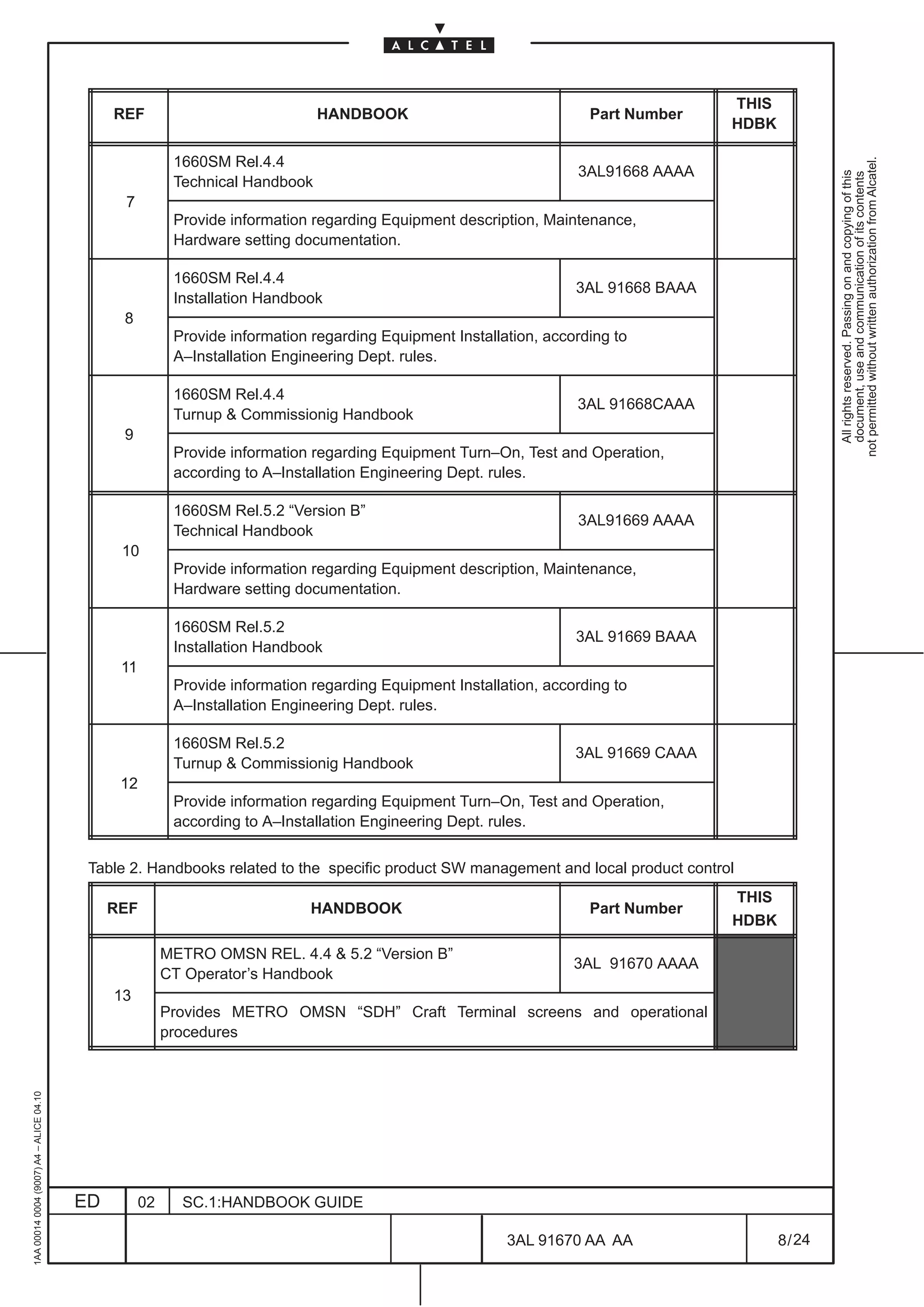 THIS
                                              REF                              HANDBOOK                               Part Number
                                                                                                                                     HDBK

                                                          1660SM Rel.4.4




                                                                                                                                                     not permitted without written authorization from Alcatel.
                                                                                                                    3AL91668 AAAA




                                                                                                                                                       All rights reserved. Passing on and copying of this
                                                                                                                                                       document, use and communication of its contents
                                                          Technical Handbook
                                               7
                                                          Provide information regarding Equipment description, Maintenance,
                                                          Hardware setting documentation.

                                                          1660SM Rel.4.4
                                                                                                                    3AL 91668 BAAA
                                                          Installation Handbook
                                               8
                                                          Provide information regarding Equipment Installation, according to
                                                          A–Installation Engineering Dept. rules.

                                                          1660SM Rel.4.4
                                                                                                                    3AL 91668CAAA
                                                          Turnup & Commissionig Handbook
                                               9
                                                          Provide information regarding Equipment Turn–On, Test and Operation,
                                                          according to A–Installation Engineering Dept. rules.

                                                          1660SM Rel.5.2 “Version B”
                                                                                                                    3AL91669 AAAA
                                                          Technical Handbook
                                               10
                                                          Provide information regarding Equipment description, Maintenance,
                                                          Hardware setting documentation.

                                                          1660SM Rel.5.2
                                                                                                                    3AL 91669 BAAA
                                                          Installation Handbook
                                               11
                                                          Provide information regarding Equipment Installation, according to
                                                          A–Installation Engineering Dept. rules.

                                                          1660SM Rel.5.2
                                                                                                                    3AL 91669 CAAA
                                                          Turnup & Commissionig Handbook
                                               12
                                                          Provide information regarding Equipment Turn–On, Test and Operation,
                                                          according to A–Installation Engineering Dept. rules.


                                          Table 2. Handbooks related to the specific product SW management and local product control
                                                                                                                                     THIS
                                              REF                            HANDBOOK                                 Part Number
                                                                                                                                     HDBK

                                                         METRO OMSN REL. 4.4 & 5.2 “Version B”
                                                                                                                    3AL 91670 AAAA
                                                         CT Operator’s Handbook
                                              13
                                                         Provides METRO OMSN “SDH” Craft Terminal screens and operational
                                                         procedures
1AA 00014 0004 (9007) A4 – ALICE 04.10




                                         ED         02     SC.1:HANDBOOK GUIDE

                                                                                                          3AL 91670 AA AA                   8 / 24


                                                                                                                       24
 