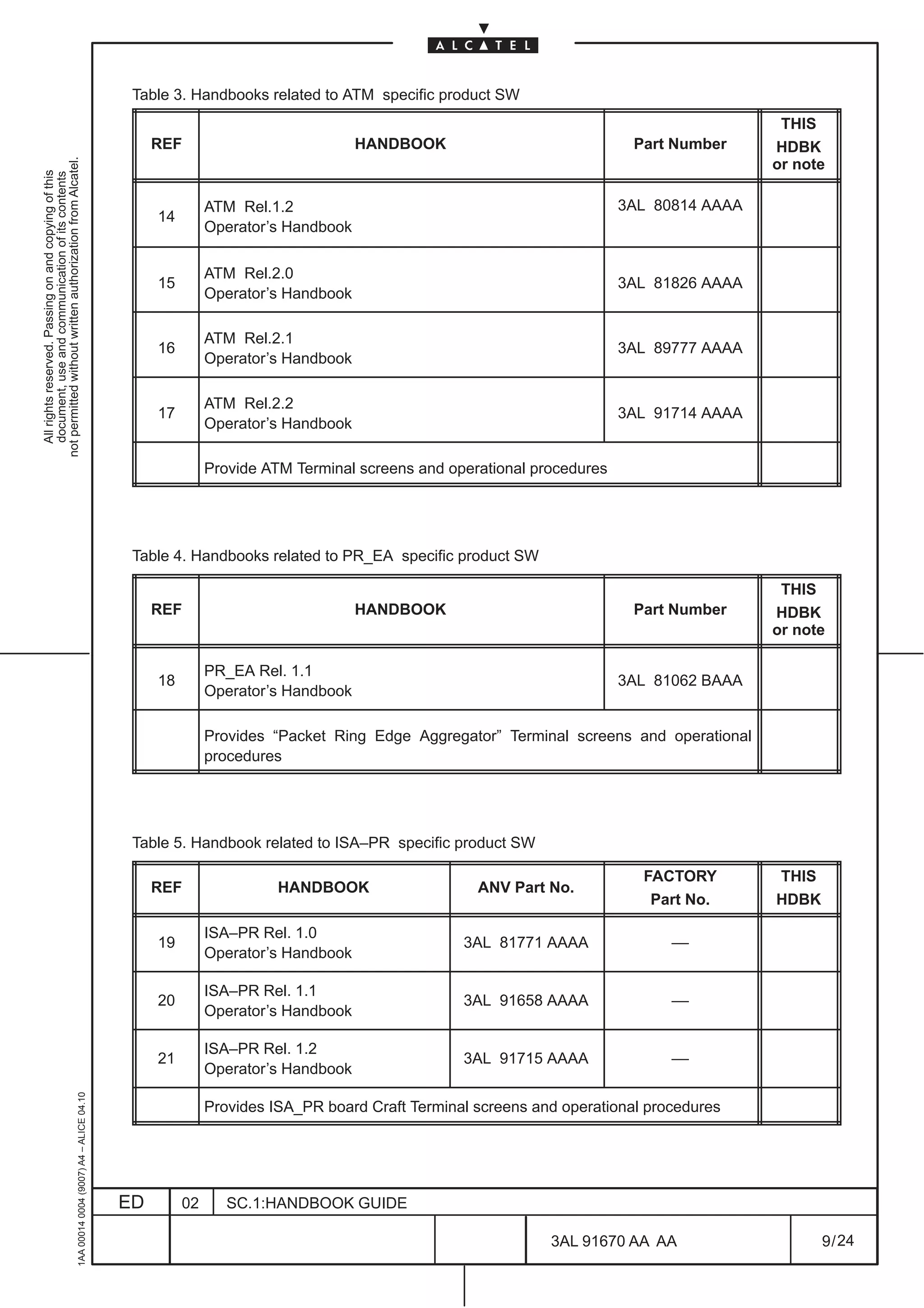 Table 3. Handbooks related to ATM specific product SW
                                                                                                                                                                                         THIS
                                                                                                   REF                             HANDBOOK                             Part Number     HDBK
not permitted without written authorization from Alcatel.




                                                                                                                                                                                        or note
  All rights reserved. Passing on and copying of this
  document, use and communication of its contents




                                                                                                             ATM Rel.1.2                                               3AL 80814 AAAA
                                                                                                   14
                                                                                                             Operator’s Handbook

                                                                                                             ATM Rel.2.0
                                                                                                   15                                                                  3AL 81826 AAAA
                                                                                                             Operator’s Handbook

                                                                                                             ATM Rel.2.1
                                                                                                   16                                                                  3AL 89777 AAAA
                                                                                                             Operator’s Handbook

                                                                                                             ATM Rel.2.2
                                                                                                   17                                                                  3AL 91714 AAAA
                                                                                                             Operator’s Handbook

                                                                                                             Provide ATM Terminal screens and operational procedures




                                                                                               Table 4. Handbooks related to PR_EA specific product SW

                                                                                                                                                                                         THIS
                                                                                                   REF                             HANDBOOK                             Part Number     HDBK
                                                                                                                                                                                        or note

                                                                                                             PR_EA Rel. 1.1
                                                                                                   18                                                                  3AL 81062 BAAA
                                                                                                             Operator’s Handbook

                                                                                                             Provides “Packet Ring Edge Aggregator” Terminal screens and operational
                                                                                                             procedures




                                                                                               Table 5. Handbook related to ISA–PR specific product SW

                                                                                                                                                                         FACTORY        THIS
                                                                                                   REF                 HANDBOOK                   ANV Part No.
                                                                                                                                                                          Part No.      HDBK

                                                                                                             ISA–PR Rel. 1.0
                                                                                                   19                                           3AL 81771 AAAA                ––
                                                                                                             Operator’s Handbook

                                                                                                             ISA–PR Rel. 1.1
                                                                                                   20                                           3AL 91658 AAAA                ––
                                                                                                             Operator’s Handbook

                                                                                                             ISA–PR Rel. 1.2
                                                                                                   21                                           3AL 91715 AAAA                ––
                                                                                                             Operator’s Handbook
                                                     1AA 00014 0004 (9007) A4 – ALICE 04.10




                                                                                                             Provides ISA_PR board Craft Terminal screens and operational procedures




                                                                                              ED        02      SC.1:HANDBOOK GUIDE

                                                                                                                                                            3AL 91670 AA AA                    9 / 24


                                                                                                                                                                         24
 