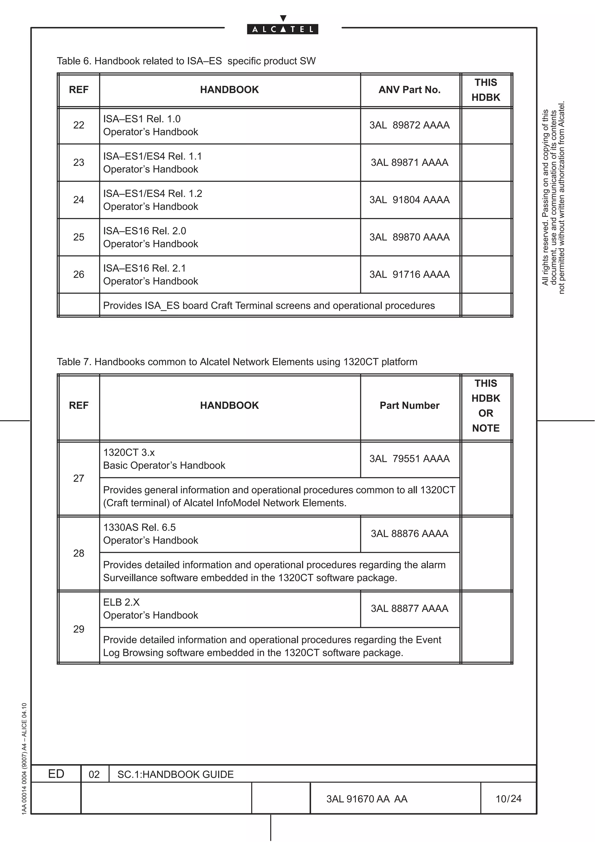 Table 6. Handbook related to ISA–ES specific product SW

                                                                                                                                       THIS
                                              REF                             HANDBOOK                               ANV Part No.
                                                                                                                                       HDBK




                                                                                                                                                    not permitted without written authorization from Alcatel.
                                                                                                                                                      All rights reserved. Passing on and copying of this
                                                                                                                                                      document, use and communication of its contents
                                                        ISA–ES1 Rel. 1.0
                                              22                                                                   3AL 89872 AAAA
                                                        Operator’s Handbook

                                                        ISA–ES1/ES4 Rel. 1.1
                                              23                                                                   3AL 89871 AAAA
                                                        Operator’s Handbook

                                                        ISA–ES1/ES4 Rel. 1.2
                                              24                                                                   3AL 91804 AAAA
                                                        Operator’s Handbook

                                                        ISA–ES16 Rel. 2.0
                                              25                                                                   3AL 89870 AAAA
                                                        Operator’s Handbook

                                                        ISA–ES16 Rel. 2.1
                                              26                                                                   3AL 91716 AAAA
                                                        Operator’s Handbook

                                                        Provides ISA_ES board Craft Terminal screens and operational procedures




                                          Table 7. Handbooks common to Alcatel Network Elements using 1320CT platform

                                                                                                                                       THIS
                                                                                                                                       HDBK
                                              REF                             HANDBOOK                               Part Number
                                                                                                                                        OR
                                                                                                                                       NOTE

                                                        1320CT 3.x
                                                                                                                   3AL 79551 AAAA
                                                        Basic Operator’s Handbook
                                              27
                                                        Provides general information and operational procedures common to all 1320CT
                                                        (Craft terminal) of Alcatel InfoModel Network Elements.

                                                        1330AS Rel. 6.5
                                                                                                                   3AL 88876 AAAA
                                                        Operator’s Handbook
                                              28
                                                        Provides detailed information and operational procedures regarding the alarm
                                                        Surveillance software embedded in the 1320CT software package.

                                                        ELB 2.X
                                                                                                                   3AL 88877 AAAA
                                                        Operator’s Handbook
                                              29
                                                        Provide detailed information and operational procedures regarding the Event
                                                        Log Browsing software embedded in the 1320CT software package.
1AA 00014 0004 (9007) A4 – ALICE 04.10




                                         ED        02      SC.1:HANDBOOK GUIDE

                                                                                                         3AL 91670 AA AA                  10 / 24


                                                                                                                      24
 