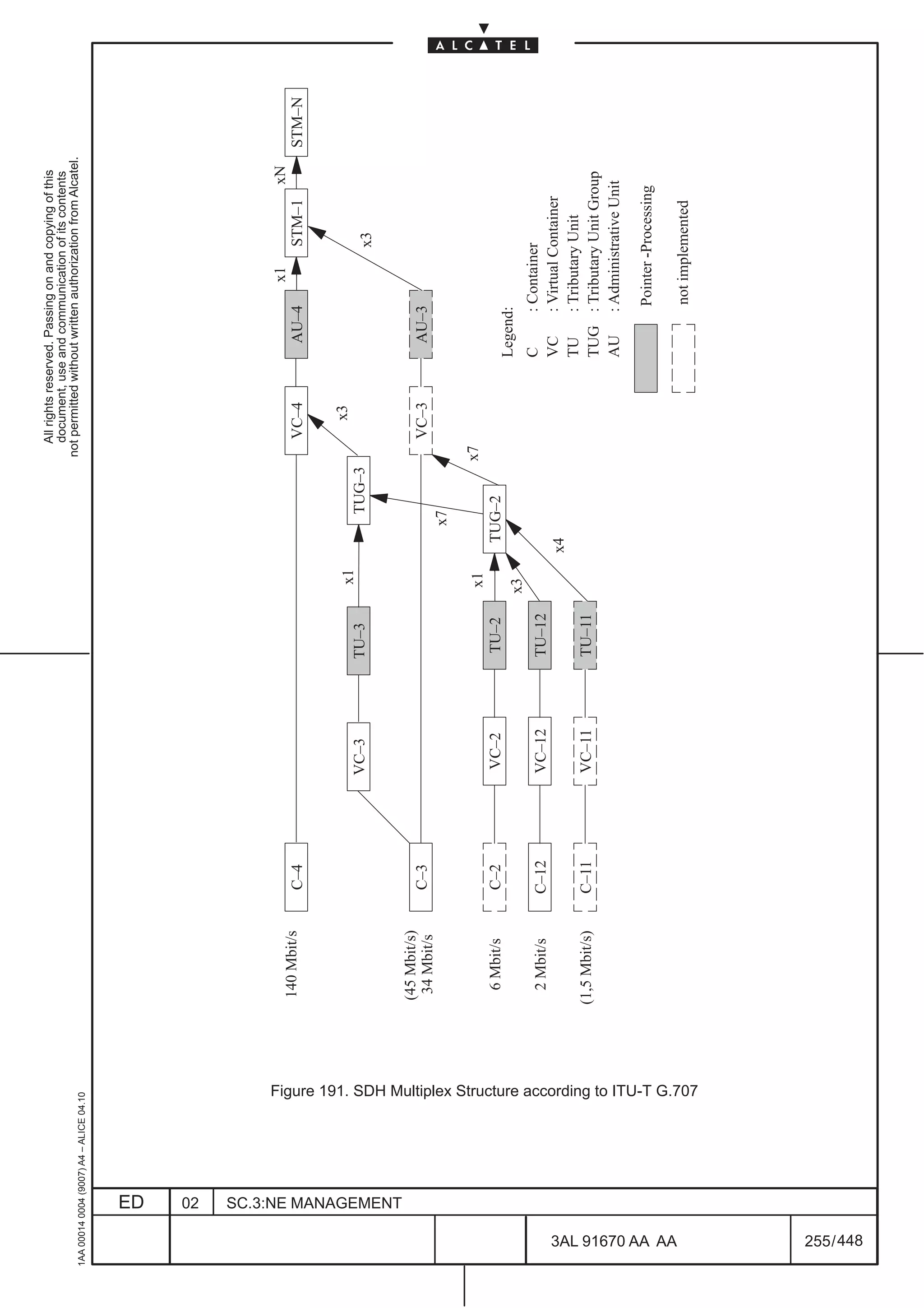 All rights reserved. Passing on and copying of this
                                                                                                                                                                           document, use and communication of its contents
                                                                                                                                                                         not permitted without written authorization from Alcatel.
      1AA 00014 0004 (9007) A4 – ALICE 04.10




                           ED
                           02
                                                                                                                                                                                                          x1                xN
                                                                                                                140 Mbit/s    C–4                                             VC–4            AU–4              STM–1                STM–N


                                                                                                                                                      x1                       x3
                                                                                                                                     VC–3    TU–3                TUG–3                                          x3




                           SC.3:NE MANAGEMENT
                                                                                                               (45 Mbit/s)
                                                                                                                34 Mbit/s     C–3                                             VC–3            AU–3
                                                                                                                                                                x7

                                                                                                                                                     x1                  x7
                                                                                                                 6 Mbit/s     C–2    VC–2    TU–2           TUG–2
                                                                                                                                                                                           Legend:
                                                                                                                                                     x3
                                                                                                                                                                                           C        : Container
                                                                                                                 2 Mbit/s     C–12   VC–12   TU–12
                                                                                                                                                           x4                              VC       : Virtual Container
                                                                                                                                                                                           TU       : Tributary Unit
                                                                                                               (1,5 Mbit/s)   C–11   VC–11   TU–11                                         TUG      : Tributary Unit Group
                                                                                                                                                                                           AU       : Administrative Unit

                                                                                                                                                                                                     Pointer -Processing




448
         3AL 91670 AA AA
                                                                                                                                                                                                     not implemented




                                                Figure 191. SDH Multiplex Structure according to ITU-T G.707




         255 / 448
 