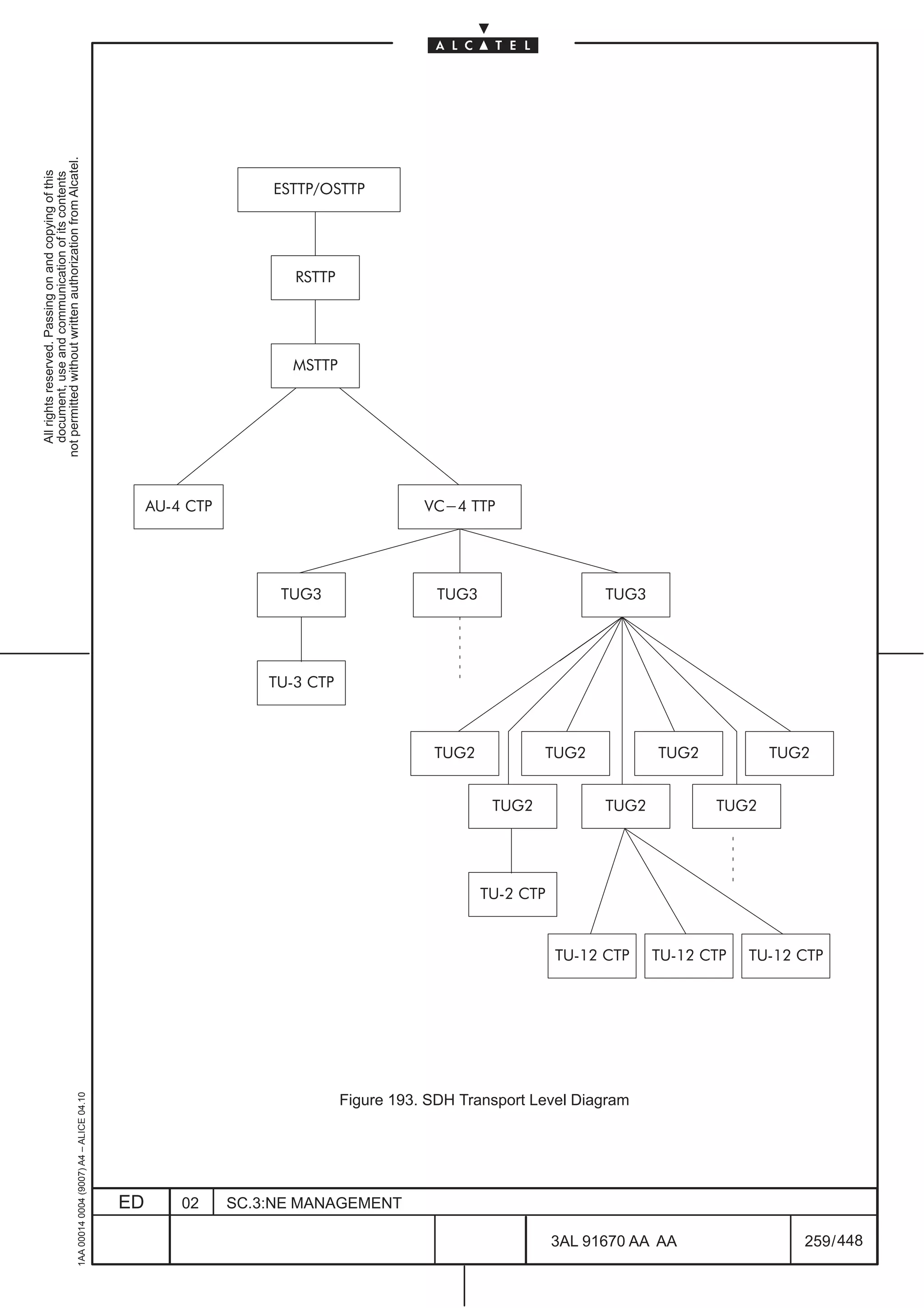 not permitted without written authorization from Alcatel.
  All rights reserved. Passing on and copying of this
  document, use and communication of its contents




                                                                                                                  ESTTP/OSTTP




                                                                                                                     RSTTP




                                                                                                                    MSTTP




                                                                                                   AU 4 CTP                             VC-4 TTP




                                                                                                                   TUG3                   TUG3                     TUG3




                                                                                                                  TU 3 CTP



                                                                                                                                         TUG2               TUG2          TUG2          TUG2


                                                                                                                                                  TUG2             TUG2          TUG2




                                                                                                                                                 TU 2 CTP


                                                                                                                                                            TU 12 CTP     TU 12 CTP   TU 12 CTP
                                                     1AA 00014 0004 (9007) A4 – ALICE 04.10




                                                                                                                             Figure 193. SDH Transport Level Diagram




                                                                                              ED       02     SC.3:NE MANAGEMENT

                                                                                                                                                            3AL 91670 AA AA                 259 / 448


                                                                                                                                                                        448
 