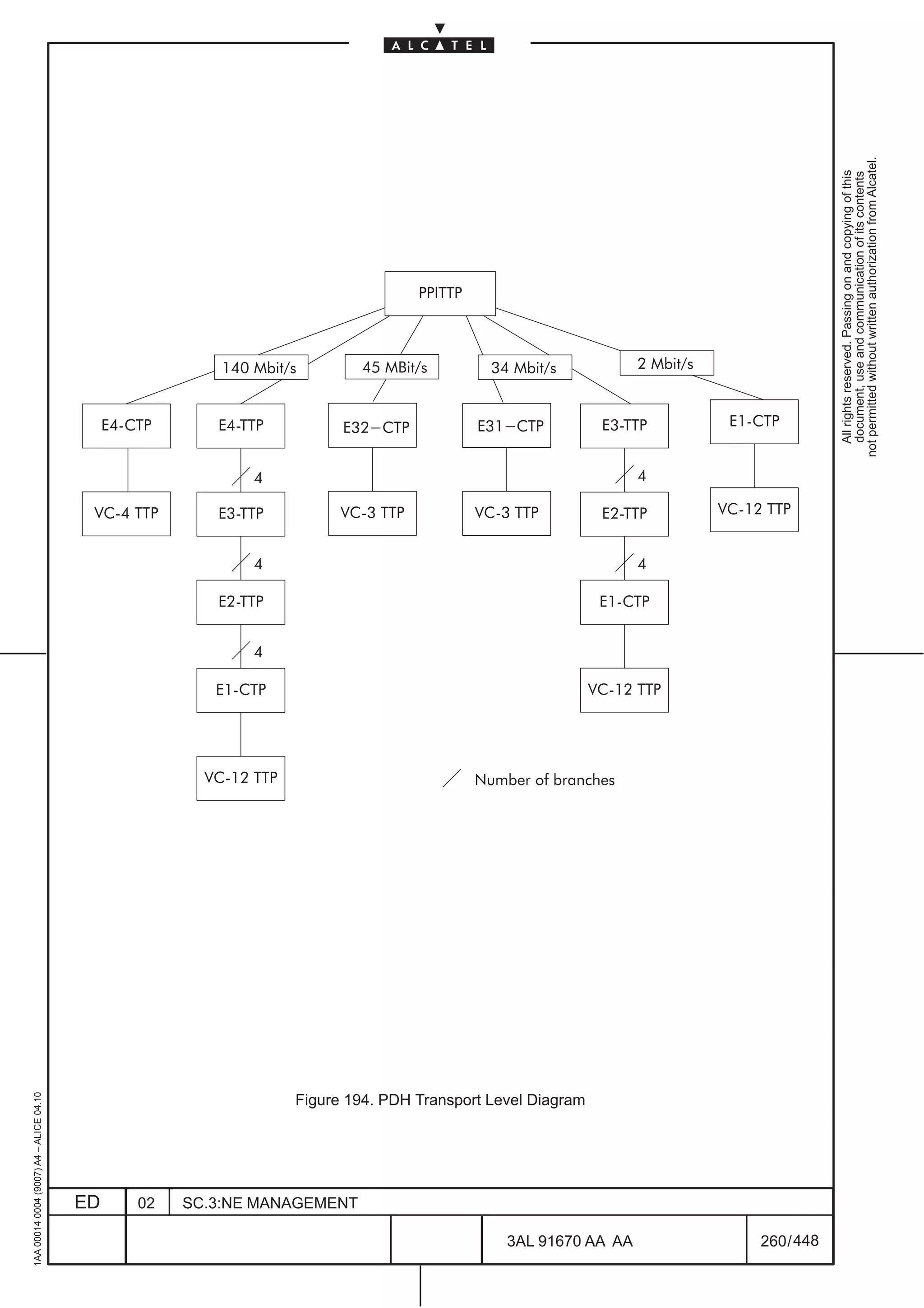 not permitted without written authorization from Alcatel.
                                                                                                                                                    All rights reserved. Passing on and copying of this
                                                                                                                                                    document, use and communication of its contents
                                                                                      PPITTP



                                                           140 Mbit/s        45 MBit/s           34 Mbit/s            2 Mbit/s


                                              E4 CTP      E4 TTP           E32-CTP             E31-CTP          E3 TTP            E1 CTP


                                                               4                                                      4

                                          VC 4 TTP        E3 TTP           VC 3 TTP            VC 3 TTP         E2 TTP           VC 12 TTP


                                                               4                                                      4

                                                          E2 TTP                                                E1 CTP


                                                               4

                                                          E1 CTP                                               VC 12 TTP




                                                         VC 12 TTP                             Number of branches
1AA 00014 0004 (9007) A4 – ALICE 04.10




                                                                     Figure 194. PDH Transport Level Diagram




                                         ED       02   SC.3:NE MANAGEMENT

                                                                                                   3AL 91670 AA AA                    260 / 448


                                                                                                                448
 