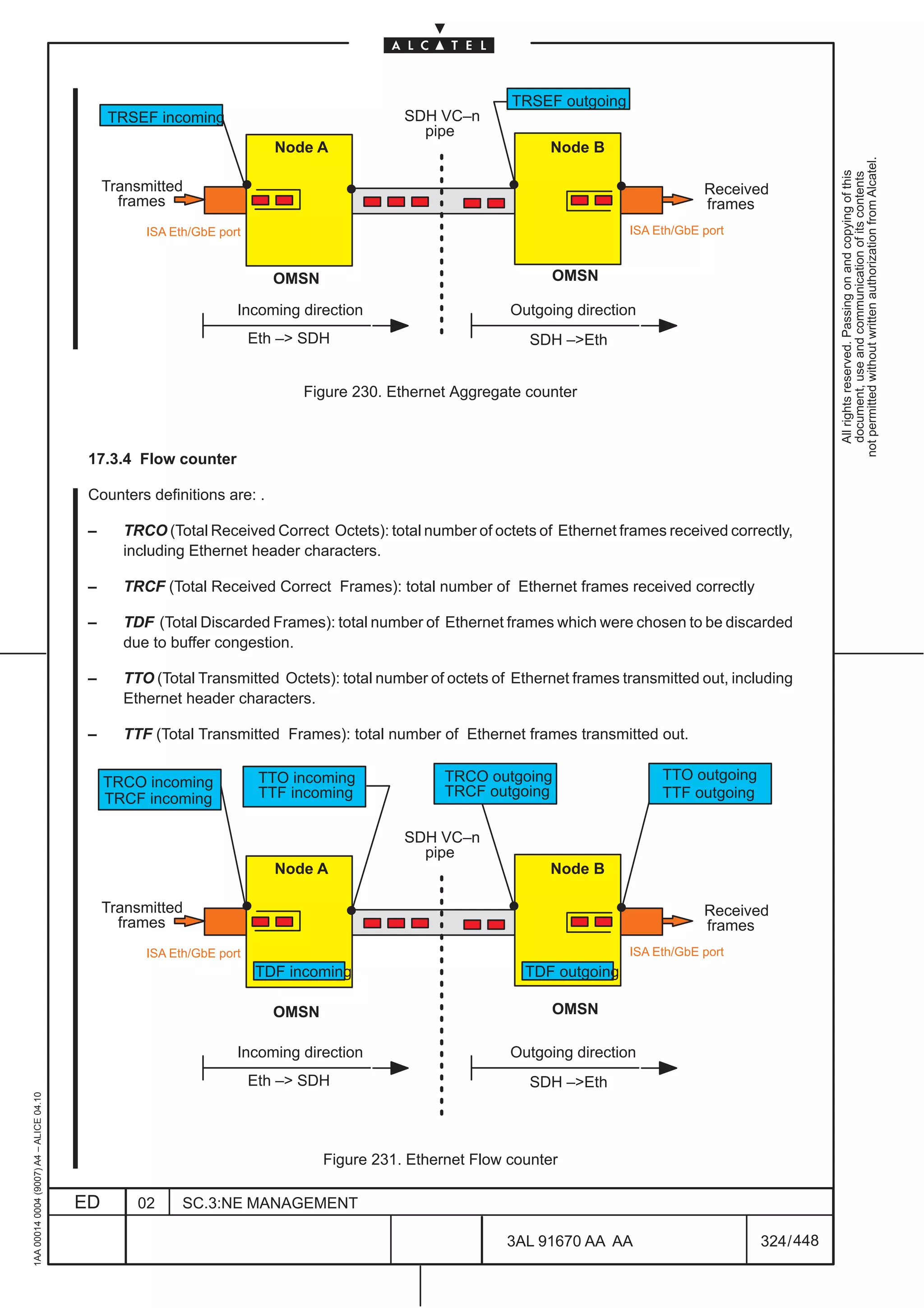 TRSEF outgoing
                                              TRSEF incoming                                SDH VC–n
                                                                                              pipe
                                                                          Node A                                Node B




                                                                                                                                                              not permitted without written authorization from Alcatel.
                                                                                                                                                                All rights reserved. Passing on and copying of this
                                                                                                                                                                document, use and communication of its contents
                                              Transmitted                                                                                 Received
                                                frames                                                                                    frames
                                                    ISA Eth/GbE port                                                          ISA Eth/GbE port


                                                                          OMSN                                   OMSN

                                                                   Incoming direction                      Outgoing direction
                                                                       Eth – SDH                             SDH –Eth


                                                                             Figure 230. Ethernet Aggregate counter



                                          17.3.4 Flow counter

                                          Counters definitions are: .

                                          –     TRCO (Total Received Correct Octets): total number of octets of Ethernet frames received correctly,
                                                including Ethernet header characters.

                                          –     TRCF (Total Received Correct Frames): total number of Ethernet frames received correctly

                                          –     TDF (Total Discarded Frames): total number of Ethernet frames which were chosen to be discarded
                                                due to buffer congestion.

                                          –     TTO (Total Transmitted Octets): total number of octets of Ethernet frames transmitted out, including
                                                Ethernet header characters.

                                          –     TTF (Total Transmitted Frames): total number of Ethernet frames transmitted out.


                                              TRCO incoming             TTO incoming              TRCO outgoing                    TTO outgoing
                                              TRCF incoming             TTF incoming              TRCF outgoing                    TTF outgoing

                                                                                            SDH VC–n
                                                                                              pipe
                                                                          Node A                                Node B

                                              Transmitted                                                                                 Received
                                                frames                                                                                    frames
                                                    ISA Eth/GbE port                                                          ISA Eth/GbE port
                                                                       TDF incoming                          TDF outgoing

                                                                          OMSN                                   OMSN

                                                                   Incoming direction                      Outgoing direction
                                                                       Eth – SDH                             SDH –Eth
1AA 00014 0004 (9007) A4 – ALICE 04.10




                                                                                 Figure 231. Ethernet Flow counter

                                         ED       02      SC.3:NE MANAGEMENT

                                                                                                          3AL 91670 AA AA                         324 / 448


                                                                                                                        448
 