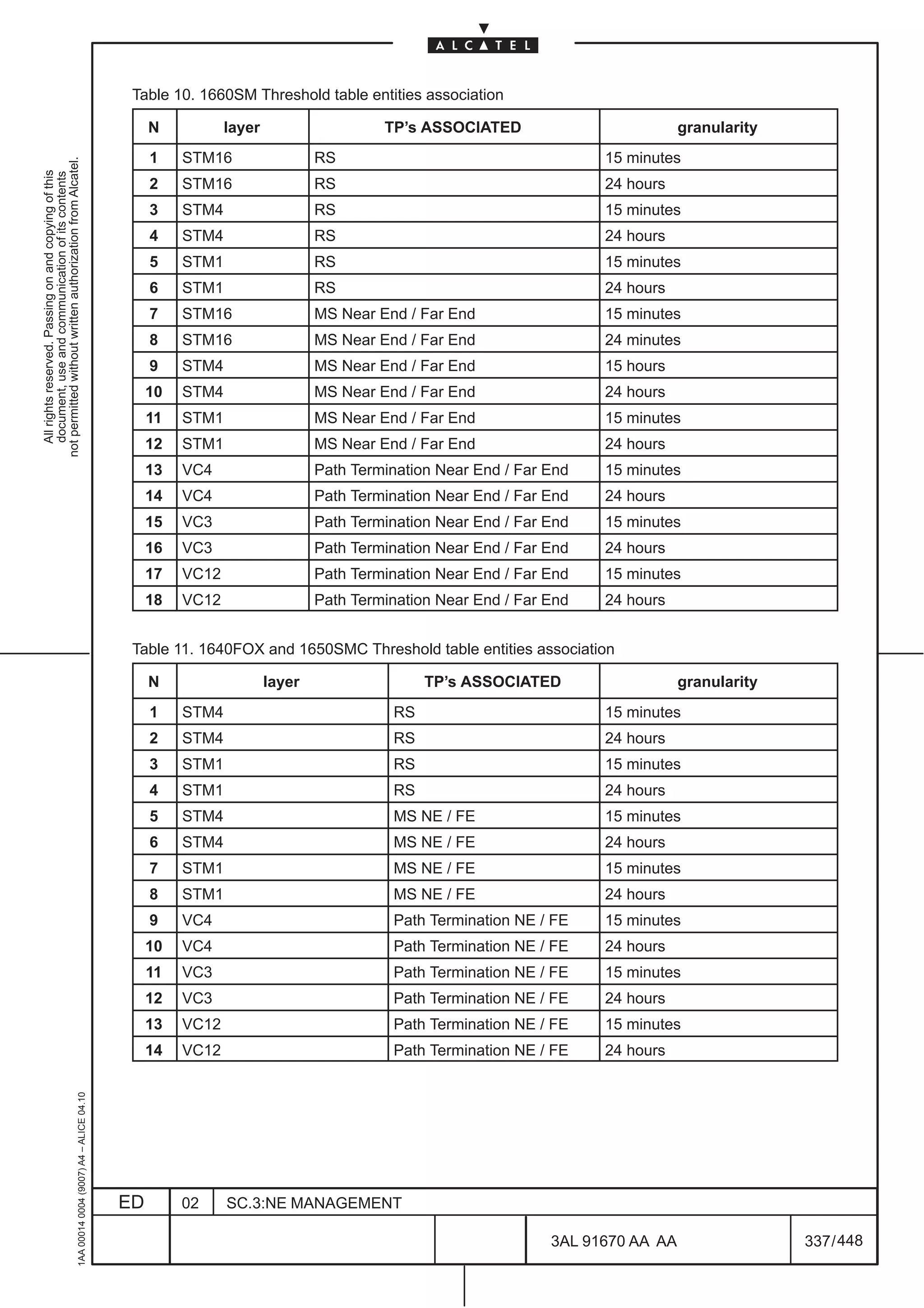 Table 10. 1660SM Threshold table entities association

                                                                                                   N           layer                    TP’s ASSOCIATED                          granularity
                                                                                                   1    STM16                  RS                                    15 minutes
not permitted without written authorization from Alcatel.
  All rights reserved. Passing on and copying of this
  document, use and communication of its contents




                                                                                                   2    STM16                  RS                                    24 hours
                                                                                                   3    STM4                   RS                                    15 minutes
                                                                                                   4    STM4                   RS                                    24 hours
                                                                                                   5    STM1                   RS                                    15 minutes
                                                                                                   6    STM1                   RS                                    24 hours
                                                                                                   7    STM16                  MS Near End / Far End                 15 minutes
                                                                                                   8    STM16                  MS Near End / Far End                 24 minutes
                                                                                                   9    STM4                   MS Near End / Far End                 15 hours
                                                                                                   10   STM4                   MS Near End / Far End                 24 hours
                                                                                                   11   STM1                   MS Near End / Far End                 15 minutes
                                                                                                   12   STM1                   MS Near End / Far End                 24 hours
                                                                                                   13   VC4                    Path Termination Near End / Far End   15 minutes
                                                                                                   14   VC4                    Path Termination Near End / Far End   24 hours
                                                                                                   15   VC3                    Path Termination Near End / Far End   15 minutes
                                                                                                   16   VC3                    Path Termination Near End / Far End   24 hours
                                                                                                   17   VC12                   Path Termination Near End / Far End   15 minutes
                                                                                                   18   VC12                   Path Termination Near End / Far End   24 hours


                                                                                               Table 11. 1640FOX and 1650SMC Threshold table entities association

                                                                                                   N                   layer                  TP’s ASSOCIATED                    granularity
                                                                                                   1    STM4                             RS                          15 minutes
                                                                                                   2    STM4                             RS                          24 hours
                                                                                                   3    STM1                             RS                          15 minutes
                                                                                                   4    STM1                             RS                          24 hours
                                                                                                   5    STM4                             MS NE / FE                  15 minutes
                                                                                                   6    STM4                             MS NE / FE                  24 hours
                                                                                                   7    STM1                             MS NE / FE                  15 minutes
                                                                                                   8    STM1                             MS NE / FE                  24 hours
                                                                                                   9    VC4                              Path Termination NE / FE    15 minutes
                                                                                                   10   VC4                              Path Termination NE / FE    24 hours
                                                                                                   11   VC3                              Path Termination NE / FE    15 minutes
                                                                                                   12   VC3                              Path Termination NE / FE    24 hours
                                                                                                   13   VC12                             Path Termination NE / FE    15 minutes
                                                                                                   14   VC12                             Path Termination NE / FE    24 hours
                                                     1AA 00014 0004 (9007) A4 – ALICE 04.10




                                                                                              ED        02     SC.3:NE MANAGEMENT

                                                                                                                                                               3AL 91670 AA AA                 337 / 448


                                                                                                                                                                         448
 