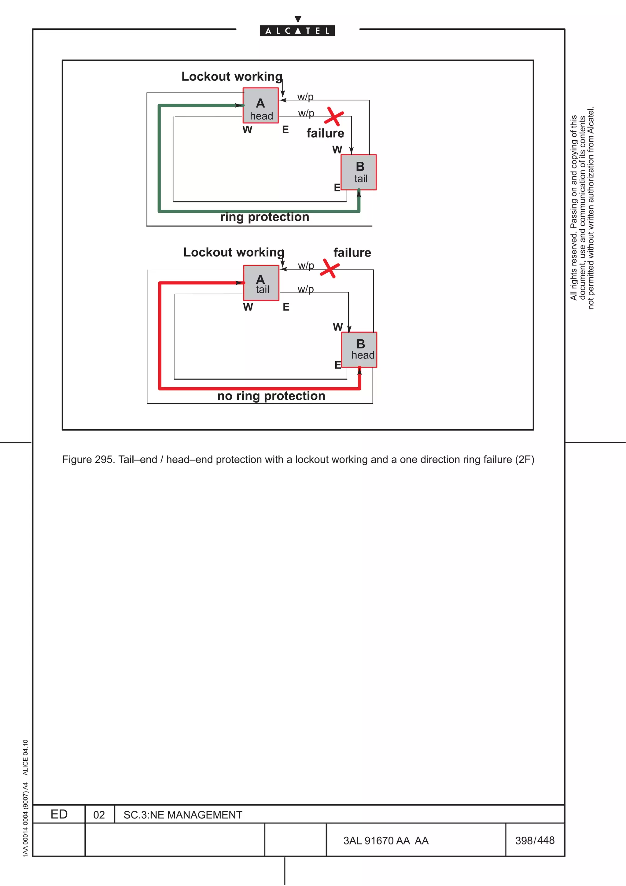 Lockout working
                                                                                                w/p
                                                                                     A




                                                                                                                                                        not permitted without written authorization from Alcatel.
                                                                                  head   w/p




                                                                                                                                                          All rights reserved. Passing on and copying of this
                                                                                                                                                          document, use and communication of its contents
                                                                                 W     E  failure
                                                                                                      W
                                                                                                            B
                                                                                                           tail
                                                                                                      E

                                                                            ring protection

                                                                    Lockout working                   failure
                                                                                                w/p
                                                                                     A
                                                                                     tail       w/p
                                                                                 W          E
                                                                                                      W
                                                                                                            B
                                                                                                           head
                                                                                                      E

                                                                           no ring protection



                                          Figure 295. Tail–end / head–end protection with a lockout working and a one direction ring failure (2F)
1AA 00014 0004 (9007) A4 – ALICE 04.10




                                         ED     02     SC.3:NE MANAGEMENT

                                                                                                          3AL 91670 AA AA                   398 / 448


                                                                                                                    448
 