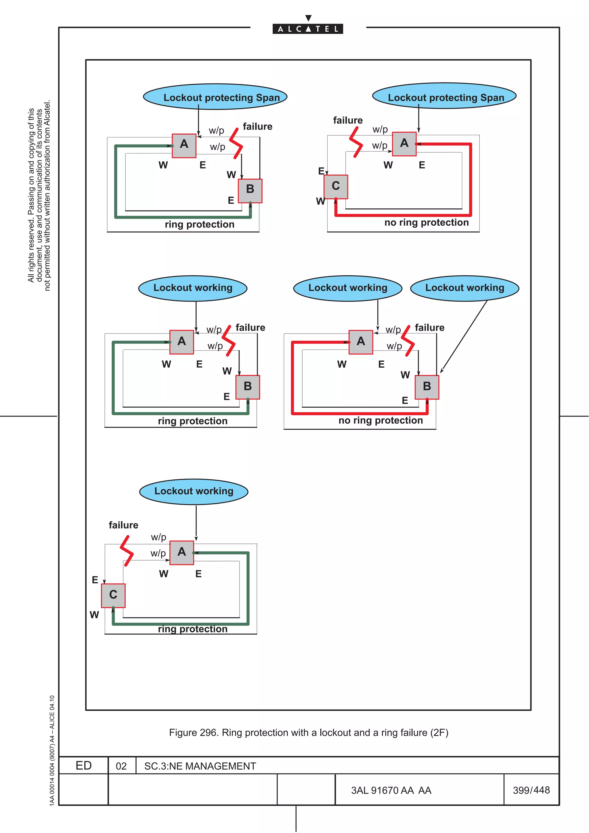 Lockout protecting Span                                    Lockout protecting Span
not permitted without written authorization from Alcatel.
  All rights reserved. Passing on and copying of this
  document, use and communication of its contents




                                                                                                                                                           failure
                                                                                                                               w/p        failure                    w/p
                                                                                                                      A        w/p                                   w/p     A
                                                                                                               W           E                                           W             E
                                                                                                                                     W                 E
                                                                                                                                           B               C
                                                                                                                                     E                W

                                                                                                                ring protection                                        no ring protection




                                                                                                              Lockout working                       Lockout working                   Lockout working



                                                                                                                               w/p       failure                          w/p       failure
                                                                                                                     A         w/p                              A         w/p
                                                                                                                W         E                                W          E
                                                                                                                                     W                                       W
                                                                                                                                          B                                           B
                                                                                                                                     E                                          E

                                                                                                               ring protection                              no ring protection




                                                                                                              Lockout working


                                                                                                   failure
                                                                                                              w/p
                                                                                                              w/p    A
                                                                                                               W          E
                                                                                               E
                                                                                                   C
                                                                                               W
                                                                                                               ring protection
                                                     1AA 00014 0004 (9007) A4 – ALICE 04.10




                                                                                                                    Figure 296. Ring protection with a lockout and a ring failure (2F)


                                                                                              ED    02       SC.3:NE MANAGEMENT

                                                                                                                                                               3AL 91670 AA AA                          399 / 448


                                                                                                                                                                                    448
 