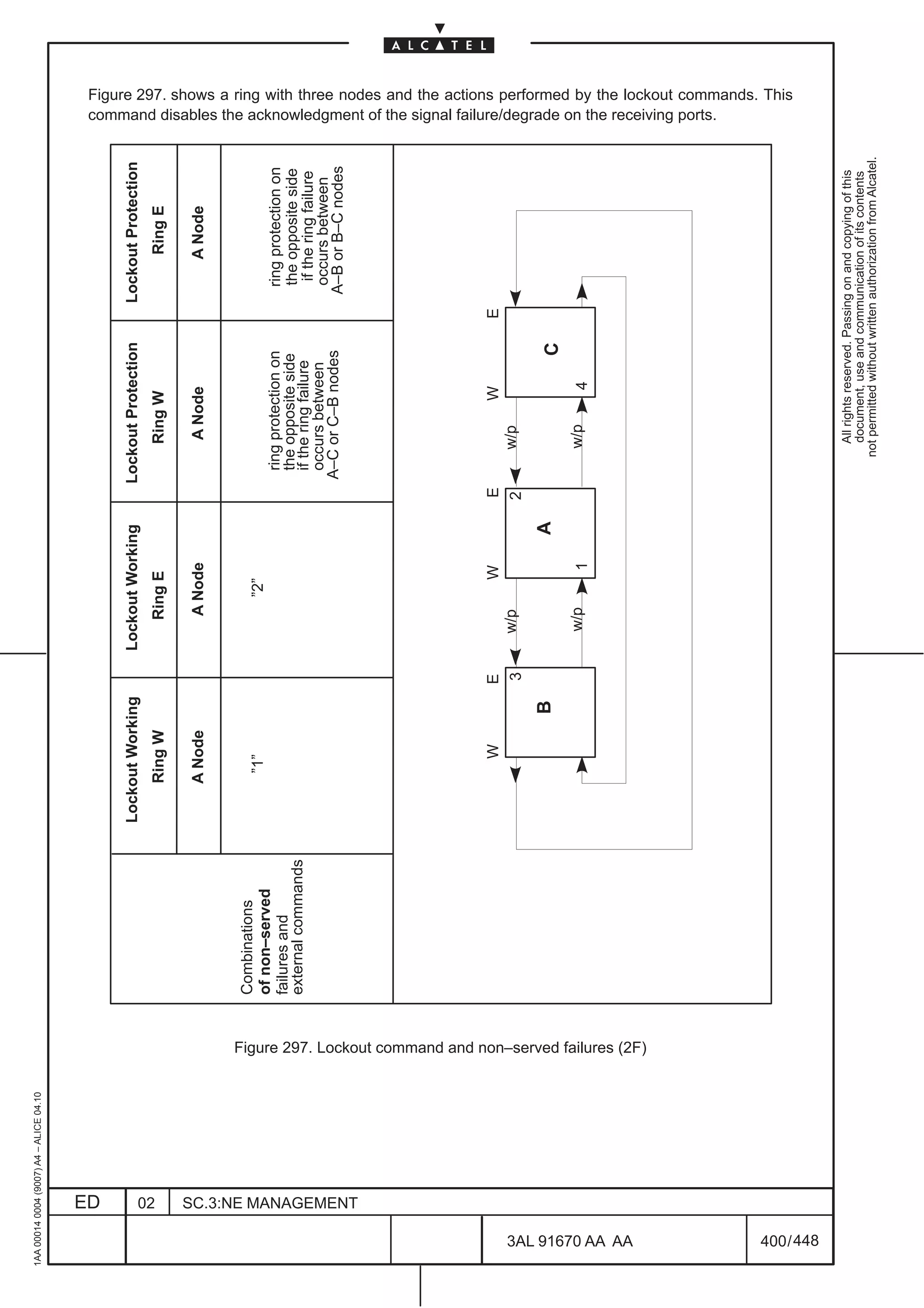 1AA 00014 0004 (9007) A4 – ALICE 04.10




                           ED
                                                                                                                               Lockout Working       Lockout Working           Lockout Protection               Lockout Protection




                           02
                                                                                                                                   Ring W               Ring E                      Ring W                              Ring E

                                                                                                                                   A Node                A Node                      A Node                            A Node


                                                                                                           Combinations
                                                                                                           of non–served            ”1”                      ”2”
                                                                                                                                                                                ring protection on                ring protection on
                                                                                                           failures and                                                         the opposite side
                                                                                                           external commands                                                                                      the opposite side
                                                                                                                                                                                if the ring failure                if the ring failure
                                                                                                                                                                                occurs between                    occurs between
                                                                                                                                                                               A–C or C–B nodes                  A–B or B–C nodes




                           SC.3:NE MANAGEMENT
                                                                                                                                      W          E             W           E                W               E
                                                                                                                                                 3     w/p                 2       w/p

                                                                                                                                            B                          A                             C
                                                                                                                                                       w/p         1               w/p        4




448
         3AL 91670 AA AA
                                                Figure 297. Lockout command and non–served failures (2F)
                                                                                                                                                                                                                                              command disables the acknowledgment of the signal failure/degrade on the receiving ports.
                                                                                                                                                                                                                                              Figure 297. shows a ring with three nodes and the actions performed by the lockout commands. This




         400 / 448
                                                                                                                                                                                    All rights reserved. Passing on and copying of this
                                                                                                                                                                                    document, use and communication of its contents
                                                                                                                                                                                  not permitted without written authorization from Alcatel.
 