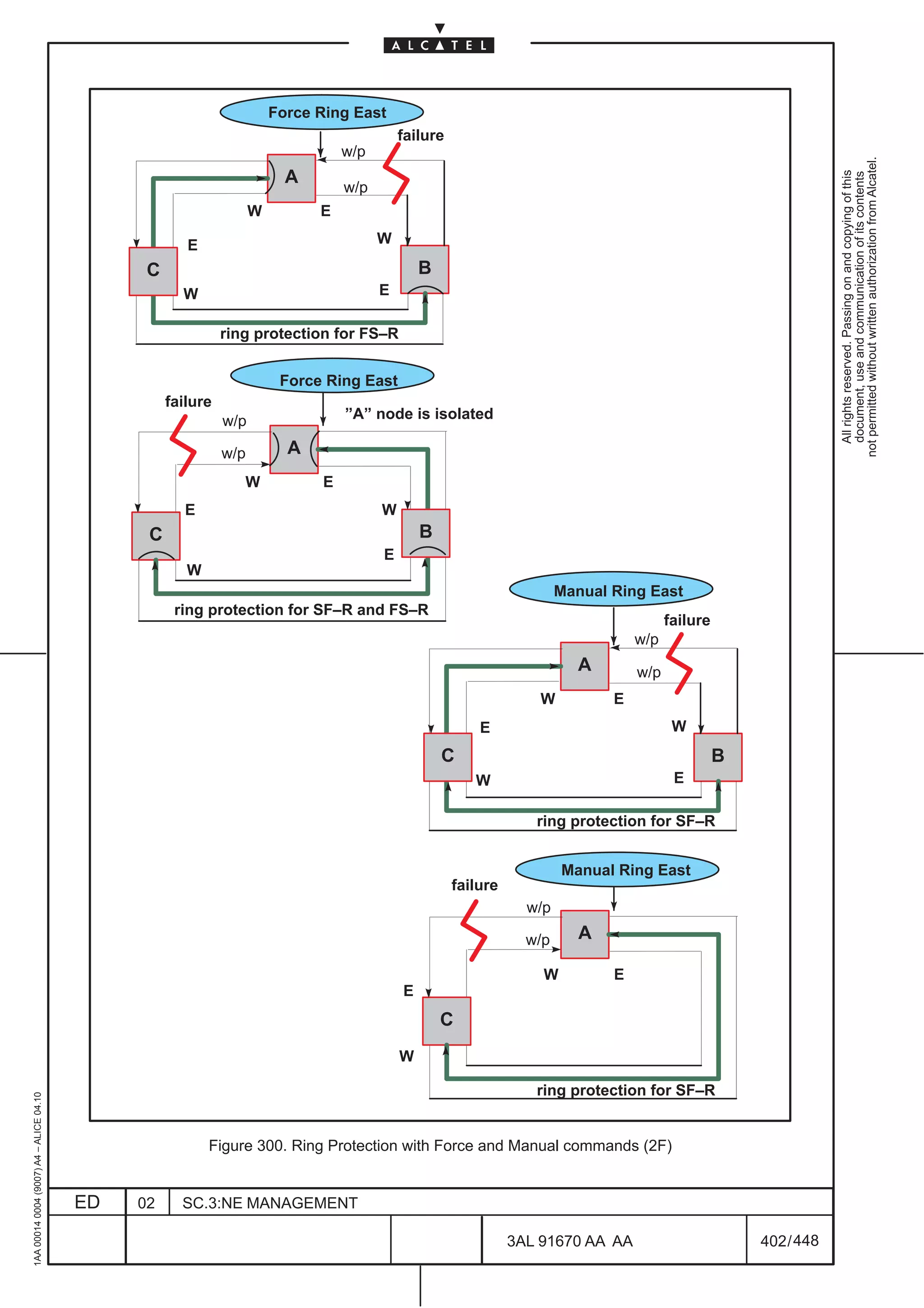 Force Ring East
                                                                                           failure
                                                                                 w/p




                                                                                                                                                                    not permitted without written authorization from Alcatel.
                                                                         A




                                                                                                                                                                      All rights reserved. Passing on and copying of this
                                                                                                                                                                      document, use and communication of its contents
                                                                                 w/p
                                                                   W         E

                                                      E                                W

                                               C                                               B
                                                     W                                 E

                                                             ring protection for FS–R


                                                                        Force Ring East
                                                   failure
                                                             w/p                 ”A” node is isolated

                                                             w/p         A
                                                                W            E
                                                     E                                 W
                                               C                                               B
                                                                                       E
                                                      W
                                                                                                                       Manual Ring East
                                                    ring protection for SF–R and FS–R
                                                                                                                                          failure
                                                                                                                                    w/p
                                                                                                                         A          w/p
                                                                                                                   W           E
                                                                                                         E                                 W
                                                                                                   C                                                B
                                                                                                        W                                  E

                                                                                                                  ring protection for SF–R


                                                                                                                       Manual Ring East
                                                                                                     failure
                                                                                                                 w/p

                                                                                                                 w/p      A

                                                                                                                   W           E
                                                                                           E
                                                                                                   C
                                                                                           W

                                                                                                                  ring protection for SF–R
1AA 00014 0004 (9007) A4 – ALICE 04.10




                                                          Figure 300. Ring Protection with Force and Manual commands (2F)


                                         ED   02     SC.3:NE MANAGEMENT

                                                                                                               3AL 91670 AA AA                          402 / 448


                                                                                                                              448
 