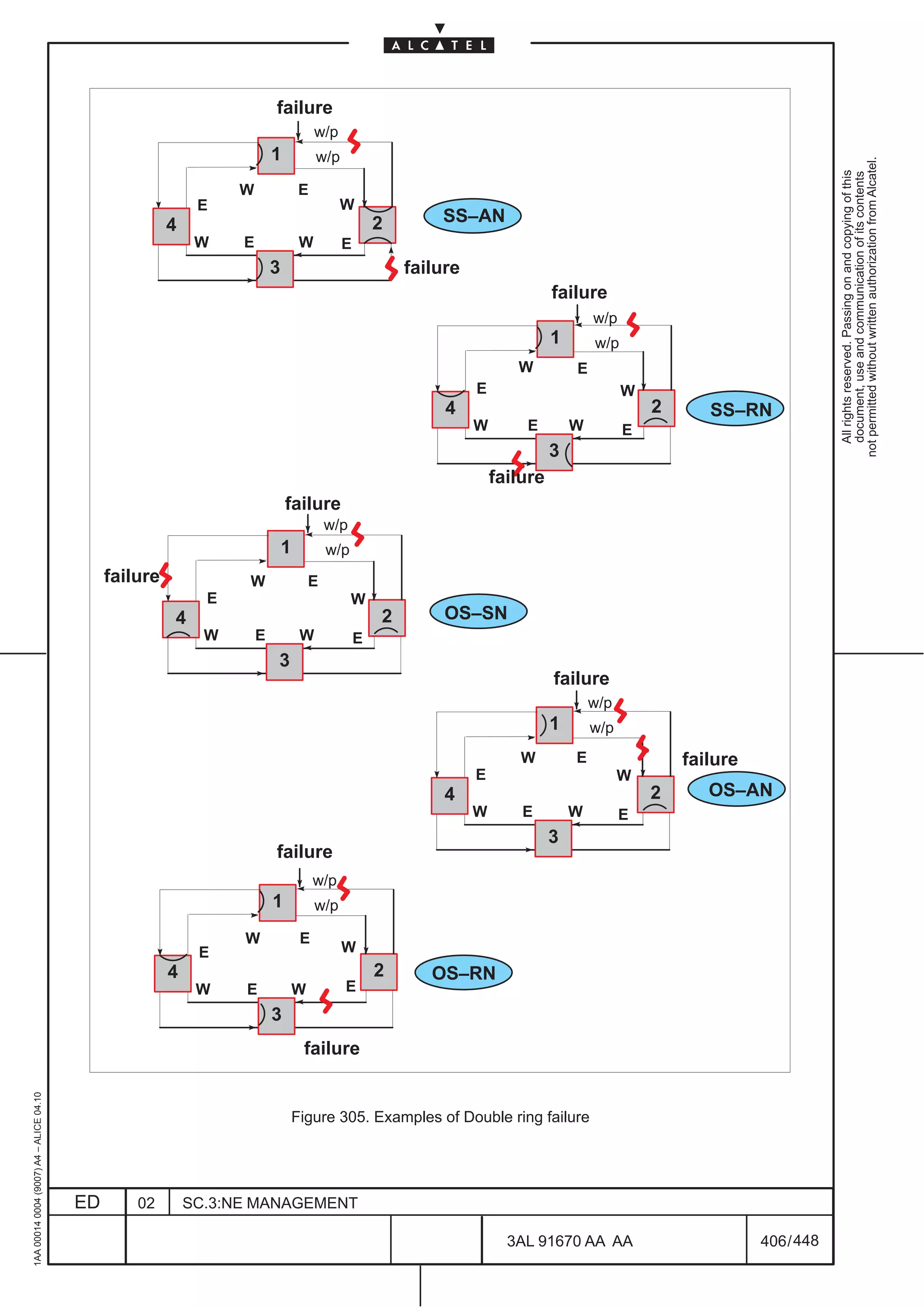 failure
                                                                                       w/p
                                                                          1            w/p




                                                                                                                                                                             not permitted without written authorization from Alcatel.
                                                                                                                                                                               All rights reserved. Passing on and copying of this
                                                                                                                                                                               document, use and communication of its contents
                                                                  W                E
                                                             E                               W
                                                        4                                            2       SS–AN
                                                             W    E                W         E
                                                                          3                              failure
                                                                                                                                 failure
                                                                                                                                         w/p
                                                                                                                                 1       w/p
                                                                                                                          W          E
                                                                                                                   E                           W
                                                                                                              4                                    2      SS–RN
                                                                                                                   W       E         W         E
                                                                                                                                 3
                                                                                                                       failure
                                                                              failure
                                                                                          w/p
                                                                              1           w/p
                                              failure             W                   E
                                                              E                                 W
                                                        4                                            2        OS–SN
                                                              W       E            W             E
                                                                          3
                                                                                                                                 failure
                                                                                                                                         w/p
                                                                                                                                 1       w/p
                                                                                                                           W         E                 failure
                                                                                                                   E                           W
                                                                                                              4                                    2      OS–AN
                                                                                                                   W       E         W         E
                                                                                                                                 3
                                                                          failure
                                                                                       w/p
                                                                          1            w/p

                                                                  W                E
                                                             E                               W
                                                        4                                            2      OS–RN
                                                             W    E               W          E
                                                                          3
                                                                                   failure
1AA 00014 0004 (9007) A4 – ALICE 04.10




                                                                                  Figure 305. Examples of Double ring failure




                                         ED       02        SC.3:NE MANAGEMENT

                                                                                                                         3AL 91670 AA AA                         406 / 448


                                                                                                                                          448
 