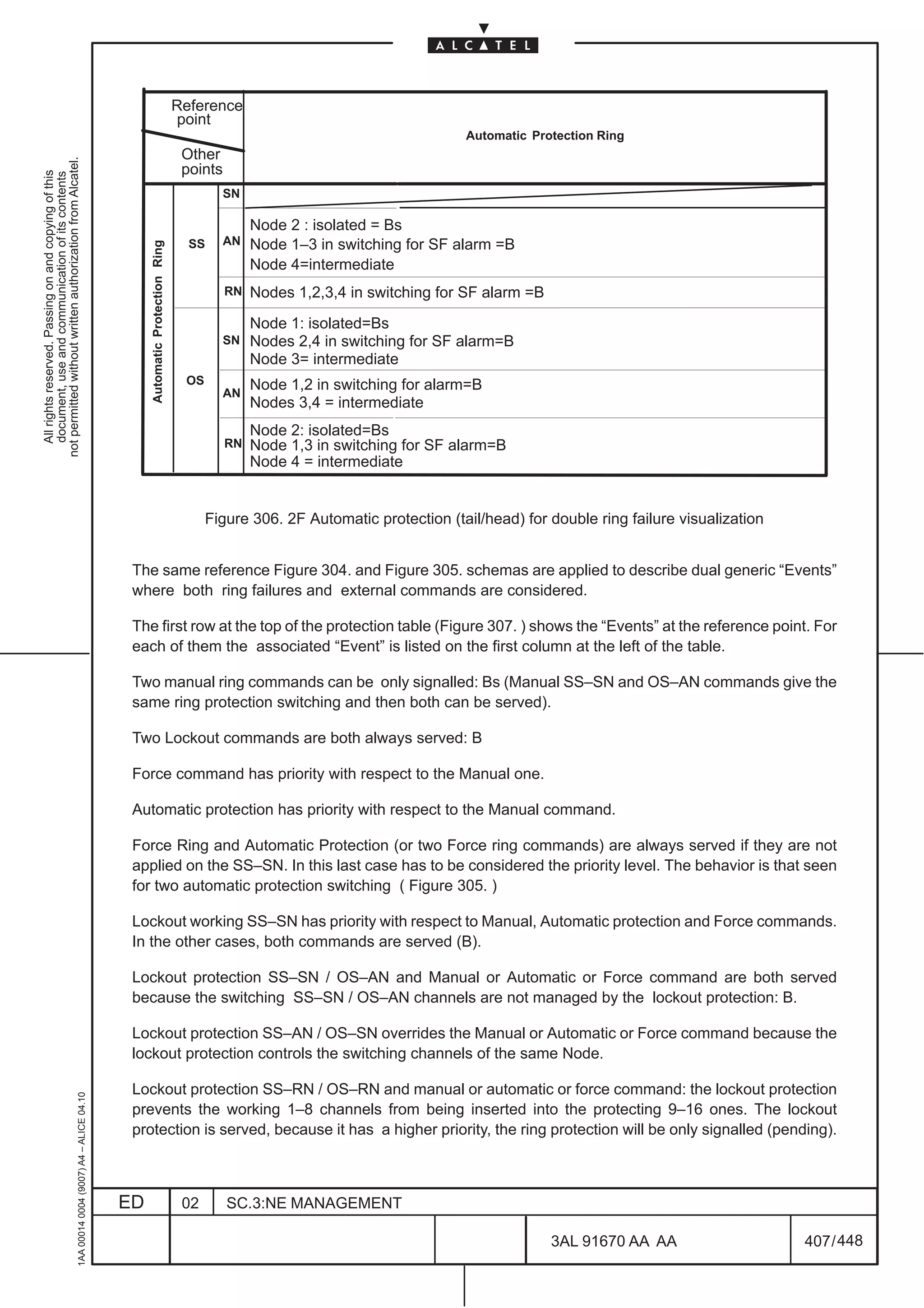 Reference
                                                                                                                                point
                                                                                                                                                                            Automatic Protection Ring
                                                                                                                                Other
not permitted without written authorization from Alcatel.




                                                                                                                                points
  All rights reserved. Passing on and copying of this
  document, use and communication of its contents




                                                                                                                                       SN

                                                                                                                                              Node 2 : isolated = Bs
                                                                                                                                 SS    AN     Node 1–3 in switching for SF alarm =B
                                                                                                   Automatic Protection Ring




                                                                                                                                              Node 4=intermediate
                                                                                                                                         RN   Nodes 1,2,3,4 in switching for SF alarm =B
                                                                                                                                              Node 1: isolated=Bs
                                                                                                                                       SN     Nodes 2,4 in switching for SF alarm=B
                                                                                                                                              Node 3= intermediate
                                                                                                                                OS            Node 1,2 in switching for alarm=B
                                                                                                                                       AN
                                                                                                                                              Nodes 3,4 = intermediate
                                                                                                                                              Node 2: isolated=Bs
                                                                                                                                         RN   Node 1,3 in switching for SF alarm=B
                                                                                                                                              Node 4 = intermediate


                                                                                                                                     Figure 306. 2F Automatic protection (tail/head) for double ring failure visualization


                                                                                               The same reference Figure 304. and Figure 305. schemas are applied to describe dual generic “Events”
                                                                                               where both ring failures and external commands are considered.

                                                                                               The first row at the top of the protection table (Figure 307. ) shows the “Events” at the reference point. For
                                                                                               each of them the associated “Event” is listed on the first column at the left of the table.

                                                                                               Two manual ring commands can be only signalled: Bs (Manual SS–SN and OS–AN commands give the
                                                                                               same ring protection switching and then both can be served).

                                                                                               Two Lockout commands are both always served: B

                                                                                               Force command has priority with respect to the Manual one.

                                                                                               Automatic protection has priority with respect to the Manual command.

                                                                                               Force Ring and Automatic Protection (or two Force ring commands) are always served if they are not
                                                                                               applied on the SS–SN. In this last case has to be considered the priority level. The behavior is that seen
                                                                                               for two automatic protection switching ( Figure 305. )

                                                                                               Lockout working SS–SN has priority with respect to Manual, Automatic protection and Force commands.
                                                                                               In the other cases, both commands are served (B).

                                                                                               Lockout protection SS–SN / OS–AN and Manual or Automatic or Force command are both served
                                                                                               because the switching SS–SN / OS–AN channels are not managed by the lockout protection: B.

                                                                                               Lockout protection SS–AN / OS–SN overrides the Manual or Automatic or Force command because the
                                                                                               lockout protection controls the switching channels of the same Node.

                                                                                               Lockout protection SS–RN / OS–RN and manual or automatic or force command: the lockout protection
                                                     1AA 00014 0004 (9007) A4 – ALICE 04.10




                                                                                               prevents the working 1–8 channels from being inserted into the protecting 9–16 ones. The lockout
                                                                                               protection is served, because it has a higher priority, the ring protection will be only signalled (pending).



                                                                                              ED                                02       SC.3:NE MANAGEMENT

                                                                                                                                                                                           3AL 91670 AA AA                   407 / 448


                                                                                                                                                                                                        448
 