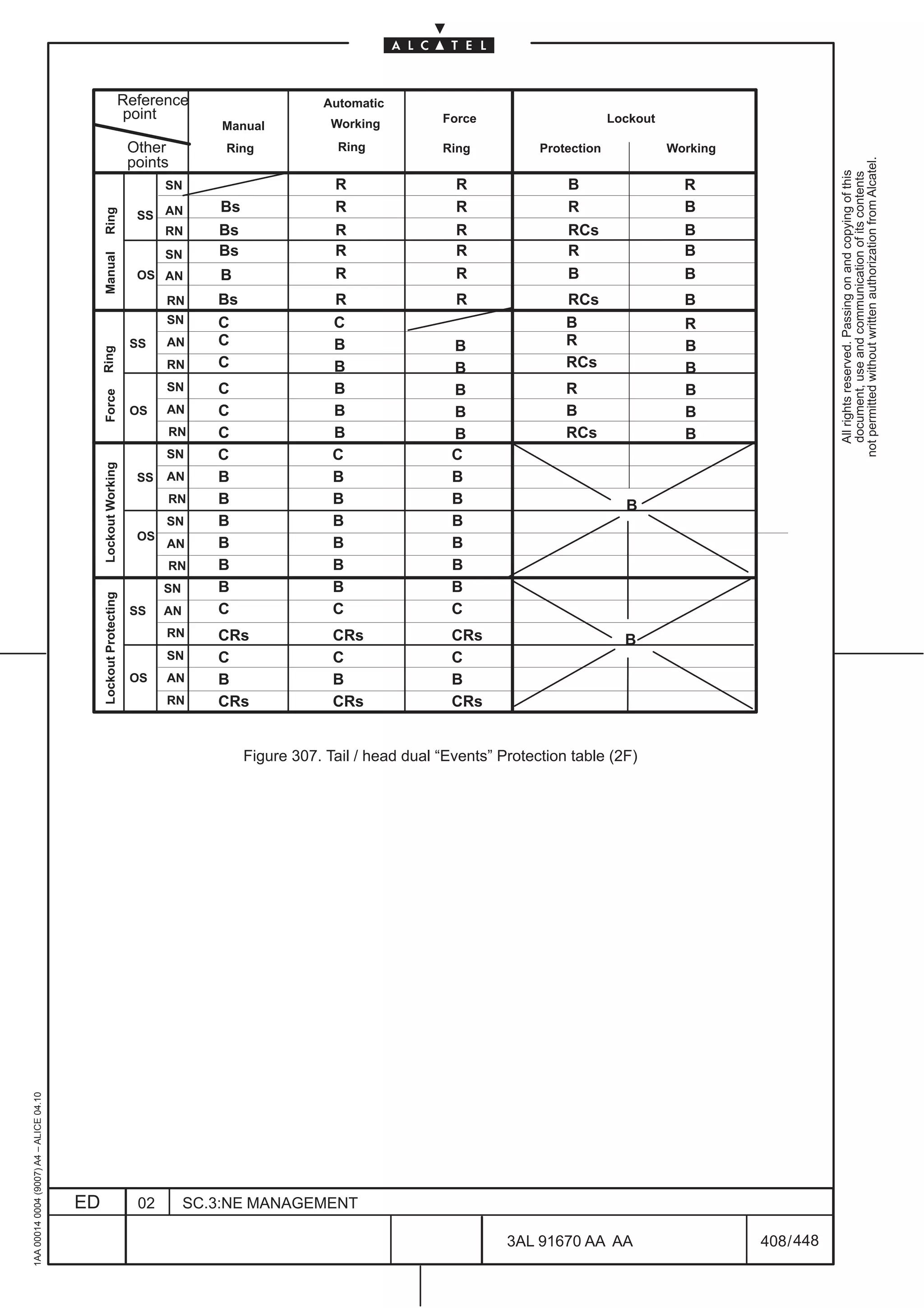 Reference                         Automatic
                                                                point                                              Force                       Lockout
                                                                                  Manual           Working
                                                                   Other          Ring              Ring           Ring           Protection             Working
                                                                   points




                                                                                                                                                                               not permitted without written authorization from Alcatel.
                                                                                                                                                                                 All rights reserved. Passing on and copying of this
                                                                                                                                                                                 document, use and communication of its contents
                                                                         SN                        R                 R                B                    R
                                                                    SS AN
                                                                                 Bs                R                 R                R                    B
                                              Ring




                                                                       RN        Bs                R                 R                RCs                  B
                                                                         SN      Bs                R                 R                R                    B
                                              Manual




                                                                    OS AN        B                 R                 R                B                    B
                                                                         RN      Bs                R                 R                RCs                  B
                                                                         SN      C                 C                                  B                    R
                                                                   SS    AN      C                 B                 B                R                    B
                                              Ring




                                                                         RN      C                 B                 B                RCs                  B
                                                                         SN      C                 B                 B                R                    B
                                              Force




                                                                   OS    AN      C                 B                 B                B                    B
                                                                         RN      C                 B                 B                RCs                  B
                                                                         SN      C                 C                 C
                                              Lockout Working




                                                                    SS   AN      B                 B                 B
                                                                         RN      B                 B                 B                            B
                                                                         SN      B                 B                 B
                                                                    OS
                                                                         AN      B                 B                 B
                                                                         RN      B                 B                 B
                                                                         SN      B                 B                 B
                                              Lockout Protecting




                                                                   SS    AN      C                 C                 C
                                                                         RN      CRs               CRs               CRs                          B
                                                                         SN      C                 C                 C
                                                                   OS    AN      B                 B                 B
                                                                         RN      CRs               CRs               CRs


                                                                                      Figure 307. Tail / head dual “Events” Protection table (2F)
1AA 00014 0004 (9007) A4 – ALICE 04.10




                                         ED                         02        SC.3:NE MANAGEMENT

                                                                                                                             3AL 91670 AA AA                       408 / 448


                                                                                                                                            448
 