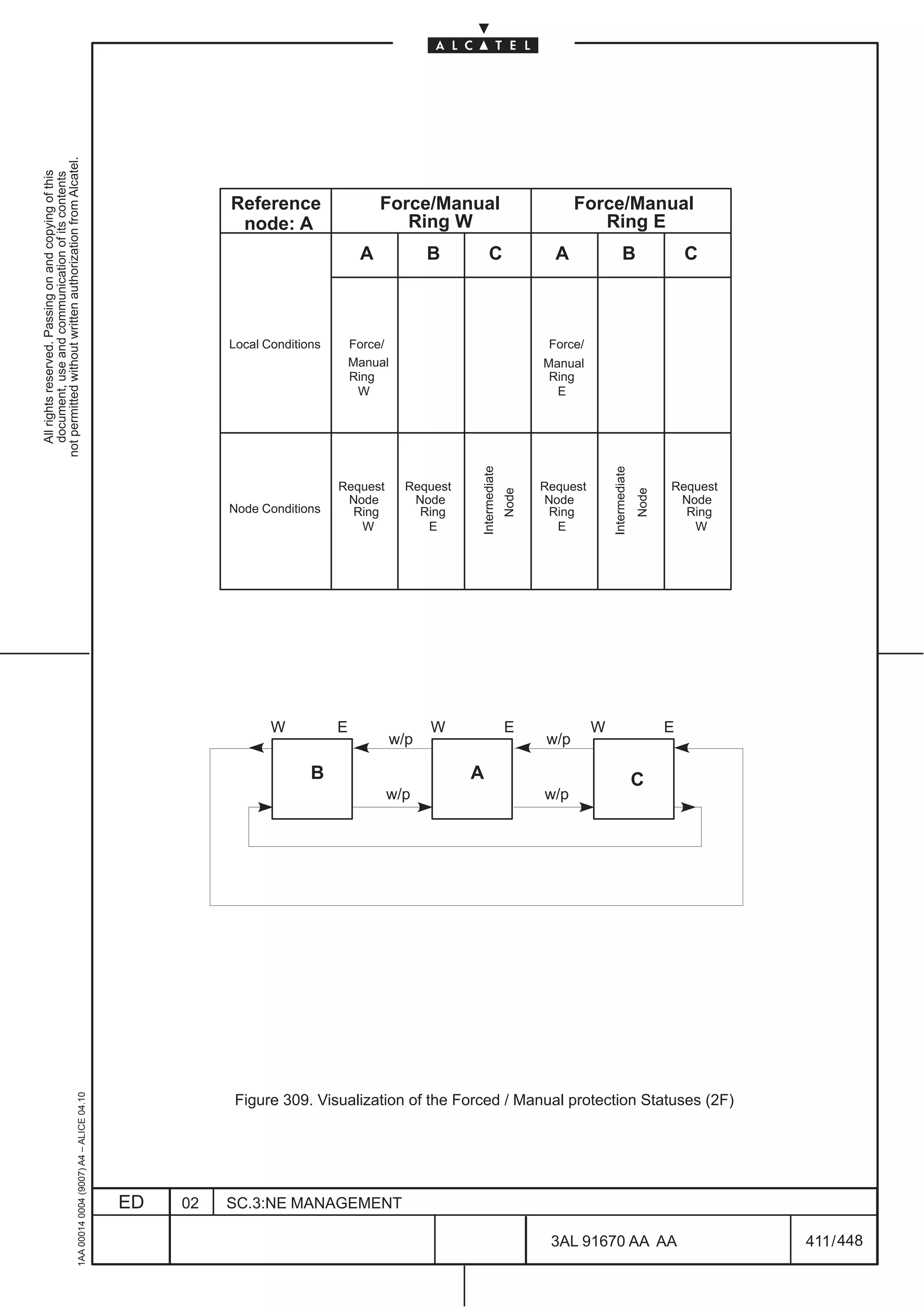 not permitted without written authorization from Alcatel.
  All rights reserved. Passing on and copying of this
  document, use and communication of its contents




                                                                                                        Reference                   Force/Manual                              Force/Manual
                                                                                                         node: A                       Ring W                                    Ring E
                                                                                                                                A          B           C                  A                  B                  C



                                                                                                        Local Conditions       Force/                                    Force/
                                                                                                                               Manual                                   Manual
                                                                                                                               Ring                                      Ring
                                                                                                                                W                                         E




                                                                                                                                                  Intermediate




                                                                                                                                                                                      Intermediate
                                                                                                                           Request      Request                         Request                             Request
                                                                                                                                                                 Node




                                                                                                                                                                                                     Node
                                                                                                                            Node         Node                           Node                                 Node
                                                                                                        Node Conditions      Ring         Ring                           Ring                                 Ring
                                                                                                                              W            E                              E                                    W




                                                                                                               W           E               W                     E                W                         E
                                                                                                                                     w/p                                w/p

                                                                                                                      B                           A                                                  C
                                                                                                                                     w/p                                w/p
                                                     1AA 00014 0004 (9007) A4 – ALICE 04.10




                                                                                                        Figure 309. Visualization of the Forced / Manual protection Statuses (2F)




                                                                                              ED   02   SC.3:NE MANAGEMENT

                                                                                                                                                                         3AL 91670 AA AA                              411 / 448


                                                                                                                                                                                                      448
 