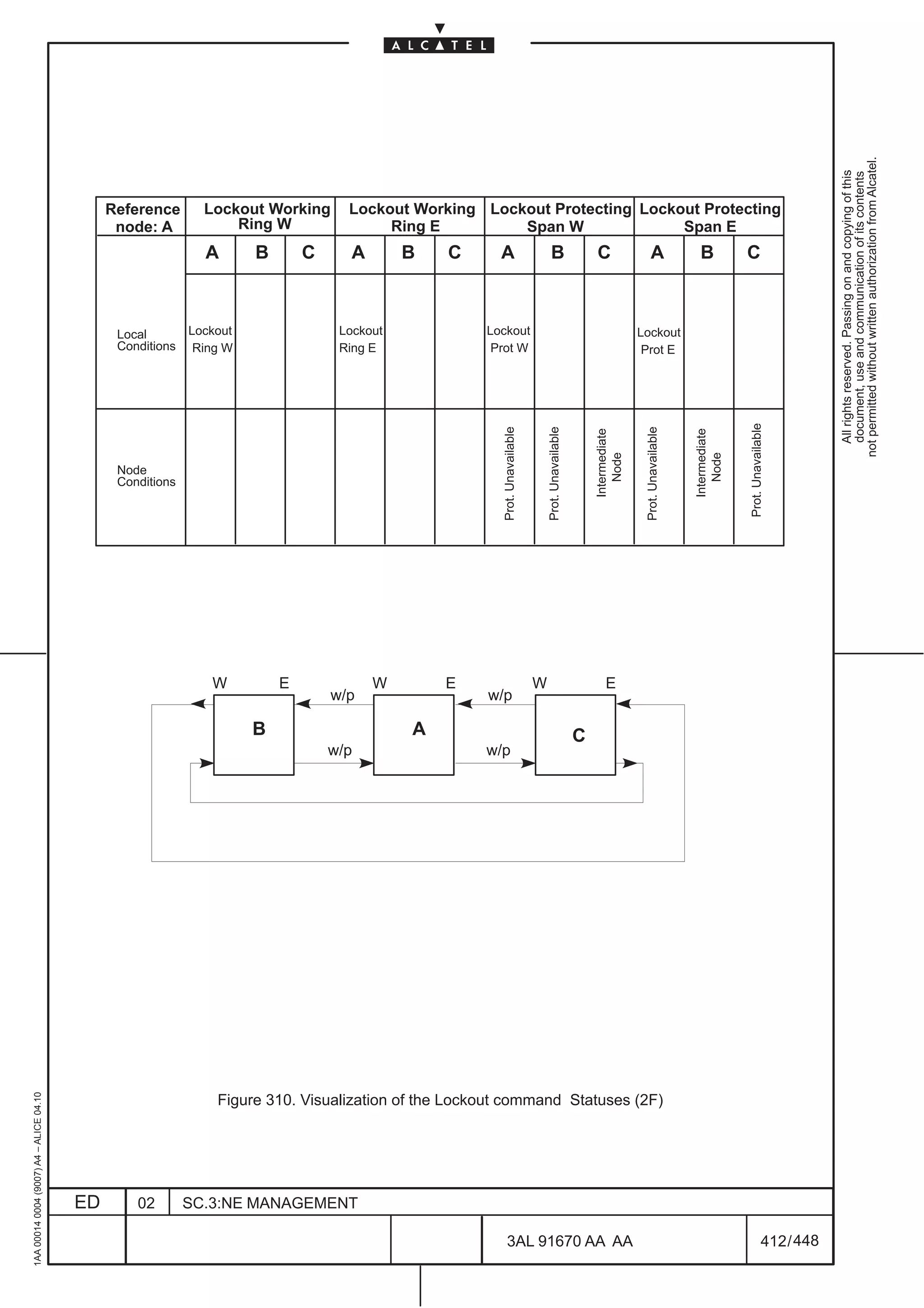 not permitted without written authorization from Alcatel.
                                                                                                                                                                                                                                     All rights reserved. Passing on and copying of this
                                                                                                                                                                                                                                     document, use and communication of its contents
                                              Reference       Lockout Working       Lockout Working Lockout Protecting Lockout Protecting
                                               node: A            Ring W                 Ring E         Span W              Span E
                                                              A       B       C      A       B   C     A                         B                     C                   A                B             C



                                               Local        Lockout                Lockout           Lockout                                                          Lockout
                                               Conditions    Ring W                Ring E             Prot W                                                           Prot E




                                                                                                                                                                                                          Prot. Unavailable
                                                                                                       Prot. Unavailable


                                                                                                                               Prot. Unavailable




                                                                                                                                                                       Prot. Unavailable
                                                                                                                                                       Intermediate




                                                                                                                                                                                           Intermediate
                                                                                                                                                          Node




                                                                                                                                                                                              Node
                                               Node
                                               Conditions




                                                               W          E              W       E                         W                               E
                                                                                  w/p                w/p

                                                                      B                      A                                                     C
                                                                                  w/p                w/p
1AA 00014 0004 (9007) A4 – ALICE 04.10




                                                                Figure 310. Visualization of the Lockout command Statuses (2F)




                                         ED       02        SC.3:NE MANAGEMENT

                                                                                                          3AL 91670 AA AA                                                                                              412 / 448


                                                                                                                                                       448
 