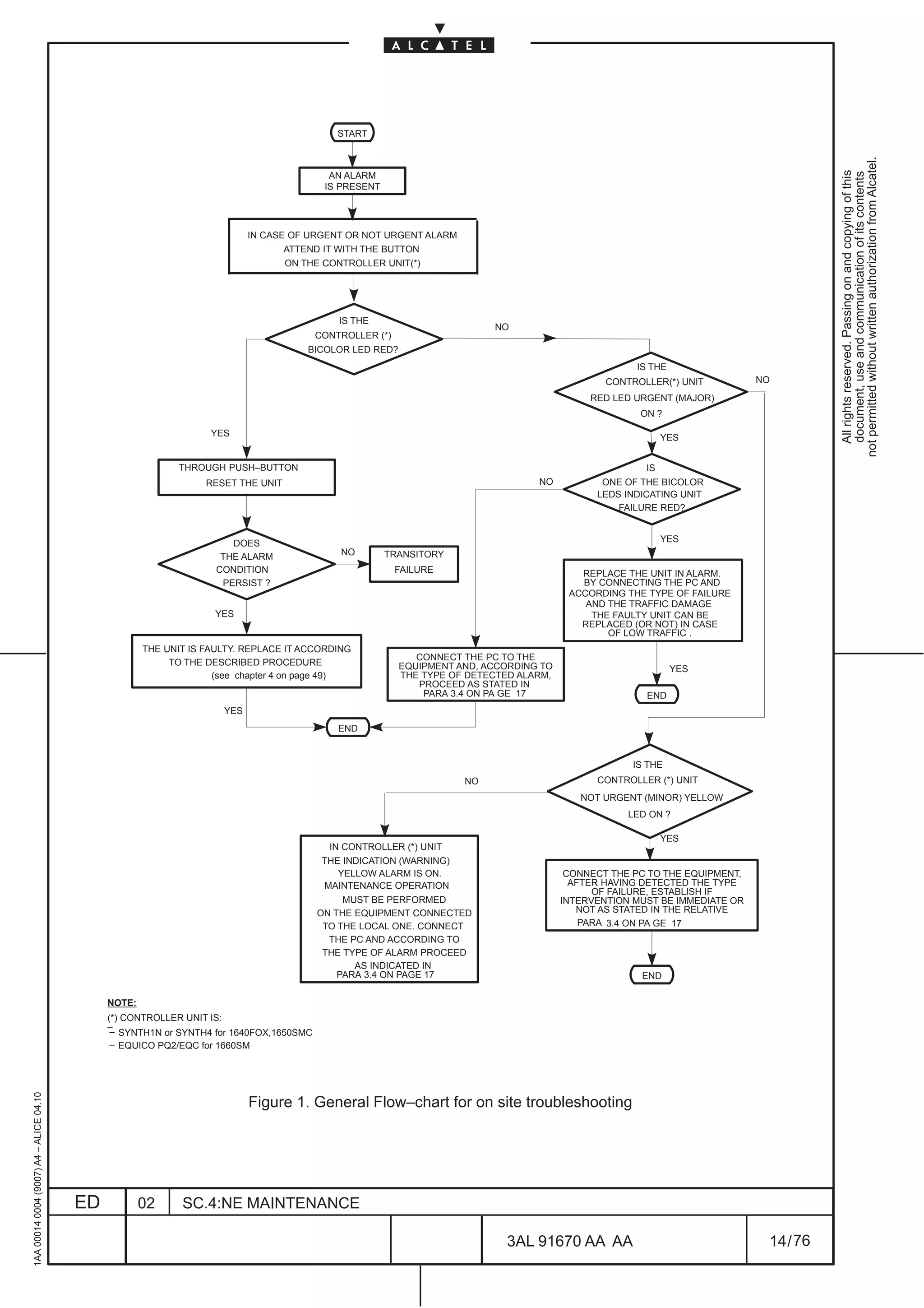 START




                                                                                                                                                                                       not permitted without written authorization from Alcatel.
                                                                                                                                                                                         All rights reserved. Passing on and copying of this
                                                                                                                                                                                         document, use and communication of its contents
                                                                                           AN ALARM
                                                                                          IS PRESENT




                                                                           IN CASE OF URGENT OR NOT URGENT ALARM
                                                                                   ATTEND IT WITH THE BUTTON
                                                                                   ON THE CONTROLLER UNIT(*)




                                                                                             IS THE
                                                                                                                          NO
                                                                                         CONTROLLER (*)
                                                                                       BICOLOR LED RED?
                                                                                                                                                     IS THE
                                                                                                                                                CONTROLLER(*) UNIT          NO
                                                                                                                                             RED LED URGENT (MAJOR)
                                                                                                                                                      ON ?

                                                                   YES                                                                                      YES


                                                             THROUGH PUSH–BUTTON                                                                       IS
                                                                  RESET THE UNIT                                                  NO           ONE OF THE BICOLOR
                                                                                                                                              LEDS INDICATING UNIT
                                                                                                                                                  FAILURE RED?


                                                                       DOES                                                                                 YES
                                                                     THE ALARM               NO        TRANSITORY
                                                                    CONDITION                             FAILURE                          REPLACE THE UNIT IN ALARM.
                                                                     PERSIST ?                                                             BY CONNECTING THE PC AND
                                                                                                                                         ACCORDING THE TYPE OF FAILURE
                                                                                                                                            AND THE TRAFFIC DAMAGE
                                                                   YES                                                                       THE FAULTY UNIT CAN BE
                                                                                                                                           REPLACED (OR NOT) IN CASE
                                                                                                                                                OF LOW TRAFFIC .
                                                      THE UNIT IS FAULTY. REPLACE IT ACCORDING
                                                                                                             CONNECT THE PC TO THE
                                                           TO THE DESCRIBED PROCEDURE                     EQUIPMENT AND, ACCORDING TO                         YES
                                                                    (see chapter 4 on page 49)            THE TYPE OF DETECTED ALARM,
                                                                                                             PROCEED AS STATED IN
                                                                                                              PARA 3.4 ON PA GE 17                     END
                                                                     YES
                                                                                             END


                                                                                                                                                     IS THE
                                                                                                                     NO                       CONTROLLER (*) UNIT
                                                                                                                                           NOT URGENT (MINOR) YELLOW
                                                                                                                                                    LED ON ?

                                                                                                                                                            YES
                                                                                           IN CONTROLLER (*) UNIT
                                                                                          THE INDICATION (WARNING)
                                                                                             YELLOW ALARM IS ON.                         CONNECT THE PC TO THE EQUIPMENT,
                                                                                          MAINTENANCE OPERATION                           AFTER HAVING DETECTED THE TYPE
                                                                                                                                              OF FAILURE, ESTABLISH IF
                                                                                              MUST BE PERFORMED                         INTERVENTION MUST BE IMMEDIATE OR
                                                                                         ON THE EQUIPMENT CONNECTED                        NOT AS STATED IN THE RELATIVE
                                                                                          TO THE LOCAL ONE. CONNECT                         PARA 3.4 ON PA GE 17
                                                                                           THE PC AND ACCORDING TO
                                                                                          THE TYPE OF ALARM PROCEED
                                                                                                AS INDICATED IN
                                                                                             PARA 3.4 ON PAGE 17                                      END

                                              NOTE:
                                              (*) CONTROLLER UNIT IS:
                                              –
                                               – SYNTH1N or SYNTH4 for 1640FOX,1650SMC
                                               _
                                                 EQUICO PQ2/EQC for 1660SM
1AA 00014 0004 (9007) A4 – ALICE 04.10




                                                                           Figure 1. General Flow–chart for on site troubleshooting




                                         ED           02     SC.4:NE MAINTENANCE

                                                                                                                            3AL 91670 AA AA                                  14 / 76


                                                                                                                                              76
 