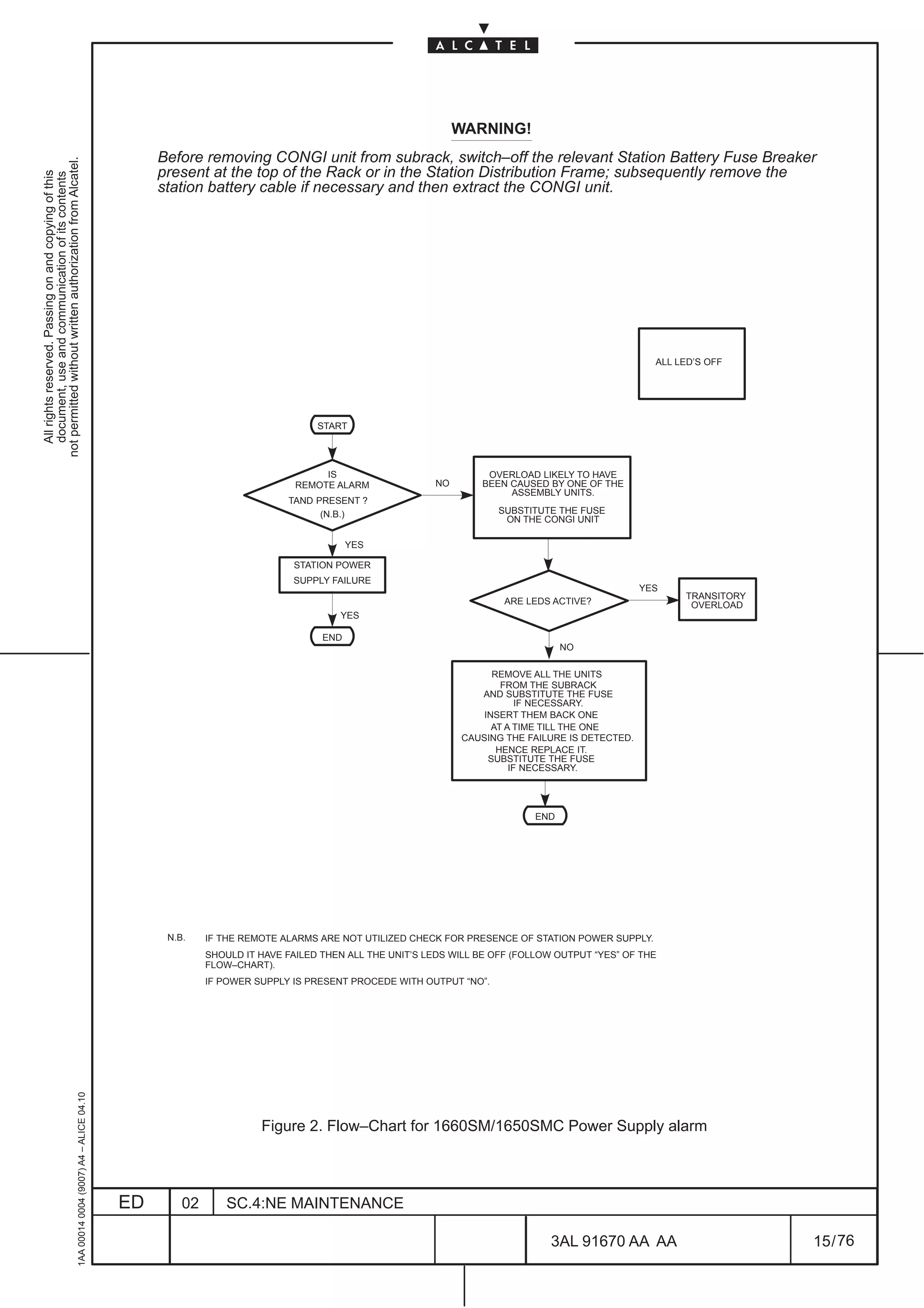 WARNING!
                                                                                                   Before removing CONGI unit from subrack, switch–off the relevant Station Battery Fuse Breaker
not permitted without written authorization from Alcatel.




                                                                                                   present at the top of the Rack or in the Station Distribution Frame; subsequently remove the
  All rights reserved. Passing on and copying of this
  document, use and communication of its contents




                                                                                                   station battery cable if necessary and then extract the CONGI unit.




                                                                                                                                                                                                  ALL LED’S OFF




                                                                                                                                 START




                                                                                                                                  IS                             OVERLOAD LIKELY TO HAVE
                                                                                                                             REMOTE ALARM              NO       BEEN CAUSED BY ONE OF THE
                                                                                                                                                                     ASSEMBLY UNITS.
                                                                                                                           TAND PRESENT ?
                                                                                                                                 (N.B.)                            SUBSTITUTE THE FUSE
                                                                                                                                                                    ON THE CONGI UNIT

                                                                                                                                        YES

                                                                                                                            STATION POWER
                                                                                                                            SUPPLY FAILURE
                                                                                                                                                                                                YES
                                                                                                                                                                                                       TRANSITORY
                                                                                                                                                                     ARE LEDS ACTIVE?                   OVERLOAD
                                                                                                                                     YES

                                                                                                                                  END
                                                                                                                                                                                NO

                                                                                                                                                                   REMOVE ALL THE UNITS
                                                                                                                                                                     FROM THE SUBRACK
                                                                                                                                                                AND SUBSTITUTE THE FUSE
                                                                                                                                                                         IF NECESSARY.
                                                                                                                                                                 INSERT THEM BACK ONE
                                                                                                                                                                   AT A TIME TILL THE ONE
                                                                                                                                                             CAUSING THE FAILURE IS DETECTED.
                                                                                                                                                                    HENCE REPLACE IT.
                                                                                                                                                                  SUBSTITUTE THE FUSE
                                                                                                                                                                       IF NECESSARY.




                                                                                                                                                                          END




                                                                                                    N.B.    IF THE REMOTE ALARMS ARE NOT UTILIZED CHECK FOR PRESENCE OF STATION POWER SUPPLY.
                                                                                                            SHOULD IT HAVE FAILED THEN ALL THE UNIT’S LEDS WILL BE OFF (FOLLOW OUTPUT “YES” OF THE
                                                                                                            FLOW–CHART).
                                                                                                            IF POWER SUPPLY IS PRESENT PROCEDE WITH OUTPUT “NO”.
                                                     1AA 00014 0004 (9007) A4 – ALICE 04.10




                                                                                                                      Figure 2. Flow–Chart for 1660SM/1650SMC Power Supply alarm



                                                                                              ED       02       SC.4:NE MAINTENANCE

                                                                                                                                                                             3AL 91670 AA AA                        15 / 76


                                                                                                                                                                                                76
 