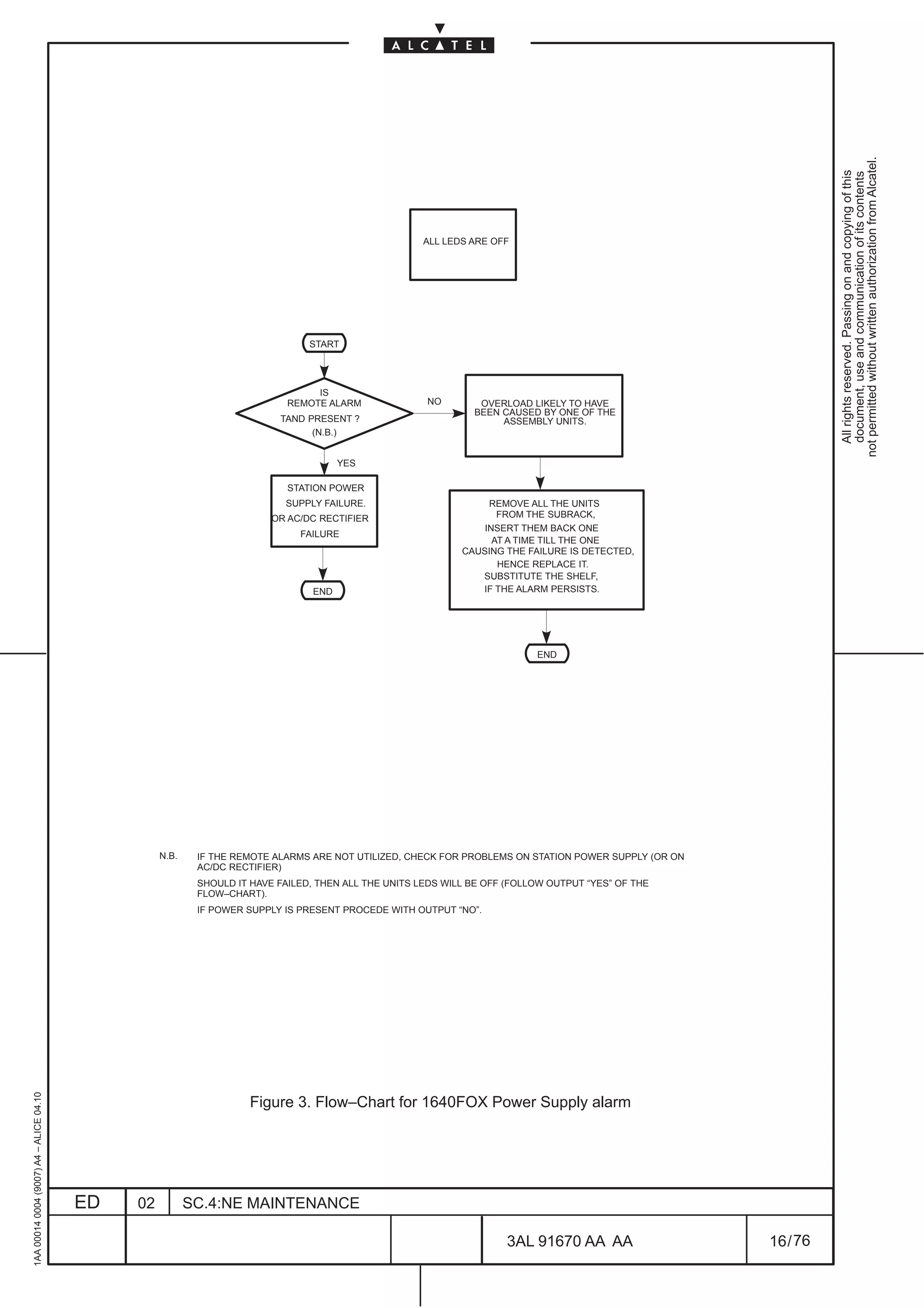 not permitted without written authorization from Alcatel.
                                                                                                                                                                  All rights reserved. Passing on and copying of this
                                                                                                                                                                  document, use and communication of its contents
                                                                                                      ALL LEDS ARE OFF




                                                                                START




                                                                                 IS
                                                                            REMOTE ALARM              NO        OVERLOAD LIKELY TO HAVE
                                                                                                               BEEN CAUSED BY ONE OF THE
                                                                          TAND PRESENT ?                            ASSEMBLY UNITS.
                                                                                (N.B.)


                                                                                       YES

                                                                            STATION POWER
                                                                           SUPPLY FAILURE.                        REMOVE ALL THE UNITS
                                                                         OR AC/DC RECTIFIER                         FROM THE SUBRACK,
                                                                                                                 INSERT THEM BACK ONE
                                                                              FAILURE
                                                                                                                   AT A TIME TILL THE ONE
                                                                                                             CAUSING THE FAILURE IS DETECTED,
                                                                                                                    HENCE REPLACE IT.
                                                                                                                SUBSTITUTE THE SHELF,
                                                                                 END                            IF THE ALARM PERSISTS.




                                                                                                                           END




                                                   N.B.    IF THE REMOTE ALARMS ARE NOT UTILIZED, CHECK FOR PROBLEMS ON STATION POWER SUPPLY (OR ON
                                                           AC/DC RECTIFIER)
                                                           SHOULD IT HAVE FAILED, THEN ALL THE UNITS LEDS WILL BE OFF (FOLLOW OUTPUT “YES” OF THE
                                                           FLOW–CHART).
                                                           IF POWER SUPPLY IS PRESENT PROCEDE WITH OUTPUT “NO”.
1AA 00014 0004 (9007) A4 – ALICE 04.10




                                                                     Figure 3. Flow–Chart for 1640FOX Power Supply alarm




                                         ED   02          SC.4:NE MAINTENANCE

                                                                                                                     3AL 91670 AA AA                  16 / 76


                                                                                                                                       76
 