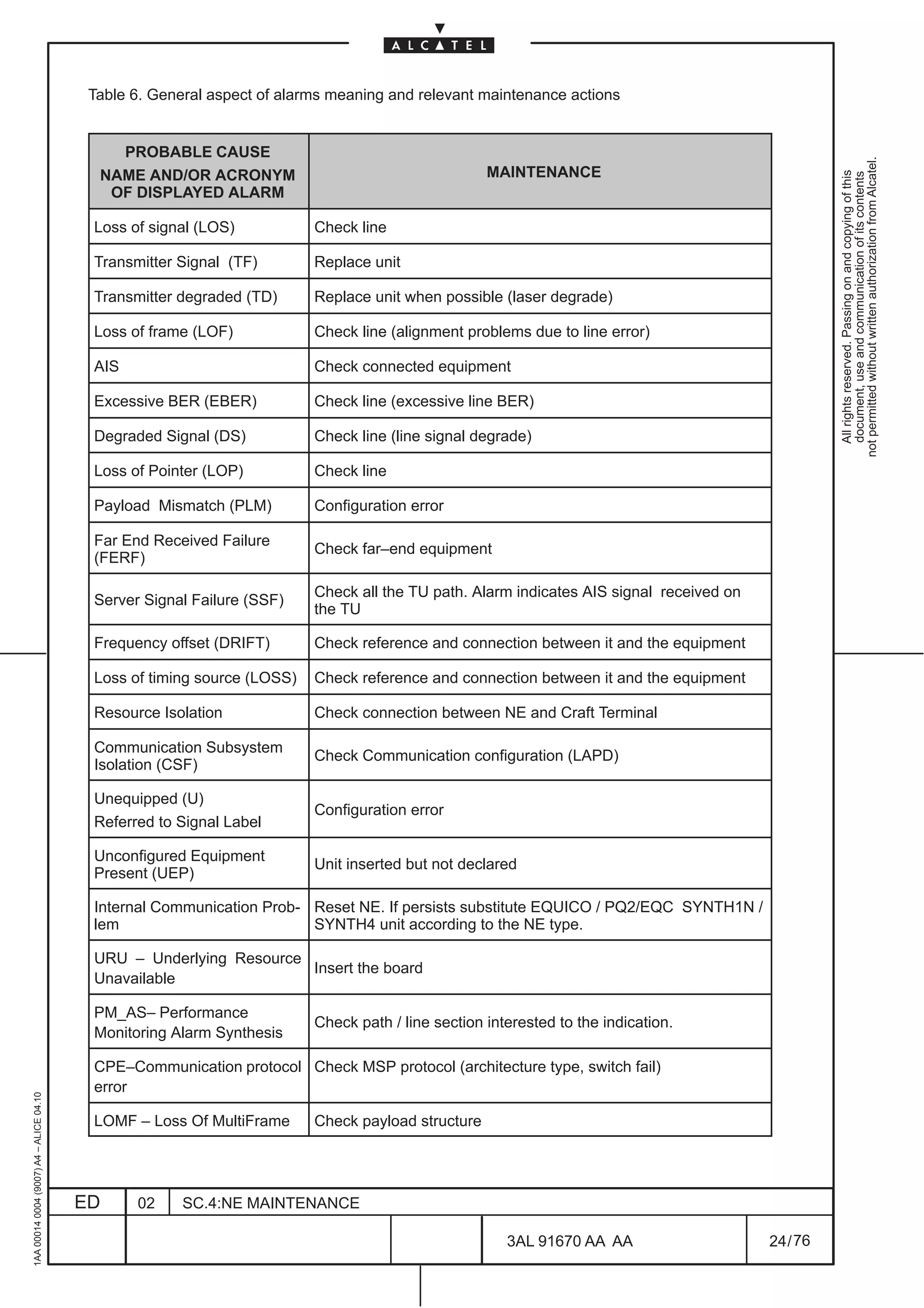 Table 6. General aspect of alarms meaning and relevant maintenance actions


                                             PROBABLE CAUSE




                                                                                                                                                   not permitted without written authorization from Alcatel.
                                           NAME AND/OR ACRONYM                                     MAINTENANCE




                                                                                                                                                     All rights reserved. Passing on and copying of this
                                                                                                                                                     document, use and communication of its contents
                                            OF DISPLAYED ALARM

                                          Loss of signal (LOS)           Check line

                                          Transmitter Signal (TF)        Replace unit

                                          Transmitter degraded (TD)      Replace unit when possible (laser degrade)

                                          Loss of frame (LOF)            Check line (alignment problems due to line error)

                                          AIS                            Check connected equipment

                                          Excessive BER (EBER)           Check line (excessive line BER)

                                          Degraded Signal (DS)           Check line (line signal degrade)

                                          Loss of Pointer (LOP)          Check line

                                          Payload Mismatch (PLM)         Configuration error

                                          Far End Received Failure
                                                                         Check far–end equipment
                                          (FERF)

                                                                         Check all the TU path. Alarm indicates AIS signal received on
                                          Server Signal Failure (SSF)
                                                                         the TU

                                          Frequency offset (DRIFT)       Check reference and connection between it and the equipment

                                          Loss of timing source (LOSS)   Check reference and connection between it and the equipment

                                          Resource Isolation             Check connection between NE and Craft Terminal

                                          Communication Subsystem
                                                                         Check Communication configuration (LAPD)
                                          Isolation (CSF)

                                          Unequipped (U)
                                                                         Configuration error
                                          Referred to Signal Label

                                          Unconfigured Equipment
                                                                         Unit inserted but not declared
                                          Present (UEP)

                                          Internal Communication Prob- Reset NE. If persists substitute EQUICO / PQ2/EQC SYNTH1N /
                                          lem                          SYNTH4 unit according to the NE type.

                                          URU – Underlying Resource
                                                                    Insert the board
                                          Unavailable

                                          PM_AS– Performance
                                                                         Check path / line section interested to the indication.
                                          Monitoring Alarm Synthesis

                                          CPE–Communication protocol Check MSP protocol (architecture type, switch fail)
                                          error
1AA 00014 0004 (9007) A4 – ALICE 04.10




                                          LOMF – Loss Of MultiFrame      Check payload structure




                                         ED     02     SC.4:NE MAINTENANCE

                                                                                                      3AL 91670 AA AA                    24 / 76


                                                                                                                    76
 