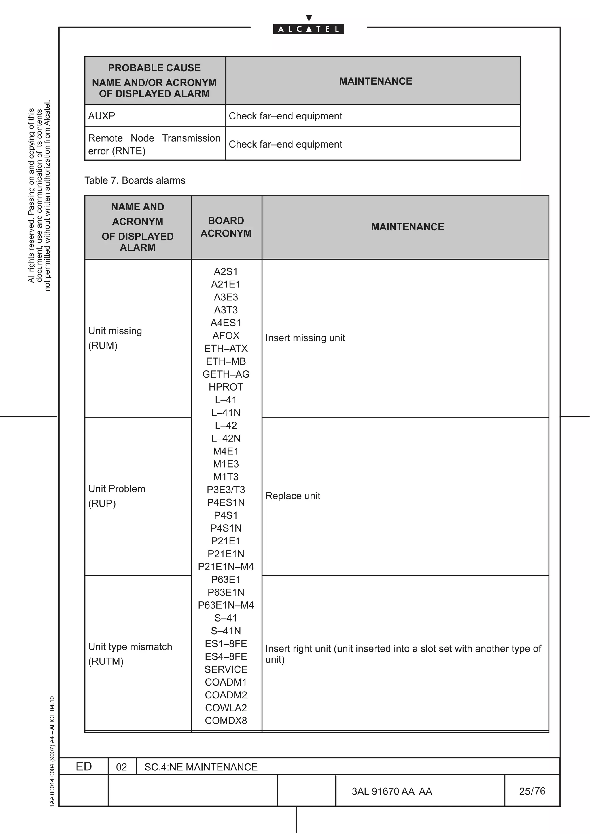 PROBABLE CAUSE
                                                                                                NAME AND/OR ACRONYM                                   MAINTENANCE
                                                                                                 OF DISPLAYED ALARM
not permitted without written authorization from Alcatel.
  All rights reserved. Passing on and copying of this
  document, use and communication of its contents




                                                                                               AUXP                         Check far–end equipment

                                                                                               Remote Node Transmission
                                                                                                                        Check far–end equipment
                                                                                               error (RNTE)

                                                                                               Table 7. Boards alarms

                                                                                                    NAME AND
                                                                                                    ACRONYM              BOARD
                                                                                                                                                              MAINTENANCE
                                                                                                   OF DISPLAYED         ACRONYM
                                                                                                      ALARM

                                                                                                                            A2S1
                                                                                                                           A21E1
                                                                                                                            A3E3
                                                                                                                            A3T3
                                                                                                                           A4ES1
                                                                                               Unit missing
                                                                                                                           AFOX     Insert missing unit
                                                                                               (RUM)                     ETH–ATX
                                                                                                                         ETH–MB
                                                                                                                         GETH–AG
                                                                                                                          HPROT
                                                                                                                            L–41
                                                                                                                           L–41N
                                                                                                                            L–42
                                                                                                                           L–42N
                                                                                                                           M4E1
                                                                                                                           M1E3
                                                                                                                           M1T3
                                                                                               Unit Problem               P3E3/T3
                                                                                                                                    Replace unit
                                                                                               (RUP)                      P4ES1N
                                                                                                                            P4S1
                                                                                                                           P4S1N
                                                                                                                           P21E1
                                                                                                                          P21E1N
                                                                                                                        P21E1N–M4
                                                                                                                           P63E1
                                                                                                                          P63E1N
                                                                                                                        P63E1N–M4
                                                                                                                            S–41
                                                                                                                           S–41N
                                                                                               Unit type mismatch        ES1–8FE    Insert right unit (unit inserted into a slot set with another type of
                                                                                               (RUTM)                    ES4–8FE    unit)
                                                                                                                         SERVICE
                                                                                                                         COADM1
                                                                                                                         COADM2
                                                     1AA 00014 0004 (9007) A4 – ALICE 04.10




                                                                                                                         COWLA2
                                                                                                                         COMDX8



                                                                                              ED      02      SC.4:NE MAINTENANCE

                                                                                                                                                          3AL 91670 AA AA                          25 / 76


                                                                                                                                                                        76
 