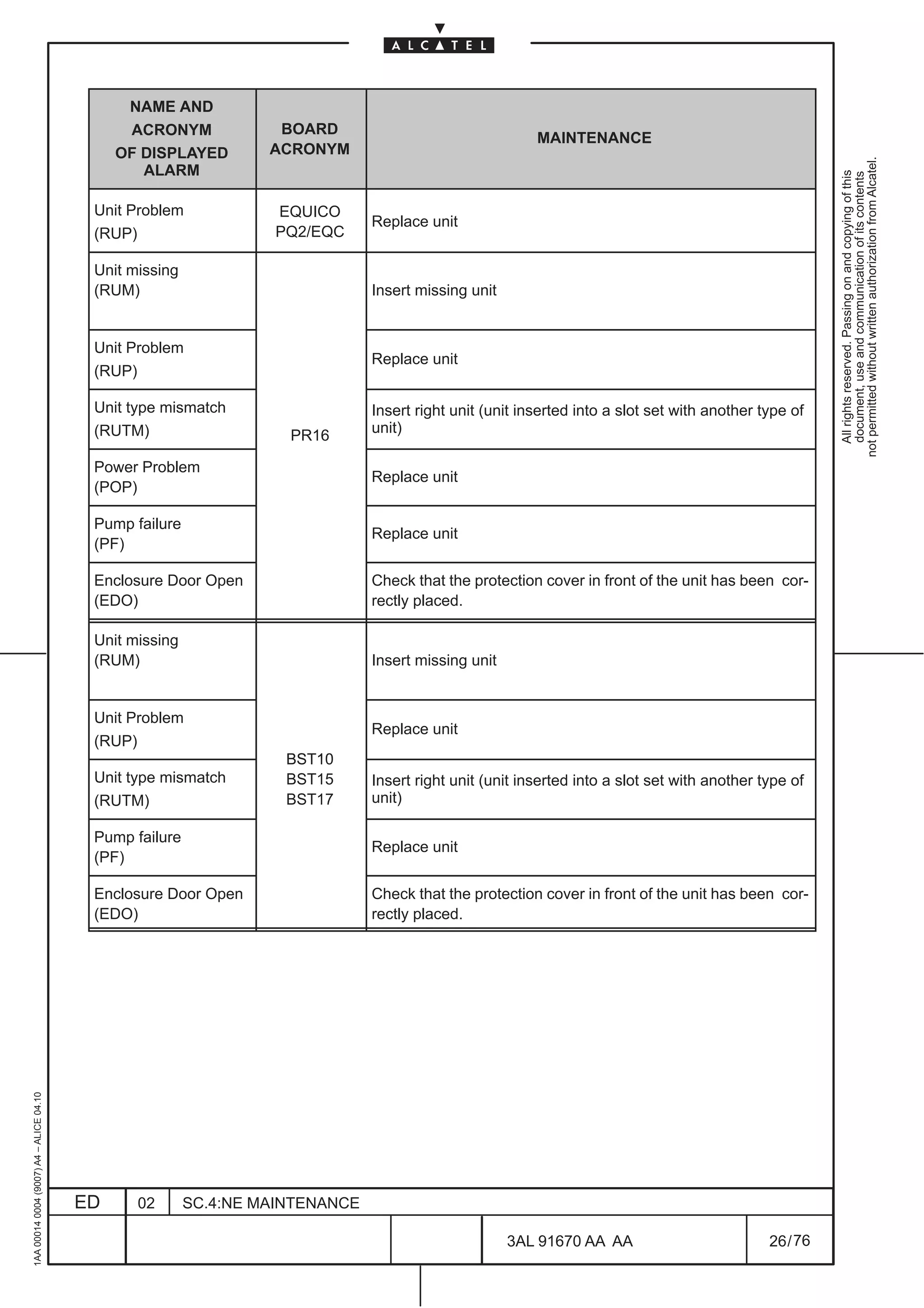 NAME AND
                                               ACRONYM             BOARD
                                                                                                         MAINTENANCE
                                              OF DISPLAYED        ACRONYM




                                                                                                                                                        not permitted without written authorization from Alcatel.
                                                 ALARM




                                                                                                                                                          All rights reserved. Passing on and copying of this
                                                                                                                                                          document, use and communication of its contents
                                          Unit Problem            EQUICO
                                                                               Replace unit
                                          (RUP)                   PQ2/EQC

                                          Unit missing
                                          (RUM)                                Insert missing unit


                                          Unit Problem
                                                                               Replace unit
                                          (RUP)

                                          Unit type mismatch                   Insert right unit (unit inserted into a slot set with another type of
                                          (RUTM)                    PR16       unit)

                                          Power Problem
                                                                               Replace unit
                                          (POP)

                                          Pump failure
                                                                               Replace unit
                                          (PF)

                                          Enclosure Door Open                  Check that the protection cover in front of the unit has been cor-
                                          (EDO)                                rectly placed.

                                          Unit missing
                                          (RUM)                                Insert missing unit


                                          Unit Problem
                                                                               Replace unit
                                          (RUP)
                                                                    BST10
                                          Unit type mismatch        BST15      Insert right unit (unit inserted into a slot set with another type of
                                          (RUTM)                    BST17      unit)

                                          Pump failure
                                                                               Replace unit
                                          (PF)

                                          Enclosure Door Open                  Check that the protection cover in front of the unit has been cor-
                                          (EDO)                                rectly placed.
1AA 00014 0004 (9007) A4 – ALICE 04.10




                                         ED     02       SC.4:NE MAINTENANCE

                                                                                                     3AL 91670 AA AA                          26 / 76


                                                                                                                   76
 