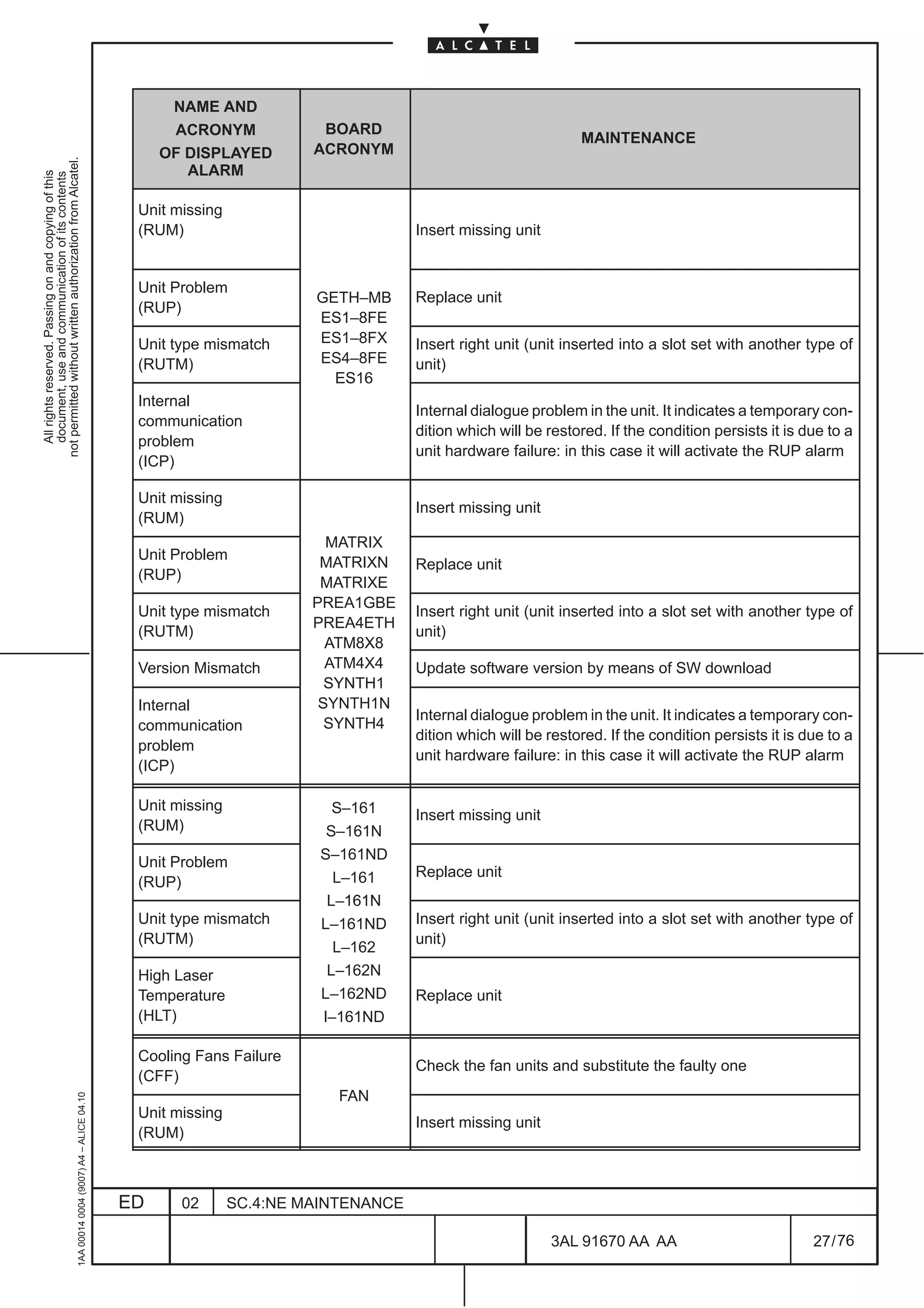 NAME AND
                                                                                                    ACRONYM             BOARD
                                                                                                                                                              MAINTENANCE
                                                                                                   OF DISPLAYED        ACRONYM
not permitted without written authorization from Alcatel.




                                                                                                      ALARM
  All rights reserved. Passing on and copying of this
  document, use and communication of its contents




                                                                                               Unit missing
                                                                                               (RUM)                                Insert missing unit


                                                                                               Unit Problem
                                                                                                                       GETH–MB      Replace unit
                                                                                               (RUP)
                                                                                                                       ES1–8FE
                                                                                               Unit type mismatch      ES1–8FX      Insert right unit (unit inserted into a slot set with another type of
                                                                                               (RUTM)                  ES4–8FE      unit)
                                                                                                                         ES16
                                                                                               Internal
                                                                                                                                    Internal dialogue problem in the unit. It indicates a temporary con-
                                                                                               communication
                                                                                                                                    dition which will be restored. If the condition persists it is due to a
                                                                                               problem
                                                                                                                                    unit hardware failure: in this case it will activate the RUP alarm
                                                                                               (ICP)

                                                                                               Unit missing
                                                                                                                                    Insert missing unit
                                                                                               (RUM)
                                                                                                                         MATRIX
                                                                                               Unit Problem
                                                                                                                        MATRIXN     Replace unit
                                                                                               (RUP)
                                                                                                                        MATRIXE
                                                                                                                       PREA1GBE
                                                                                               Unit type mismatch                   Insert right unit (unit inserted into a slot set with another type of
                                                                                                                       PREA4ETH
                                                                                               (RUTM)                               unit)
                                                                                                                         ATM8X8
                                                                                               Version Mismatch          ATM4X4     Update software version by means of SW download
                                                                                                                         SYNTH1
                                                                                               Internal                 SYNTH1N
                                                                                                                                    Internal dialogue problem in the unit. It indicates a temporary con-
                                                                                               communication             SYNTH4
                                                                                                                                    dition which will be restored. If the condition persists it is due to a
                                                                                               problem
                                                                                                                                    unit hardware failure: in this case it will activate the RUP alarm
                                                                                               (ICP)

                                                                                               Unit missing               S–161     Insert missing unit
                                                                                               (RUM)                     S–161N
                                                                                               Unit Problem             S–161ND
                                                                                                                          L–161     Replace unit
                                                                                               (RUP)
                                                                                                                         L–161N
                                                                                               Unit type mismatch       L–161ND     Insert right unit (unit inserted into a slot set with another type of
                                                                                               (RUTM)                               unit)
                                                                                                                          L–162
                                                                                               High Laser                L–162N
                                                                                               Temperature              L–162ND     Replace unit
                                                                                               (HLT)                    I–161ND

                                                                                               Cooling Fans Failure
                                                                                                                                    Check the fan units and substitute the faulty one
                                                                                               (CFF)
                                                                                                                          FAN
                                                     1AA 00014 0004 (9007) A4 – ALICE 04.10




                                                                                               Unit missing
                                                                                                                                    Insert missing unit
                                                                                               (RUM)



                                                                                              ED     02       SC.4:NE MAINTENANCE

                                                                                                                                                          3AL 91670 AA AA                           27 / 76


                                                                                                                                                                        76
 