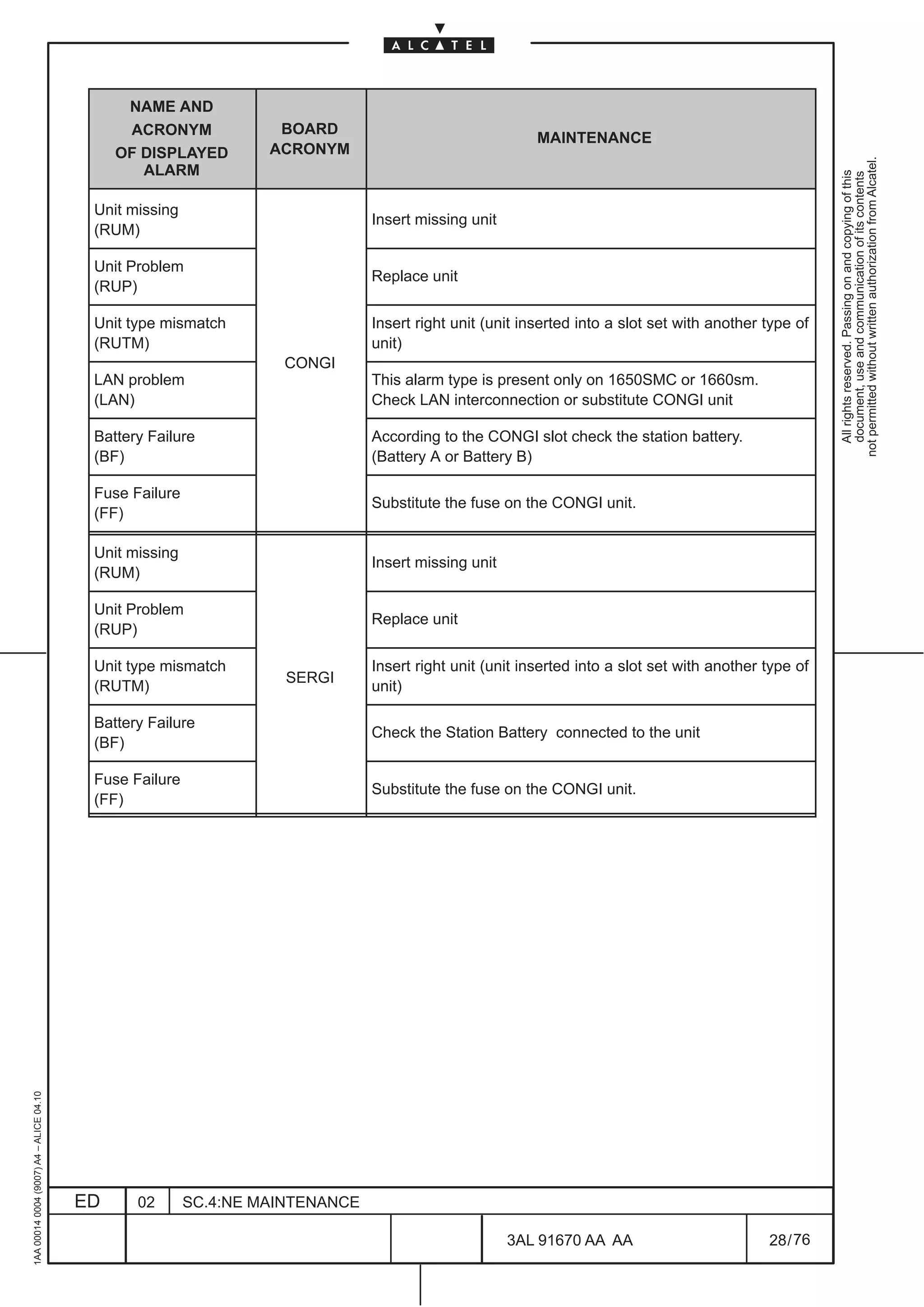 NAME AND
                                               ACRONYM             BOARD
                                                                                                         MAINTENANCE
                                              OF DISPLAYED        ACRONYM




                                                                                                                                                       not permitted without written authorization from Alcatel.
                                                 ALARM




                                                                                                                                                         All rights reserved. Passing on and copying of this
                                                                                                                                                         document, use and communication of its contents
                                          Unit missing
                                                                               Insert missing unit
                                          (RUM)

                                          Unit Problem
                                                                               Replace unit
                                          (RUP)

                                          Unit type mismatch                   Insert right unit (unit inserted into a slot set with another type of
                                          (RUTM)                               unit)
                                                                   CONGI
                                          LAN problem                          This alarm type is present only on 1650SMC or 1660sm.
                                          (LAN)                                Check LAN interconnection or substitute CONGI unit

                                          Battery Failure                      According to the CONGI slot check the station battery.
                                          (BF)                                 (Battery A or Battery B)

                                          Fuse Failure
                                                                               Substitute the fuse on the CONGI unit.
                                          (FF)

                                          Unit missing
                                                                               Insert missing unit
                                          (RUM)

                                          Unit Problem
                                                                               Replace unit
                                          (RUP)

                                          Unit type mismatch                   Insert right unit (unit inserted into a slot set with another type of
                                                                    SERGI
                                          (RUTM)                               unit)

                                          Battery Failure
                                                                               Check the Station Battery connected to the unit
                                          (BF)

                                          Fuse Failure
                                                                               Substitute the fuse on the CONGI unit.
                                          (FF)
1AA 00014 0004 (9007) A4 – ALICE 04.10




                                         ED     02       SC.4:NE MAINTENANCE

                                                                                                     3AL 91670 AA AA                         28 / 76


                                                                                                                  76
 