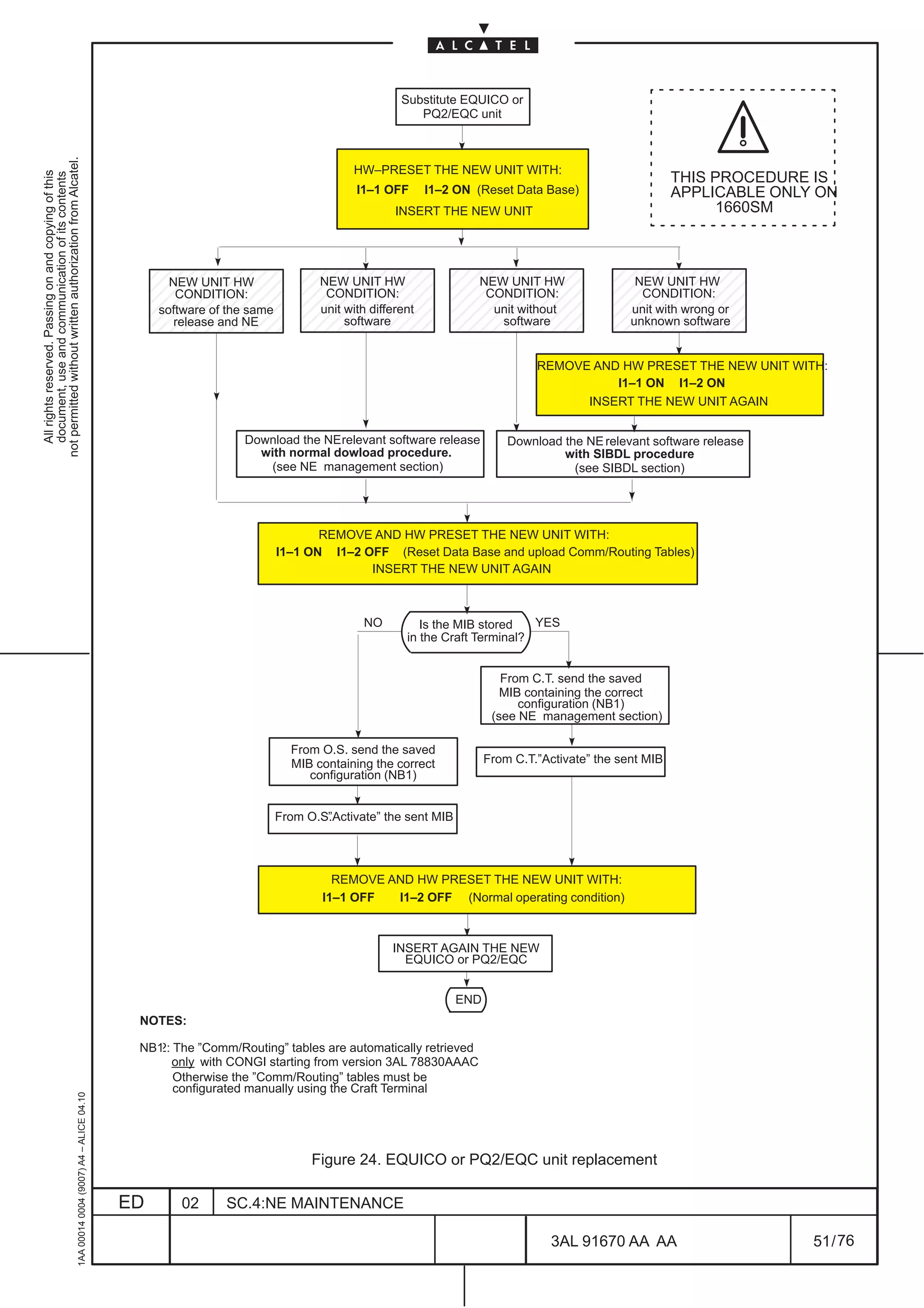 Substitute EQUICO or
                                                                                                                                                    PQ2/EQC unit
not permitted without written authorization from Alcatel.




                                                                                                                                       HW–PRESET THE NEW UNIT WITH:
  All rights reserved. Passing on and copying of this
  document, use and communication of its contents




                                                                                                                                                                                                     THIS PROCEDURE IS
                                                                                                                                        I1–1 OFF       I1–2 ON (Reset Data Base)                     APPLICABLE ONLY ON
                                                                                                                                                INSERT THE NEW UNIT                                        1660SM



                                                                                               ÉÉÉÉÉÉÉÉÉÉÉÉÉÉÉÉÉÉÉÉÉÉÉÉÉÉ
                                                                                                     NEW UNIT HW
                                                                                                      CONDITION:
                                                                                                                   É
                                                                                               ÉÉÉÉÉÉÉÉÉÉÉÉÉÉÉÉÉÉÉÉÉÉÉÉÉÉ
                                                                                                                   ÉÉÉÉÉÉÉÉÉÉÉÉÉ
                                                                                                                                 NEW UNIT HW
                                                                                                                                  CONDITION:
                                                                                                                                                               NEW UNIT HW
                                                                                                                                                                CONDITION:
                                                                                                                                                                                             NEW UNIT HW
                                                                                                                                                                                              CONDITION:
                                                                                                   software of the same          unit with different             unit without               unit with wrong or
                                                                                                      release and NE                  software                    software                  unknown software
                                                                                                                   É
                                                                                               ÉÉÉÉÉÉÉ É É É É É É É
                                                                                                                                                                           REMOVE AND HW PRESET THE NEW UNIT WITH:
                                                                                                                                                                                     I1–1 ON I1–2 ON
                                                                                                                                                                                 INSERT THE NEW UNIT AGAIN


                                                                                                                 Download the NE relevant software release            Download the NE relevant software release
                                                                                                                   with normal dowload procedure.                              with SIBDL procedure
                                                                                                                     (see NE management section)                                 (see SIBDL section)




                                                                                                                                 REMOVE AND HW PRESET THE NEW UNIT WITH:
                                                                                                                          I1–1 ON I1–2 OFF (Reset Data Base and upload Comm/Routing Tables)
                                                                                                                                        INSERT THE NEW UNIT AGAIN



                                                                                                                                         NO          Is the MIB stored   YES
                                                                                                                                                  in the Craft Terminal?


                                                                                                                                                                     From C.T. send the saved
                                                                                                                                                                     MIB containing the correct
                                                                                                                                                                        configuration (NB1)
                                                                                                                                                                   (see NE management section)

                                                                                                                            From O.S. send the saved
                                                                                                                            MIB containing the correct            From C.T.”Activate” the sent MIB
                                                                                                                               configuration (NB1)


                                                                                                                          From O.S.
                                                                                                                                  ”Activate” the sent MIB




                                                                                                                                    REMOVE AND HW PRESET THE NEW UNIT WITH:
                                                                                                                                  I1–1 OFF  I1–2 OFF (Normal operating condition)



                                                                                                                                               INSERT AGAIN THE NEW
                                                                                                                                                 EQUICO or PQ2/EQC


                                                                                                                                                            END
                                                                                               NOTES:

                                                                                               NB1 The ”Comm/Routing” tables are automatically retrieved
                                                                                               NB2:
                                                                                                    only with CONGI starting from version 3AL 78830AAAC
                                                                                                    Otherwise the ”Comm/Routing” tables must be
                                                                                                    configurated manually using the Craft Terminal
                                                     1AA 00014 0004 (9007) A4 – ALICE 04.10




                                                                                                                                Figure 24. EQUICO or PQ2/EQC unit replacement

                                                                                              ED       02     SC.4:NE MAINTENANCE

                                                                                                                                                                              3AL 91670 AA AA                       51 / 76


                                                                                                                                                                                              76
 