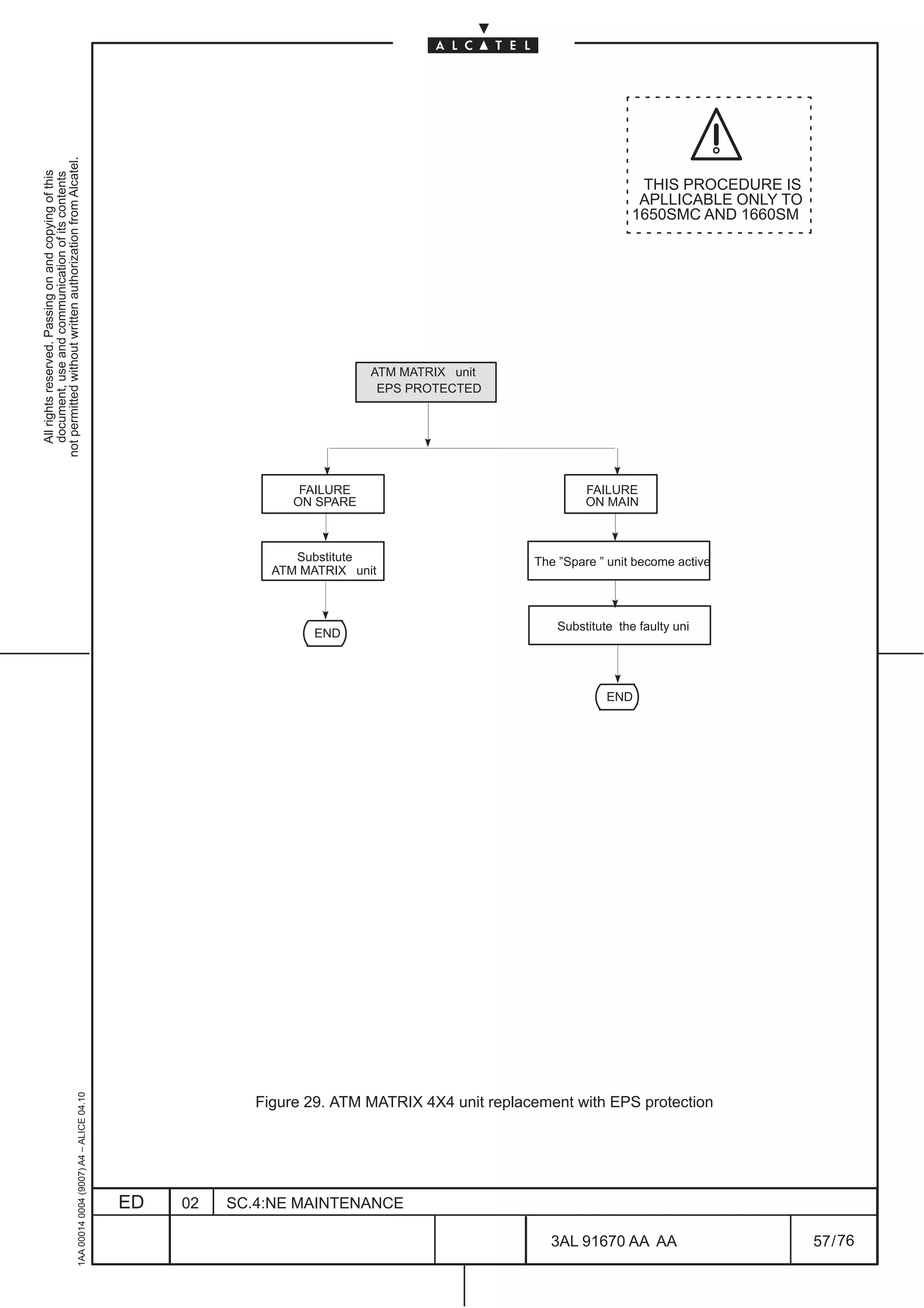not permitted without written authorization from Alcatel.
  All rights reserved. Passing on and copying of this
  document, use and communication of its contents




                                                                                                                                                                   THIS PROCEDURE IS
                                                                                                                                                                   APLLICABLE ONLY TO
                                                                                                                                                                  1650SMC AND 1660SM




                                                                                                                           ATM MATRIX unit
                                                                                                                            EPS PROTECTED




                                                                                                                 FAILURE                                 FAILURE
                                                                                                                ON SPARE                                 ON MAIN



                                                                                                                Substitute                      The ”Spare ” unit become active
                                                                                                             ATM MATRIX unit



                                                                                                                                                    Substitute the faulty uni
                                                                                                                   END




                                                                                                                                                             END
                                                     1AA 00014 0004 (9007) A4 – ALICE 04.10




                                                                                                           Figure 29. ATM MATRIX 4X4 unit replacement with EPS protection




                                                                                              ED   02   SC.4:NE MAINTENANCE

                                                                                                                                                   3AL 91670 AA AA                      57 / 76


                                                                                                                                                                    76
 
