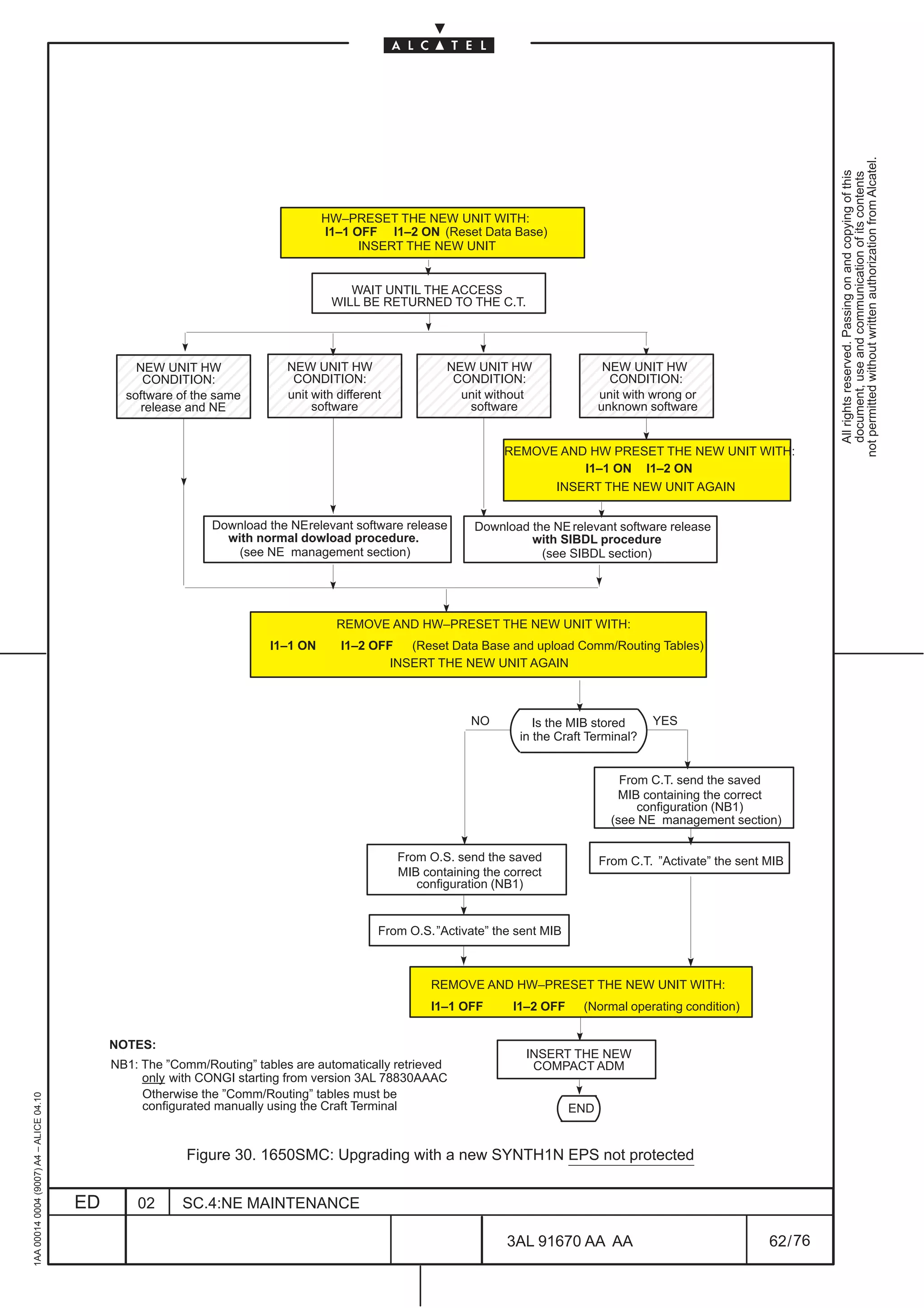 not permitted without written authorization from Alcatel.
                                                                                                                                                                                  All rights reserved. Passing on and copying of this
                                                                                                                                                                                  document, use and communication of its contents
                                                                                   HW–PRESET THE NEW UNIT WITH:
                                                                                   I1–1 OFF I1–2 ON (Reset Data Base)
                                                                                         INSERT THE NEW UNIT


                                                                                       WAIT UNTIL THE ACCESS
                                                                                    WILL BE RETURNED TO THE C.T.



                                          ÉÉÉÉÉÉÉÉÉÉÉÉÉÉÉÉÉÉÉÉÉÉÉÉÉÉ
                                                  NEW UNIT HW
                                          ÉÉÉÉÉÉÉÉÉÉÉÉÉÉÉÉÉÉÉÉÉÉÉÉÉÉ        NEW UNIT HW                   NEW UNIT HW                    NEW UNIT HW
                                                   CONDITION:                CONDITION:                    CONDITION:                     CONDITION:
                                          ÉÉÉÉÉÉÉÉÉÉÉÉÉÉÉÉÉÉÉÉÉÉÉÉÉÉ
                                                software of the same
                                                   release and NE
                                          ÉÉÉÉÉÉÉÉÉÉÉÉÉÉÉÉÉÉÉÉÉÉÉÉÉÉ
                                                                            unit with different
                                                                                 software
                                                                                                            unit without
                                                                                                             software
                                                                                                                                        unit with wrong or
                                                                                                                                        unknown software


                                                                                                                     REMOVE AND HW PRESET THE NEW UNIT WITH:
                                                                                                                               I1–1 ON I1–2 ON
                                                                                                                           INSERT THE NEW UNIT AGAIN


                                                               Download the NE relevant software release       Download the NE relevant software release
                                                                 with normal dowload procedure.                         with SIBDL procedure
                                                                   (see NE management section)                            (see SIBDL section)




                                                                                     REMOVE AND HW–PRESET THE NEW UNIT WITH:
                                                                         I1–1 ON      I1–2 OFF   (Reset Data Base and upload Comm/Routing Tables)
                                                                                              INSERT THE NEW UNIT AGAIN



                                                                                                               NO          Is the MIB stored     YES
                                                                                                                        in the Craft Terminal?


                                                                                                                                            From C.T. send the saved
                                                                                                                                           MIB containing the correct
                                                                                                                                               configuration (NB1)
                                                                                                                                          (see NE management section)

                                                                                                  From O.S. send the saved              From C.T. ”Activate” the sent MIB
                                                                                                  MIB containing the correct
                                                                                                     configuration (NB1)


                                                                                              From O.S. ”Activate” the sent MIB



                                                                                                        REMOVE AND HW–PRESET THE NEW UNIT WITH:
                                                                                                        I1–1 OFF      I1–2 OFF     (Normal operating condition)


                                              NOTES:
                                                                                                                         INSERT THE NEW
                                              NB1: The ”Comm/Routing” tables are automatically retrieved                  COMPACT ADM
                                                   only with CONGI starting from version 3AL 78830AAAC
                                                   Otherwise the ”Comm/Routing” tables must be
1AA 00014 0004 (9007) A4 – ALICE 04.10




                                                   configurated manually using the Craft Terminal                                 END


                                                           Figure 30. 1650SMC: Upgrading with a new SYNTH1N EPS not protected


                                         ED       02      SC.4:NE MAINTENANCE

                                                                                                                     3AL 91670 AA AA                                  62 / 76


                                                                                                                                        76
 