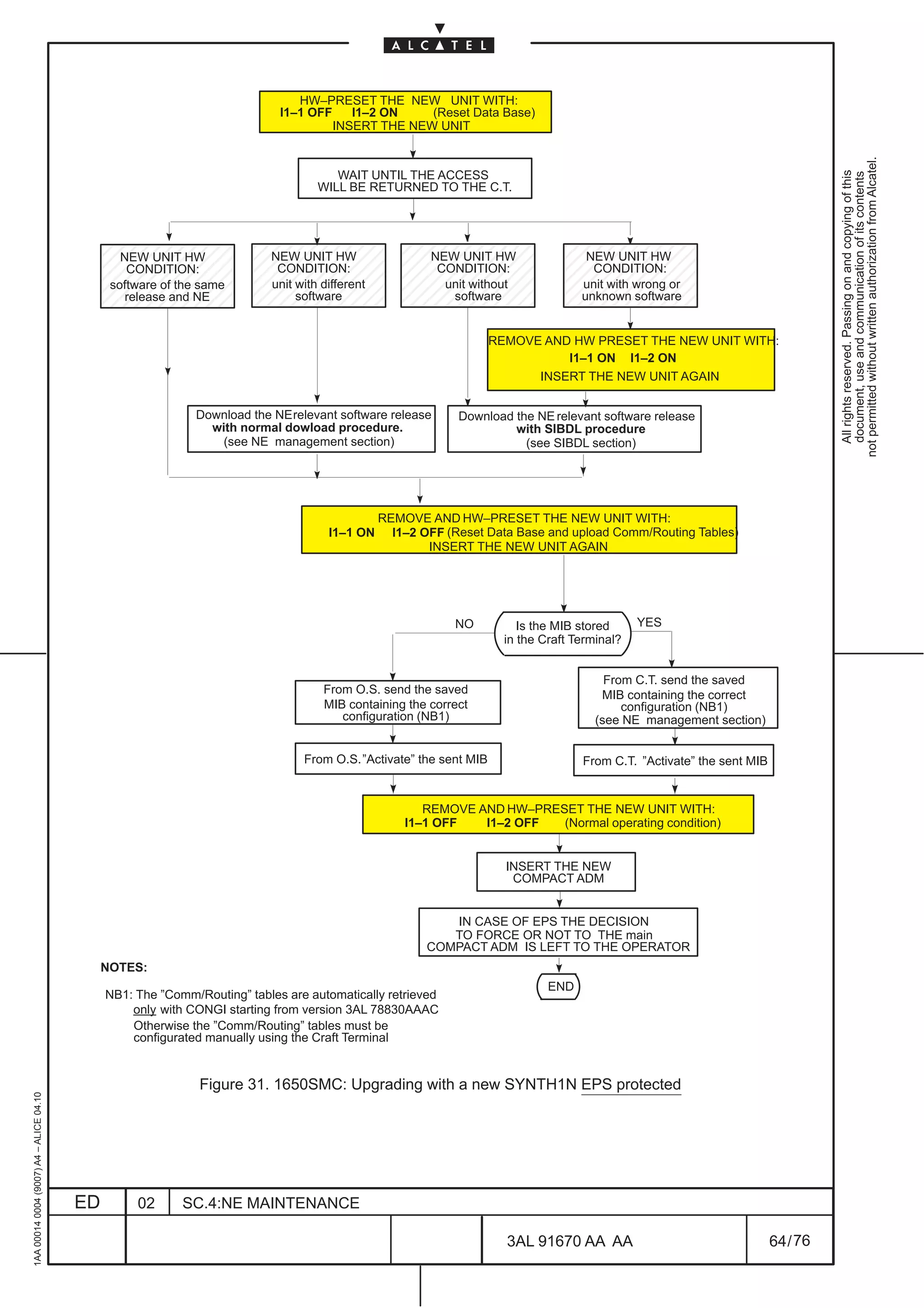 HW–PRESET THE NEW UNIT WITH:
                                                                            I1–1 OFF    I1–2 ON    (Reset Data Base)
                                                                                     INSERT THE NEW UNIT




                                                                                                                                                                                  not permitted without written authorization from Alcatel.
                                                                                                                                                                                    All rights reserved. Passing on and copying of this
                                                                                      WAIT UNTIL THE ACCESS




                                                                                                                                                                                    document, use and communication of its contents
                                                                                   WILL BE RETURNED TO THE C.T.




                                          É É É É É É É É É É É É É É ÉÉÉÉÉÉ ÉÉÉÉÉÉ
                                                 NEW UNIT HW
                                                  CONDITION:
                                                                    É     NEW UNIT HW
                                                                           CONDITION:
                                                                                                        NEW UNIT HW
                                                                                                         CONDITION:
                                                                                                                                     NEW UNIT HW
                                                                                                                                      CONDITION:
                                          É É É É É É É É É É É É É É ÉÉÉÉÉÉ ÉÉÉÉÉÉ
                                               software of the same
                                                  release and NE
                                                                    É     unit with different
                                                                               software
                                          É É É É É É É É É É É É É É ÉÉÉÉÉÉ ÉÉÉÉÉÉ
                                                                    É                                     unit without
                                                                                                           software
                                                                                                                                    unit with wrong or
                                                                                                                                    unknown software


                                                                                                                    REMOVE AND HW PRESET THE NEW UNIT WITH:
                                                                                                                              I1–1 ON I1–2 ON
                                                                                                                          INSERT THE NEW UNIT AGAIN


                                                             Download the NE relevant software release       Download the NE relevant software release
                                                               with normal dowload procedure.                         with SIBDL procedure
                                                                 (see NE management section)                            (see SIBDL section)




                                                                                                REMOVE AND HW–PRESET THE NEW UNIT WITH:
                                                                                     I1–1 ON      I1–2 OFF (Reset Data Base and upload Comm/Routing Tables)
                                                                                                        INSERT THE NEW UNIT AGAIN




                                                                                                            NO           Is the MIB stored     YES
                                                                                                                      in the Craft Terminal?


                                                                                                                                         From C.T. send the saved
                                                                                    From O.S. send the saved                            MIB containing the correct
                                                                                    MIB containing the correct                              configuration (NB1)
                                                                                       configuration (NB1)                             (see NE management section)


                                                                                From O.S. ”Activate” the sent MIB                   From C.T. ”Activate” the sent MIB


                                                                                                       REMOVE AND HW–PRESET THE NEW UNIT WITH:
                                                                                                    I1–1 OFF   I1–2 OFF  (Normal operating condition)


                                                                                                                      INSERT THE NEW
                                                                                                                       COMPACT ADM


                                                                                                          IN CASE OF EPS THE DECISION
                                                                                                          TO FORCE OR NOT TO THE main
                                                                                                       COMPACT ADM IS LEFT TO THE OPERATOR
                                              NOTES:
                                                                                                                              END
                                              NB1: The ”Comm/Routing” tables are automatically retrieved
                                                  only with CONGI starting from version 3AL 78830AAAC
                                                  Otherwise the ”Comm/Routing” tables must be
                                                  configurated manually using the Craft Terminal


                                                              Figure 31. 1650SMC: Upgrading with a new SYNTH1N EPS protected
1AA 00014 0004 (9007) A4 – ALICE 04.10




                                         ED        02      SC.4:NE MAINTENANCE

                                                                                                                      3AL 91670 AA AA                                   64 / 76


                                                                                                                                       76
 