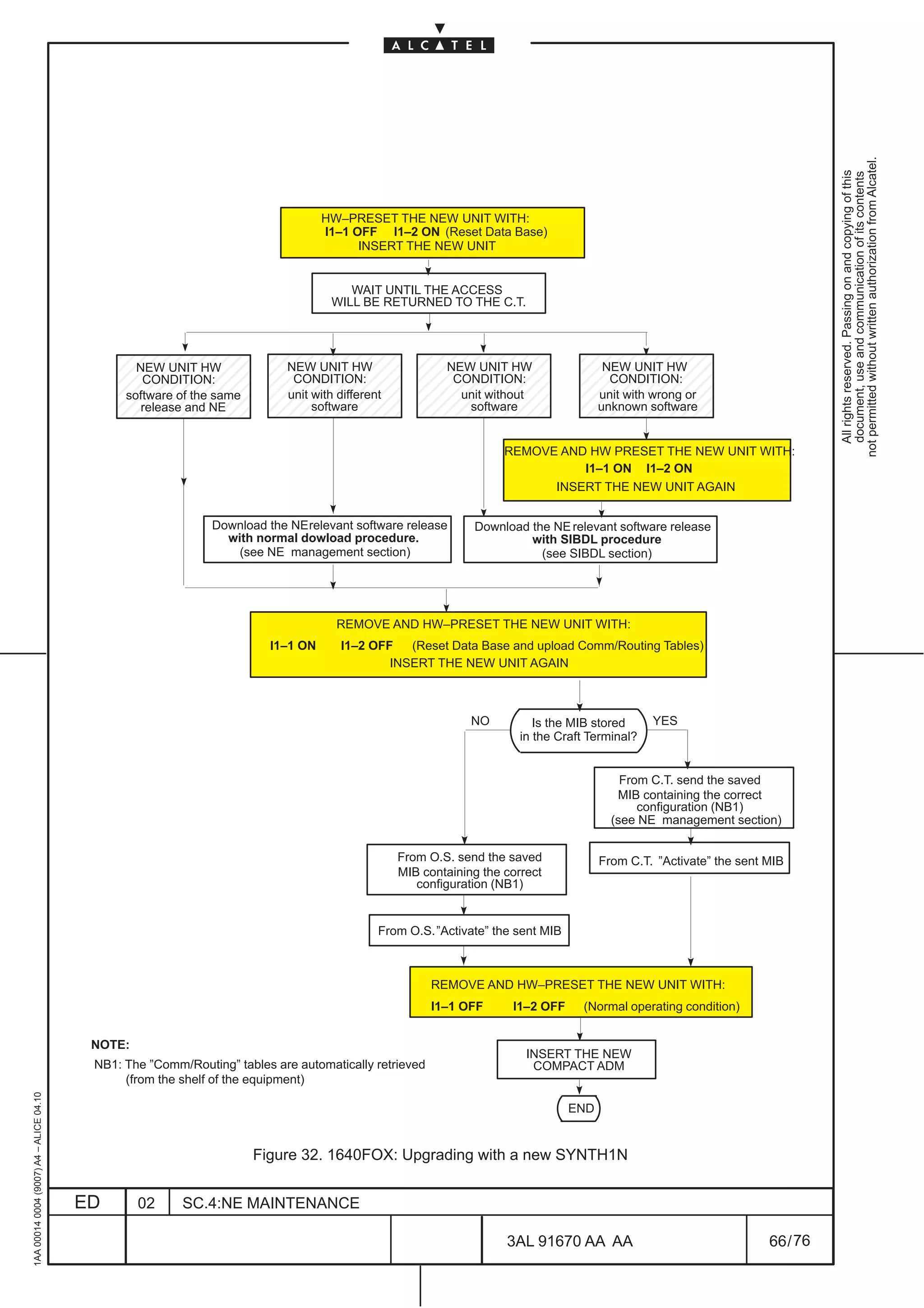 not permitted without written authorization from Alcatel.
                                                                                                                                                                                 All rights reserved. Passing on and copying of this
                                                                                                                                                                                 document, use and communication of its contents
                                                                                  HW–PRESET THE NEW UNIT WITH:
                                                                                  I1–1 OFF I1–2 ON (Reset Data Base)
                                                                                        INSERT THE NEW UNIT


                                                                                      WAIT UNTIL THE ACCESS
                                                                                   WILL BE RETURNED TO THE C.T.



                                          ÉÉÉÉÉÉÉÉÉÉÉÉÉÉÉÉÉÉÉÉÉÉÉÉÉÉ
                                                 NEW UNIT HW
                                          ÉÉÉÉÉÉÉÉÉÉÉÉÉÉÉÉÉÉÉÉÉÉÉÉÉÉ       NEW UNIT HW                   NEW UNIT HW                    NEW UNIT HW
                                                  CONDITION:                CONDITION:                    CONDITION:                     CONDITION:
                                          ÉÉÉÉÉÉÉÉÉÉÉÉÉÉÉÉÉÉÉÉÉÉÉÉÉÉ
                                               software of the same
                                                  release and NE
                                          ÉÉÉÉÉÉÉÉÉÉÉÉÉÉÉÉÉÉÉÉÉÉÉÉÉÉ
                                                                           unit with different
                                                                                software
                                                                                                           unit without
                                                                                                            software
                                                                                                                                       unit with wrong or
                                                                                                                                       unknown software


                                                                                                                    REMOVE AND HW PRESET THE NEW UNIT WITH:
                                                                                                                              I1–1 ON I1–2 ON
                                                                                                                          INSERT THE NEW UNIT AGAIN


                                                              Download the NE relevant software release       Download the NE relevant software release
                                                                with normal dowload procedure.                         with SIBDL procedure
                                                                  (see NE management section)                            (see SIBDL section)




                                                                                    REMOVE AND HW–PRESET THE NEW UNIT WITH:
                                                                        I1–1 ON      I1–2 OFF   (Reset Data Base and upload Comm/Routing Tables)
                                                                                             INSERT THE NEW UNIT AGAIN



                                                                                                              NO          Is the MIB stored     YES
                                                                                                                       in the Craft Terminal?


                                                                                                                                           From C.T. send the saved
                                                                                                                                          MIB containing the correct
                                                                                                                                              configuration (NB1)
                                                                                                                                         (see NE management section)

                                                                                                 From O.S. send the saved              From C.T. ”Activate” the sent MIB
                                                                                                 MIB containing the correct
                                                                                                    configuration (NB1)


                                                                                             From O.S. ”Activate” the sent MIB



                                                                                                       REMOVE AND HW–PRESET THE NEW UNIT WITH:
                                                                                                       I1–1 OFF      I1–2 OFF     (Normal operating condition)


                                          NOTE:
                                                                                                                        INSERT THE NEW
                                          NB1: The ”Comm/Routing” tables are automatically retrieved                     COMPACT ADM
                                               (from the shelf of the equipment)
1AA 00014 0004 (9007) A4 – ALICE 04.10




                                                                                                                                 END


                                                                      Figure 32. 1640FOX: Upgrading with a new SYNTH1N


                                         ED       02     SC.4:NE MAINTENANCE

                                                                                                                    3AL 91670 AA AA                                  66 / 76


                                                                                                                                       76
 
