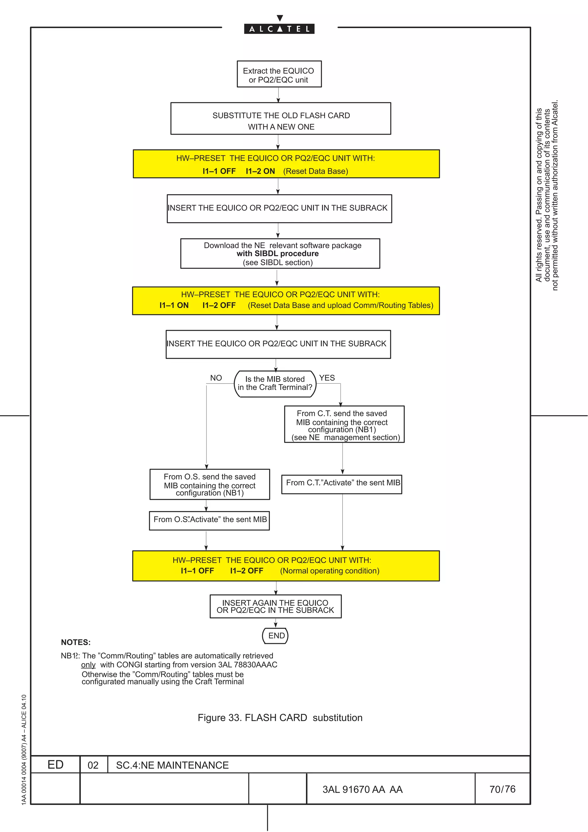 Extract the EQUICO
                                                                                             or PQ2/EQC unit




                                                                                                                                                       not permitted without written authorization from Alcatel.
                                                                                                                                                         All rights reserved. Passing on and copying of this
                                                                                                                                                         document, use and communication of its contents
                                                                                  SUBSTITUTE THE OLD FLASH CARD
                                                                                         WITH A NEW ONE


                                                                        HW–PRESET THE EQUICO OR PQ2/EQC UNIT WITH:
                                                                                I1–1 OFF     I1–2 ON   (Reset Data Base)



                                                                      INSERT THE EQUICO OR PQ2/EQC UNIT IN THE SUBRACK



                                                                                Download the NE relevant software package
                                                                                       with SIBDL procedure
                                                                                          (see SIBDL section)



                                                                         HW–PRESET THE EQUICO OR PQ2/EQC UNIT WITH:
                                                                   I1–1 ON   I1–2 OFF (Reset Data Base and upload Comm/Routing Tables)



                                                                     INSERT THE EQUICO OR PQ2/EQC UNIT IN THE SUBRACK



                                                                                  NO          Is the MIB stored   YES
                                                                                           in the Craft Terminal?


                                                                                                             From C.T. send the saved
                                                                                                             MIB containing the correct
                                                                                                                configuration (NB1)
                                                                                                           (see NE management section)



                                                                     From O.S. send the saved
                                                                     MIB containing the correct           From C.T.”Activate” the sent MIB
                                                                        configuration (NB1)


                                                                  From O.S.
                                                                          ”Activate” the sent MIB




                                                                       HW–PRESET THE EQUICO OR PQ2/EQC UNIT WITH:
                                                                        I1–1 OFF  I1–2 OFF  (Normal operating condition)



                                                                                    INSERT AGAIN THE EQUICO
                                                                                   OR PQ2/EQC IN THE SUBRACK


                                                                                                    END
                                          NOTES:
                                          NB1 The ”Comm/Routing” tables are automatically retrieved
                                          NB2:
                                               only with CONGI starting from version 3AL 78830AAAC
                                               Otherwise the ”Comm/Routing” tables must be
                                               configurated manually using the Craft Terminal
1AA 00014 0004 (9007) A4 – ALICE 04.10




                                                                              Figure 33. FLASH CARD substitution



                                         ED      02     SC.4:NE MAINTENANCE

                                                                                                                    3AL 91670 AA AA          70 / 76


                                                                                                                                    76
 