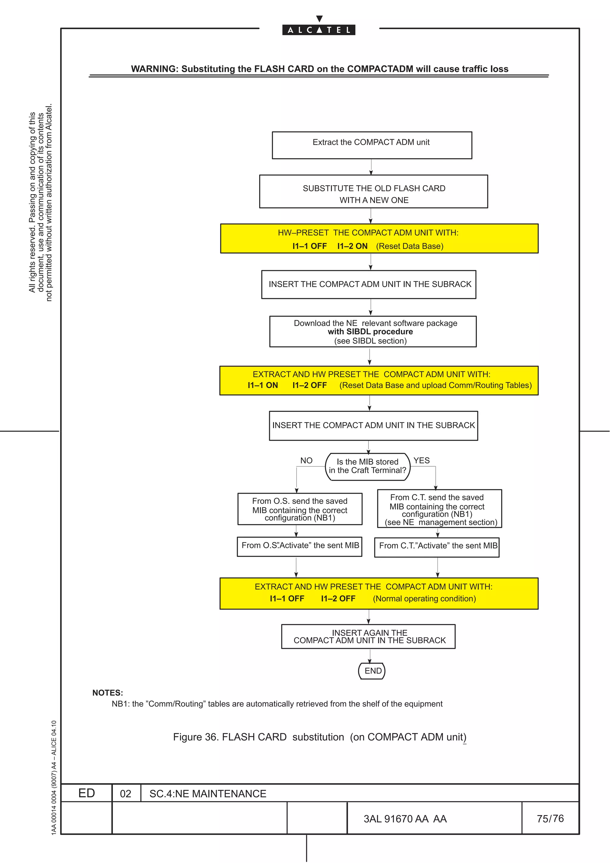 WARNING: Substituting the FLASH CARD on the COMPACTADM will cause traffic loss
not permitted without written authorization from Alcatel.
  All rights reserved. Passing on and copying of this
  document, use and communication of its contents




                                                                                                                                                           Extract the COMPACT ADM unit




                                                                                                                                                      SUBSTITUTE THE OLD FLASH CARD
                                                                                                                                                             WITH A NEW ONE


                                                                                                                                                HW–PRESET THE COMPACT ADM UNIT WITH:
                                                                                                                                                    I1–1 OFF     I1–2 ON   (Reset Data Base)



                                                                                                                                             INSERT THE COMPACT ADM UNIT IN THE SUBRACK



                                                                                                                                                    Download the NE relevant software package
                                                                                                                                                           with SIBDL procedure
                                                                                                                                                              (see SIBDL section)



                                                                                                                                          EXTRACT AND HW PRESET THE COMPACT ADM UNIT WITH:
                                                                                                                                        I1–1 ON   I1–2 OFF (Reset Data Base and upload Comm/Routing Tables)



                                                                                                                                              INSERT THE COMPACT ADM UNIT IN THE SUBRACK



                                                                                                                                                      NO          Is the MIB stored   YES
                                                                                                                                                               in the Craft Terminal?


                                                                                                                                         From O.S. send the saved               From C.T. send the saved
                                                                                                                                         MIB containing the correct             MIB containing the correct
                                                                                                                                            configuration (NB1)                    configuration (NB1)
                                                                                                                                                                              (see NE management section)

                                                                                                                                      From O.S.
                                                                                                                                              ”Activate” the sent MIB      From C.T.”Activate” the sent MIB




                                                                                                                                          EXTRACT AND HW PRESET THE COMPACT ADM UNIT WITH:
                                                                                                                                             I1–1 OFF  I1–2 OFF   (Normal operating condition)



                                                                                                                                                           INSERT AGAIN THE
                                                                                                                                                    COMPACT ADM UNIT IN THE SUBRACK


                                                                                                                                                                        END

                                                                                               NOTES:
                                                                                                  NB1: the ”Comm/Routing” tables are automatically retrieved from the shelf of the equipment
                                                     1AA 00014 0004 (9007) A4 – ALICE 04.10




                                                                                                                    Figure 36. FLASH CARD substitution (on COMPACT ADM unit)




                                                                                              ED      02      SC.4:NE MAINTENANCE

                                                                                                                                                                        3AL 91670 AA AA                       75 / 76


                                                                                                                                                                                       76
 