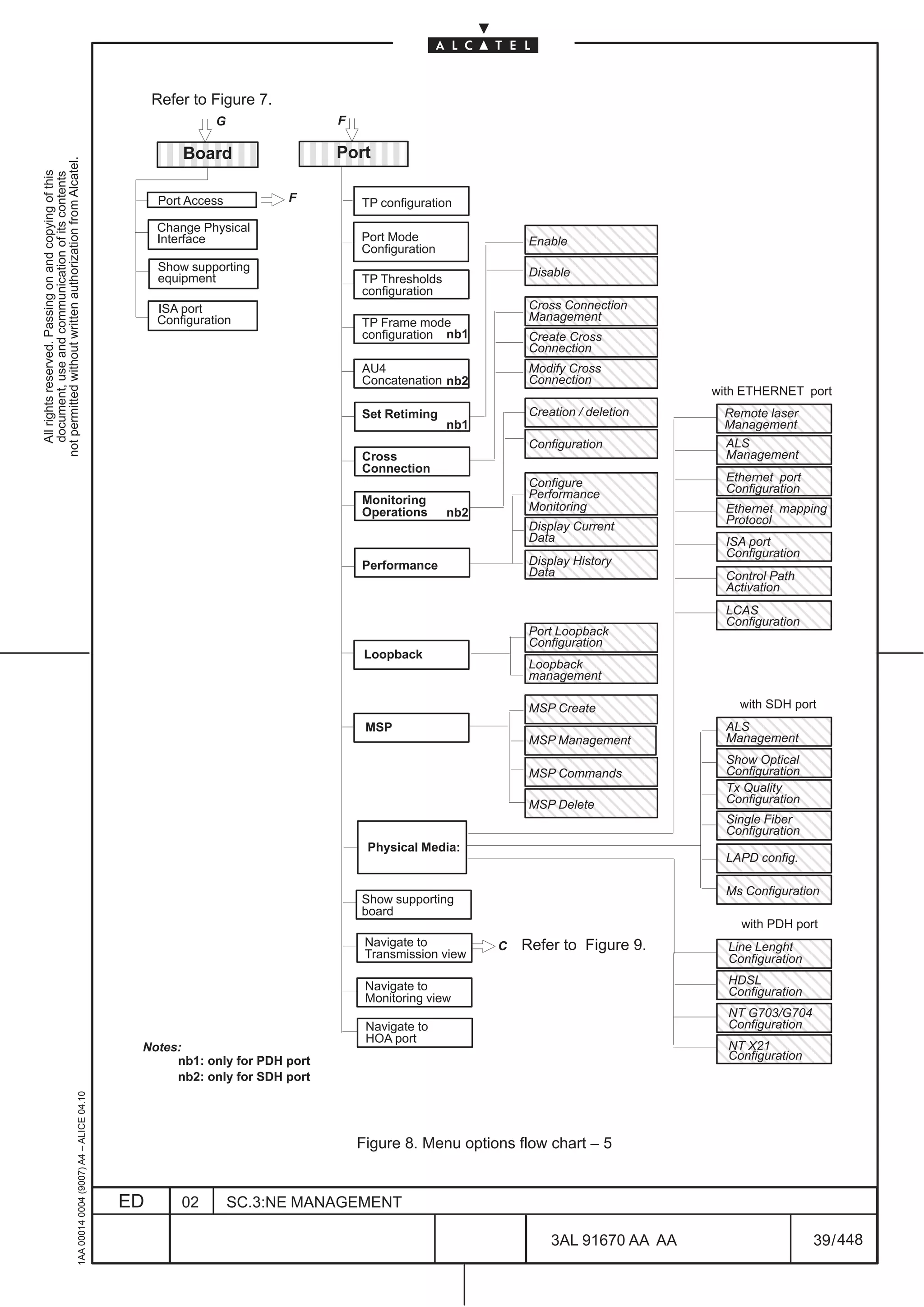 Refer to Figure 7.
                                                                                                             G               F
                                                                                               ËËËËËË ËËËËË
                                                                                                       Board
                                                                                               ËËËËËË ËËËËË                  Port
not permitted without written authorization from Alcatel.
  All rights reserved. Passing on and copying of this
  document, use and communication of its contents




                                                                                                      ËËËËË
                                                                                                   Port Access          F        TP configuration
                                                                                                   Change Physical
                                                                                                   Interface                     Port Mode
                                                                                                                                 Configuration
                                                                                                                                                          ÇÇÇÇÇÇ
                                                                                                                                                           Enable

                                                                                                   Show supporting
                                                                                                                                                          ÇÇÇÇÇÇ
                                                                                                                                                          ÇÇÇÇÇÇ
                                                                                                                                                           Disable
                                                                                                   equipment                     TP Thresholds
                                                                                                                                 configuration
                                                                                                                                                          ÇÇÇÇÇÇ
                                                                                                   ISA port
                                                                                                   Configuration
                                                                                                                                                          ÇÇÇÇÇÇ
                                                                                                                                                           Cross Connection
                                                                                                                                                           Management
                                                                                                                                 TP Frame mode
                                                                                                                                 configuration nb1        ÇÇÇÇÇÇ
                                                                                                                                                          ÇÇÇÇÇÇ
                                                                                                                                                           Create Cross
                                                                                                                                                          ÇÇÇÇÇÇ
                                                                                                                                                           Connection
                                                                                                                                 AU4                       Modify Cross
                                                                                                                                 Concatenation nb2        ÇÇÇÇÇÇ
                                                                                                                                                           Connection
                                                                                                                                                                                       with ETHERNET port
                                                                                                                                 Set Retiming
                                                                                                                                                          ÇÇÇÇÇÇ
                                                                                                                                                          ÇÇÇÇÇÇ
                                                                                                                                                           Creation / deletion
                                                                                                                                                                                       ÇÇÇÇÇ
                                                                                                                                                                                        Remote laser
                                                                                                                                                 nb1      ÇÇÇÇÇÇ                       ÇÇÇÇÇ
                                                                                                                                                                                        Management

                                                                                                                                 Cross
                                                                                                                                                          ÇÇÇÇÇÇ
                                                                                                                                                           Configuration               ÇÇÇÇÇ
                                                                                                                                                                                       ÇÇÇÇÇ
                                                                                                                                                                                         ALS
                                                                                                                                                                                         Management
                                                                                                                                 Connection               ÇÇÇÇÇÇ
                                                                                                                                                          ÇÇÇÇÇÇ
                                                                                                                                                           Configure
                                                                                                                                                          ÇÇÇÇÇÇ
                                                                                                                                                                                       ÇÇÇÇÇ
                                                                                                                                                                                       ÇÇÇÇÇ
                                                                                                                                                                                         Ethernet port
                                                                                                                                                                                         Configuration
                                                                                                                                 Monitoring
                                                                                                                                 Operations      nb2
                                                                                                                                                           Performance
                                                                                                                                                           Monitoring
                                                                                                                                                                                       ÇÇÇÇÇ
                                                                                                                                                                                       ÇÇÇÇÇ
                                                                                                                                                                                         Ethernet mapping
                                                                                                                                                          ÇÇÇÇÇÇ
                                                                                                                                                          ÇÇÇÇÇÇ
                                                                                                                                                           Display Current
                                                                                                                                                          ÇÇÇÇÇÇ
                                                                                                                                                                                       ÇÇÇÇÇ
                                                                                                                                                                                         Protocol
                                                                                                                                                           Data
                                                                                                                                                                                       ÇÇÇÇÇ
                                                                                                                                                                                       ÇÇÇÇÇ
                                                                                                                                                                                         ISA port
                                                                                                                                                                                         Configuration
                                                                                                                                 Performance              ÇÇÇÇÇÇ
                                                                                                                                                           Display History
                                                                                                                                                           Data
                                                                                                                                                          ÇÇÇÇÇÇ
                                                                                                                                                                                       ÇÇÇÇÇ
                                                                                                                                                                                       ÇÇÇÇÇ
                                                                                                                                                                                         Control Path
                                                                                                                                                                                       ÇÇÇÇÇ
                                                                                                                                                                                         Activation


                                                                                                                                                           Port Loopback
                                                                                                                                                                                       ÇÇÇÇÇ
                                                                                                                                                                                         LCAS
                                                                                                                                                                                         Configuration

                                                                                                                                  Loopback
                                                                                                                                                          ÇÇÇÇÇÇ
                                                                                                                                                           Configuration               ÇÇÇÇÇ
                                                                                                                                                          ÇÇÇÇÇÇ
                                                                                                                                                          ÇÇÇÇÇÇ
                                                                                                                                                           Loopback
                                                                                                                                                           management
                                                                                                                                                          ÇÇÇÇÇÇ
                                                                                                                                  MSP
                                                                                                                                                          ÇÇÇÇÇÇ
                                                                                                                                                           MSP Create                      with SDH port
                                                                                                                                                                                         ALS
                                                                                                                                                          ÇÇÇÇÇÇ
                                                                                                                                                          ÇÇÇÇÇÇ
                                                                                                                                                           MSP Management              ÇÇÇÇÇ
                                                                                                                                                                                         Management
                                                                                                                                                          ÇÇÇÇÇÇ
                                                                                                                                                          ÇÇÇÇÇÇ
                                                                                                                                                           MSP Commands
                                                                                                                                                          ÇÇÇÇÇÇ
                                                                                                                                                                                       ÇÇÇÇÇ
                                                                                                                                                                                       ÇÇÇÇÇ
                                                                                                                                                                                         Show Optical
                                                                                                                                                                                         Configuration
                                                                                                                                                                                       ÇÇÇÇÇ
                                                                                                                                                                                       ÇÇÇÇÇ
                                                                                                                                                                                         Tx Quality
                                                                                                                                                          ÇÇÇÇÇÇ
                                                                                                                                                           MSP Delete

                                                                                                                                                          ÇÇÇÇÇÇ
                                                                                                                                                                                       ÇÇÇÇÇ
                                                                                                                                                                                         Configuration
                                                                                                                                                                                         Single Fiber
                                                                                                                                                                                       ÇÇÇÇÇ
                                                                                                                                                                                         Configuration
                                                                                                                                  Physical Media:
                                                                                                                                                                                       ÇÇÇÇÇ
                                                                                                                                                                                       ÇÇÇÇÇ
                                                                                                                                                                                         LAPD config.
                                                                                                                                                                                       ÇÇÇÇÇ
                                                                                                                                                                                       ÇÇÇÇÇ
                                                                                                                                                                                         Ms Configuration
                                                                                                                                 Show supporting
                                                                                                                                 board
                                                                                                                                                                                       ÇÇÇÇÇ
                                                                                                                                                                                           with PDH port
                                                                                                                                  Navigate to
                                                                                                                                  Transmission view
                                                                                                                                                       C Refer to Figure 9.            ÇÇÇÇÇ
                                                                                                                                                                                         Line Lenght
                                                                                                                                                                                         Configuration

                                                                                                                                  Navigate to
                                                                                                                                                                                       ÇÇÇÇÇ
                                                                                                                                                                                       ÇÇÇÇÇ
                                                                                                                                                                                         HDSL
                                                                                                                                                                                       ÇÇÇÇÇ
                                                                                                                                                                                         Configuration
                                                                                                                                  Monitoring view
                                                                                                                                                                                         NT G703/G704
                                                                                                                                  Navigate to                                          ÇÇÇÇÇ
                                                                                                                                                                                         Configuration
                                                                                               Notes:
                                                                                                    nb1: only for PDH port
                                                                                                                                  HOA port
                                                                                                                                                                                       ÇÇÇÇÇ
                                                                                                                                                                                       ÇÇÇÇÇ
                                                                                                                                                                                         NT X21
                                                                                                                                                                                         Configuration
                                                                                                                                                                                       ÇÇÇÇÇ
                                                                                                    nb2: only for SDH port
                                                     1AA 00014 0004 (9007) A4 – ALICE 04.10




                                                                                                                                 Figure 8. Menu options flow chart – 5


                                                                                              ED       02        SC.3:NE MANAGEMENT

                                                                                                                                                               3AL 91670 AA AA                           39 / 448


                                                                                                                                                                                 448
 