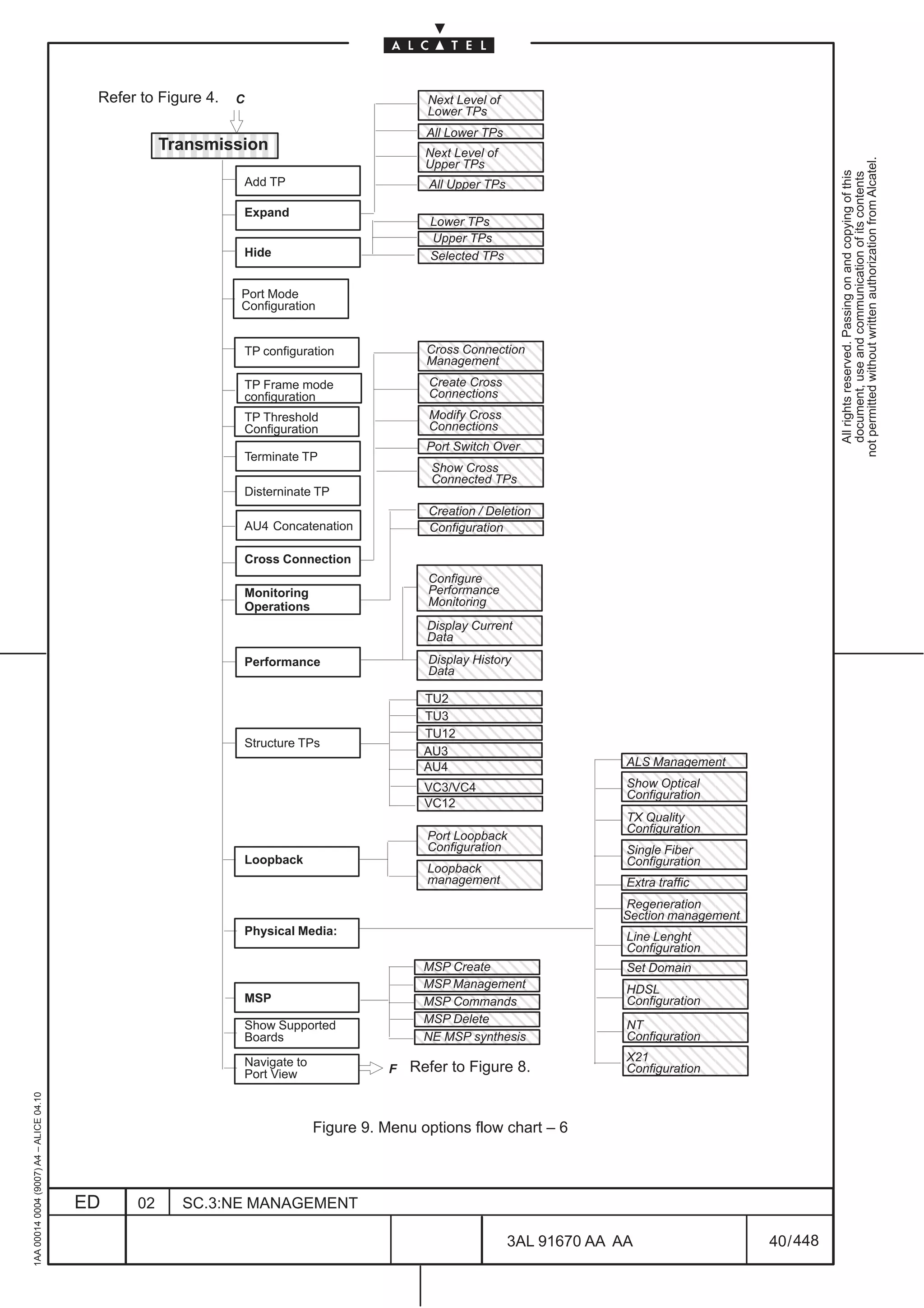 Refer to Figure 4.   C
                                                                                                ÇÇÇÇÇÇ
                                                                                                  Next Level of
                                                                                                ÇÇÇÇÇÇ
                                                                                                  Lower TPs

                                                ËËËËËË
                                                    Transmission
                                                ËËËËËË
                                                                                                ÇÇÇÇÇÇ
                                                                                                ÇÇÇÇÇÇ
                                                                                                ÇÇÇÇÇÇ
                                                                                                  All Lower TPs
                                                                                                  Next Level of
                                                                                                ÇÇÇÇÇÇ




                                                                                                                                                               not permitted without written authorization from Alcatel.
                                                                                                  Upper TPs




                                                                                                                                                                 All rights reserved. Passing on and copying of this
                                                                                                                                                                 document, use and communication of its contents
                                                                   Add TP                       ÇÇÇÇÇÇ
                                                                                                ÇÇÇÇÇÇ
                                                                                                  All Upper TPs

                                                                   Expand                       ÇÇÇÇÇÇ
                                                                                                   Lower TPs
                                                                                                ÇÇÇÇÇÇ
                                                                                                ÇÇÇÇÇÇ
                                                                                                   Upper TPs
                                                                   Hide                         ÇÇÇÇÇÇ
                                                                                                ÇÇÇÇÇÇ
                                                                                                   Selected TPs


                                                               Port Mode
                                                               Configuration
                                                                                                ÇÇÇÇÇÇ
                                                                   TP configuration             ÇÇÇÇÇÇ
                                                                                                  Cross Connection
                                                                                                  Management
                                                                   TP Frame mode
                                                                                                ÇÇÇÇÇÇ
                                                                                                ÇÇÇÇÇÇ
                                                                                                  Create Cross
                                                                                                  Connections
                                                                   configuration
                                                                   TP Threshold
                                                                                                ÇÇÇÇÇÇ
                                                                                                ÇÇÇÇÇÇ
                                                                                                  Modify Cross
                                                                                                ÇÇÇÇÇÇ
                                                                   Configuration                  Connections

                                                                   Terminate TP
                                                                                                ÇÇÇÇÇÇ
                                                                                                ÇÇÇÇÇÇ
                                                                                                  Port Switch Over


                                                                   Disterninate TP
                                                                                                ÇÇÇÇÇÇ
                                                                                                ÇÇÇÇÇÇ
                                                                                                   Show Cross
                                                                                                   Connected TPs
                                                                                                ÇÇÇÇÇÇ
                                                                                                  Creation / Deletion
                                                                   AU4 Concatenation            ÇÇÇÇÇÇ
                                                                                                ÇÇÇÇÇÇ
                                                                                                  Configuration
                                                                                                ÇÇÇÇÇÇ
                                                                   Cross Connection
                                                                                                ÇÇÇÇÇÇ
                                                                                                  Configure
                                                                                                ÇÇÇÇÇÇ
                                                                                                  Performance
                                                                   Monitoring
                                                                   Operations                     Monitoring
                                                                                                ÇÇÇÇÇÇ
                                                                                                ÇÇÇÇÇÇ
                                                                                                  Display Current
                                                                                                ÇÇÇÇÇÇ
                                                                                                  Data

                                                                   Performance                  ÇÇÇÇÇÇ
                                                                                                ÇÇÇÇÇÇ
                                                                                                  Display History
                                                                                                  Data
                                                                                                ÇÇÇÇÇÇ
                                                                                                ÇÇÇÇÇÇ
                                                                                                  TU2
                                                                                                ÇÇÇÇÇÇ
                                                                                                ÇÇÇÇÇÇ
                                                                                                  TU3

                                                                   Structure TPs
                                                                                                ÇÇÇÇÇÇ
                                                                                                ÇÇÇÇÇÇ
                                                                                                  TU12
                                                                                                  AU3
                                                                                                ÇÇÇÇÇÇ
                                                                                                ÇÇÇÇÇÇ
                                                                                                ÇÇÇÇÇÇ
                                                                                                  AU4
                                                                                                                               ÇÇÇÇÇÇ
                                                                                                                                  ALS Management
                                                                                                ÇÇÇÇÇÇ
                                                                                                ÇÇÇÇÇÇ
                                                                                                  VC3/VC4                      ÇÇÇÇÇÇ
                                                                                                                               ÇÇÇÇÇÇ
                                                                                                                                  Show Optical
                                                                                                                                  Configuration
                                                                                                ÇÇÇÇÇÇ
                                                                                                ÇÇÇÇÇÇ
                                                                                                  VC12                         ÇÇÇÇÇÇ
                                                                                                                               ÇÇÇÇÇÇ
                                                                                                                                  TX Quality
                                                                                                ÇÇÇÇÇÇ
                                                                                                  Port Loopback
                                                                                                  Configuration
                                                                                                ÇÇÇÇÇÇ
                                                                                                                               ÇÇÇÇÇÇ
                                                                                                                                  Configuration

                                                                   Loopback
                                                                                                  Loopback
                                                                                                                               ÇÇÇÇÇÇ
                                                                                                                                  Single Fiber
                                                                                                                                  Configuration
                                                                                                ÇÇÇÇÇÇ
                                                                                                  management                   ÇÇÇÇÇÇ
                                                                                                                               ÇÇÇÇÇÇ
                                                                                                                                  Extra traffic
                                                                                                ÇÇÇÇÇÇ                         ÇÇÇÇÇÇ
                                                                                                                               ÇÇÇÇÇÇ
                                                                                                                               Regeneration
                                                                                                                               Section management
                                                                   Physical Media:                                             ÇÇÇÇÇÇ
                                                                                                                               ÇÇÇÇÇÇ
                                                                                                                                  Line Lenght
                                                                                                                               ÇÇÇÇÇÇ
                                                                                                                                  Configuration

                                                                                                ÇÇÇÇÇÇ
                                                                                                ÇÇÇÇÇÇ
                                                                                                  MSP Create
                                                                                                  MSP Management
                                                                                                                               ÇÇÇÇÇÇ
                                                                                                                               ÇÇÇÇÇÇ
                                                                                                                                  Set Domain
                                                                                                                                  HDSL
                                                                   MSP                          ÇÇÇÇÇÇ
                                                                                                ÇÇÇÇÇÇ
                                                                                                  MSP Commands                 ÇÇÇÇÇÇ
                                                                                                                                  Configuration
                                                                   Show Supported
                                                                   Boards
                                                                                                ÇÇÇÇÇÇ
                                                                                                ÇÇÇÇÇÇ
                                                                                                  MSP Delete
                                                                                                  NE MSP synthesis
                                                                                                                               ÇÇÇÇÇÇ
                                                                                                                               ÇÇÇÇÇÇ
                                                                                                                                  NT
                                                                                                                                  Configuration

                                                                   Navigate to
                                                                                            F
                                                                                                ÇÇÇÇÇÇ
                                                                                                ÇÇÇÇÇÇ
                                                                                                Refer to Figure 8.
                                                                                                                               ÇÇÇÇÇÇ
                                                                                                                               ÇÇÇÇÇÇ
                                                                                                                                  X21
                                                                                                                               ÇÇÇÇÇÇ
                                                                                                                                  Configuration
                                                                   Port View
                                                                                                                               ÇÇÇÇÇÇ
1AA 00014 0004 (9007) A4 – ALICE 04.10




                                                                                 Figure 9. Menu options flow chart – 6



                                         ED    02     SC.3:NE MANAGEMENT

                                                                                                                  3AL 91670 AA AA                   40 / 448


                                                                                                                            448
 