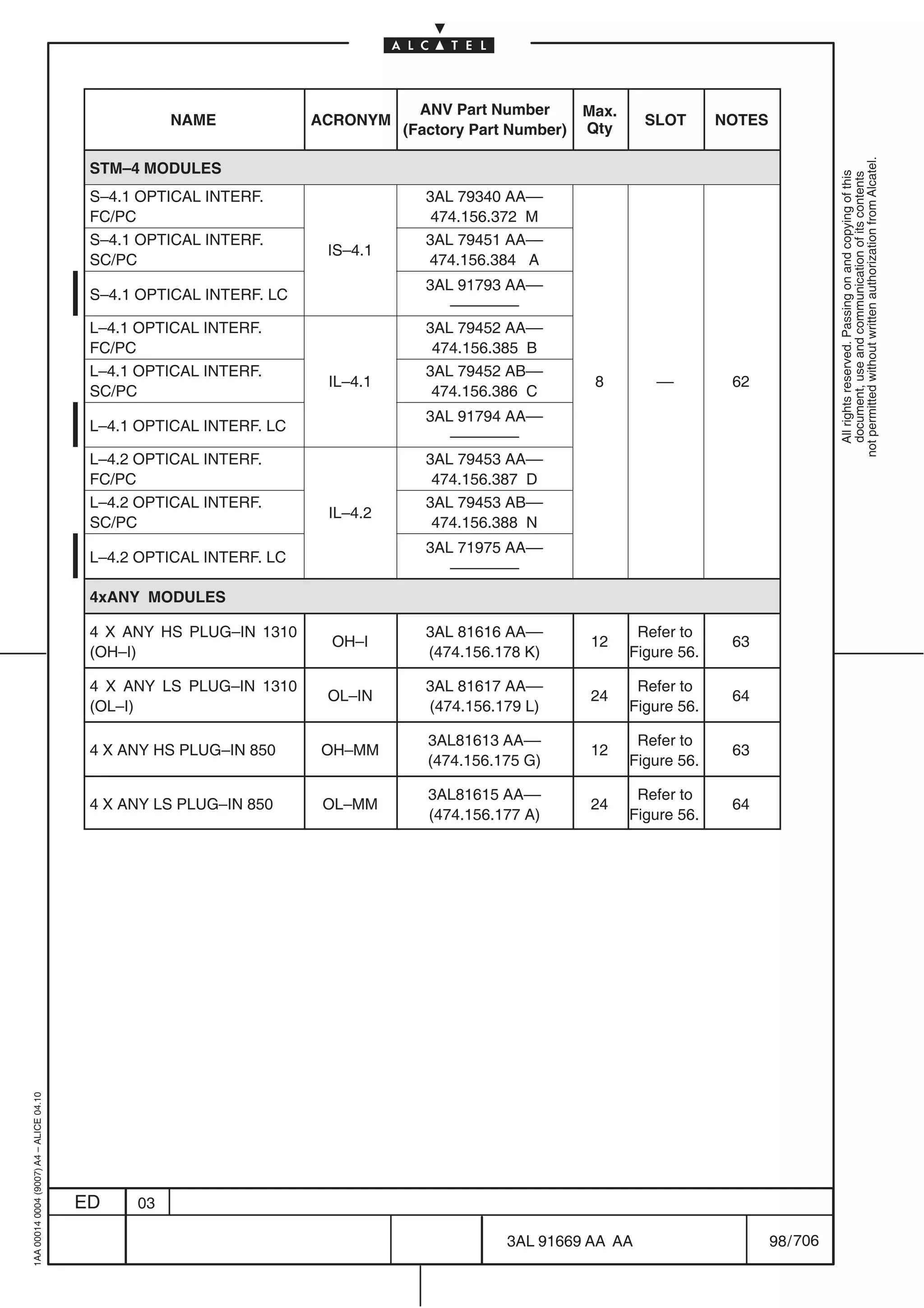 ANV Part Number       Max.
                                                    NAME             ACRONYM                                    SLOT       NOTES
                                                                               (Factory Part Number)   Qty




                                                                                                                                              not permitted without written authorization from Alcatel.
                                          STM–4 MODULES




                                                                                                                                                All rights reserved. Passing on and copying of this
                                                                                                                                                document, use and communication of its contents
                                          S–4.1 OPTICAL INTERF.                  3AL 79340 AA––
                                          FC/PC                                   474.156.372 M
                                          S–4.1 OPTICAL INTERF.                  3AL 79451 AA––
                                                                      IS–4.1
                                          SC/PC                                  474.156.384 A
                                                                                 3AL 91793 AA––
                                          S–4.1 OPTICAL INTERF. LC
                                                                                    ––––––––
                                          L–4.1 OPTICAL INTERF.                  3AL 79452 AA––
                                          FC/PC                                   474.156.385 B
                                          L–4.1 OPTICAL INTERF.                  3AL 79452 AB––
                                                                      IL–4.1                            8        ––         62
                                          SC/PC                                   474.156.386 C
                                                                                 3AL 91794 AA––
                                          L–4.1 OPTICAL INTERF. LC
                                                                                    ––––––––
                                          L–4.2 OPTICAL INTERF.                  3AL 79453 AA––
                                          FC/PC                                   474.156.387 D
                                          L–4.2 OPTICAL INTERF.                  3AL 79453 AB––
                                                                      IL–4.2
                                          SC/PC                                   474.156.388 N
                                                                                 3AL 71975 AA––
                                          L–4.2 OPTICAL INTERF. LC
                                                                                    ––––––––
                                          4xANY MODULES

                                          4 X ANY HS PLUG–IN 1310                3AL 81616 AA––                Refer to
                                                                      OH–I                             12                   63
                                          (OH–I)                                 (474.156.178 K)              Figure 56.

                                          4 X ANY LS PLUG–IN 1310                3AL 81617 AA––                Refer to
                                                                      OL–IN                            24                   64
                                          (OL–I)                                 (474.156.179 L)              Figure 56.

                                                                                  3AL81613 AA––                Refer to
                                          4 X ANY HS PLUG–IN 850     OH–MM                             12                   63
                                                                                  (474.156.175 G)             Figure 56.

                                                                                  3AL81615 AA––                Refer to
                                          4 X ANY LS PLUG–IN 850      OL–MM                            24                   64
                                                                                  (474.156.177 A)             Figure 56.
1AA 00014 0004 (9007) A4 – ALICE 04.10




                                         ED    03

                                                                                            3AL 91669 AA AA                        98 / 706


                                                                                                        706
 