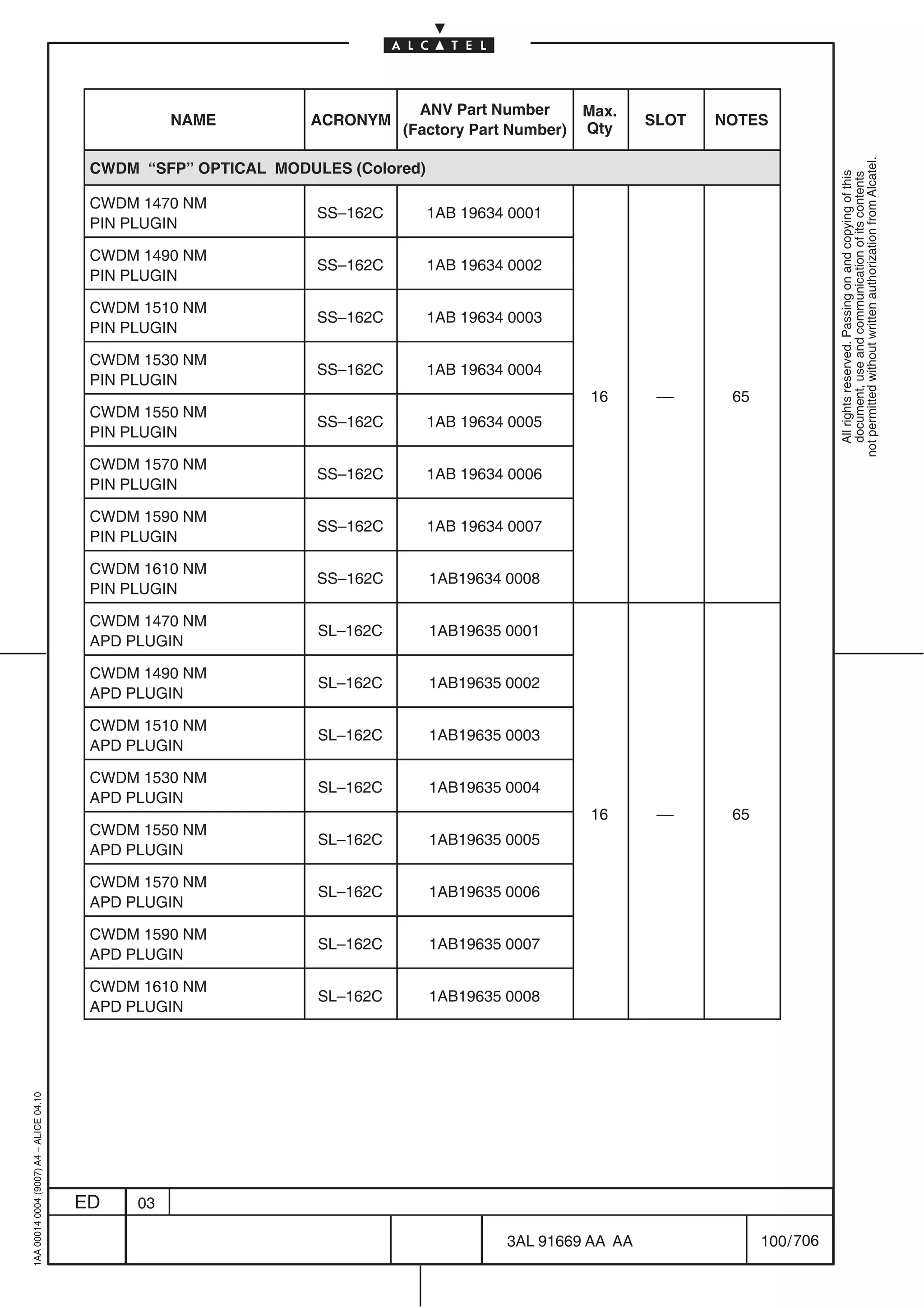 ANV Part Number       Max.
                                                    NAME         ACRONYM                                    SLOT   NOTES
                                                                            (Factory Part Number)   Qty




                                                                                                                                     not permitted without written authorization from Alcatel.
                                          CWDM “SFP” OPTICAL MODULES (Colored)




                                                                                                                                       All rights reserved. Passing on and copying of this
                                                                                                                                       document, use and communication of its contents
                                          CWDM 1470 NM
                                                                  SS–162C        1AB 19634 0001
                                          PIN PLUGIN

                                          CWDM 1490 NM
                                                                  SS–162C        1AB 19634 0002
                                          PIN PLUGIN

                                          CWDM 1510 NM
                                                                  SS–162C        1AB 19634 0003
                                          PIN PLUGIN

                                          CWDM 1530 NM
                                                                  SS–162C        1AB 19634 0004
                                          PIN PLUGIN
                                                                                                    16       ––     65
                                          CWDM 1550 NM
                                                                  SS–162C        1AB 19634 0005
                                          PIN PLUGIN

                                          CWDM 1570 NM
                                                                  SS–162C        1AB 19634 0006
                                          PIN PLUGIN

                                          CWDM 1590 NM
                                                                  SS–162C        1AB 19634 0007
                                          PIN PLUGIN

                                          CWDM 1610 NM
                                                                  SS–162C        1AB19634 0008
                                          PIN PLUGIN

                                          CWDM 1470 NM
                                                                  SL–162C        1AB19635 0001
                                          APD PLUGIN

                                          CWDM 1490 NM
                                                                  SL–162C        1AB19635 0002
                                          APD PLUGIN

                                          CWDM 1510 NM
                                                                  SL–162C        1AB19635 0003
                                          APD PLUGIN

                                          CWDM 1530 NM
                                                                  SL–162C        1AB19635 0004
                                          APD PLUGIN
                                                                                                    16       ––     65
                                          CWDM 1550 NM
                                                                  SL–162C        1AB19635 0005
                                          APD PLUGIN

                                          CWDM 1570 NM
                                                                  SL–162C        1AB19635 0006
                                          APD PLUGIN

                                          CWDM 1590 NM
                                                                  SL–162C        1AB19635 0007
                                          APD PLUGIN

                                          CWDM 1610 NM
                                                                  SL–162C        1AB19635 0008
                                          APD PLUGIN
1AA 00014 0004 (9007) A4 – ALICE 04.10




                                         ED    03

                                                                                          3AL 91669 AA AA                100 / 706


                                                                                                     706
 