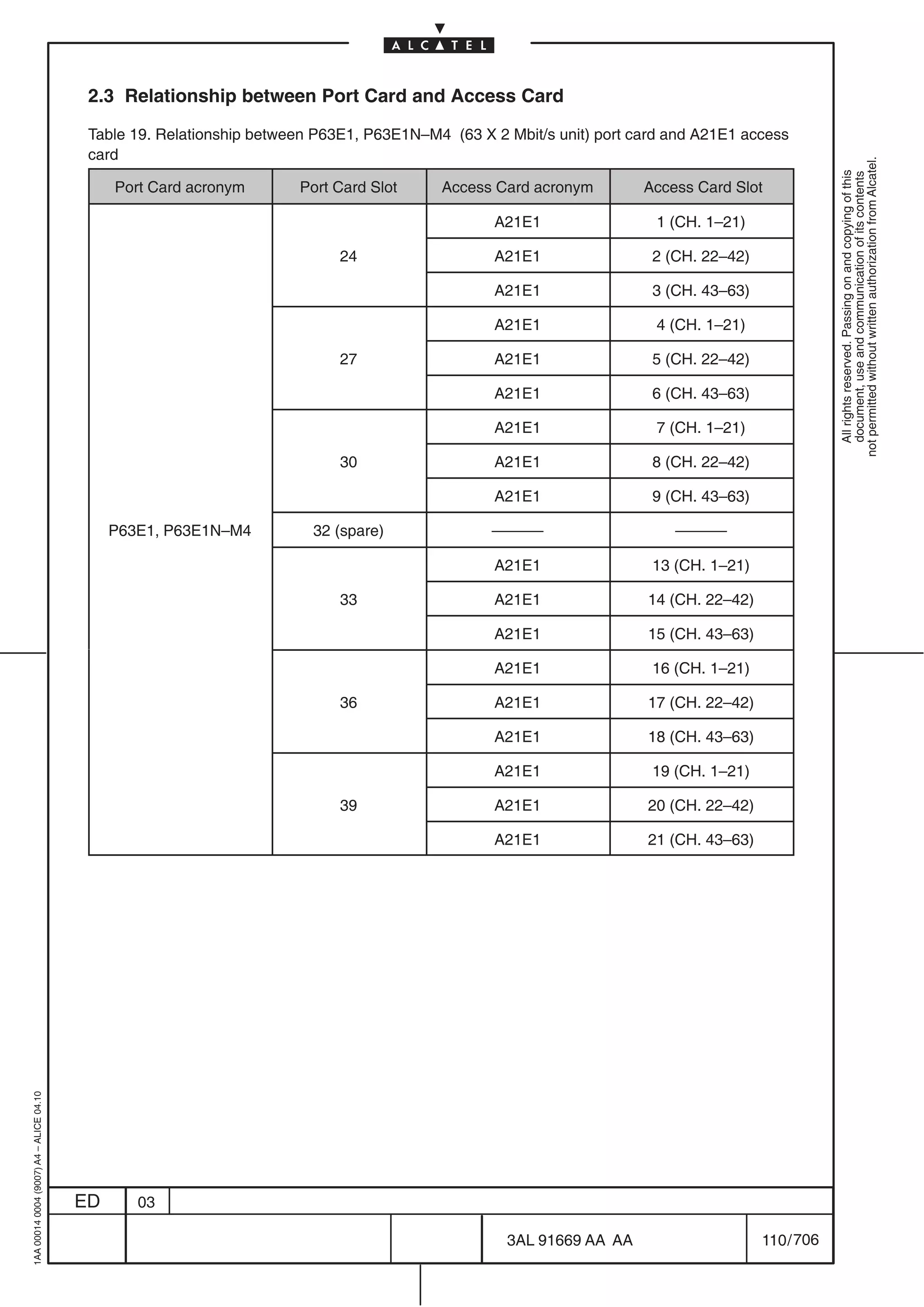 2.3 Relationship between Port Card and Access Card

                                          Table 19. Relationship between P63E1, P63E1N–M4 (63 X 2 Mbit/s unit) port card and A21E1 access
                                          card




                                                                                                                                                  not permitted without written authorization from Alcatel.
                                                                                                                                                    All rights reserved. Passing on and copying of this
                                                                                                                                                    document, use and communication of its contents
                                              Port Card acronym       Port Card Slot     Access Card acronym         Access Card Slot

                                                                                                 A21E1                 1 (CH. 1–21)

                                                                            24                   A21E1                2 (CH. 22–42)

                                                                                                 A21E1                3 (CH. 43–63)

                                                                                                 A21E1                 4 (CH. 1–21)

                                                                            27                   A21E1                5 (CH. 22–42)

                                                                                                 A21E1                6 (CH. 43–63)

                                                                                                 A21E1                 7 (CH. 1–21)

                                                                            30                   A21E1                8 (CH. 22–42)

                                                                                                 A21E1                9 (CH. 43–63)

                                              P63E1, P63E1N–M4          32 (spare)              ––––––                   ––––––

                                                                                                 A21E1                13 (CH. 1–21)

                                                                            33                   A21E1               14 (CH. 22–42)

                                                                                                 A21E1               15 (CH. 43–63)

                                                                                                 A21E1                16 (CH. 1–21)

                                                                            36                   A21E1               17 (CH. 22–42)

                                                                                                 A21E1               18 (CH. 43–63)

                                                                                                 A21E1                19 (CH. 1–21)

                                                                            39                   A21E1               20 (CH. 22–42)

                                                                                                 A21E1               21 (CH. 43–63)
1AA 00014 0004 (9007) A4 – ALICE 04.10




                                         ED      03

                                                                                                  3AL 91669 AA AA                     110 / 706


                                                                                                               706
 