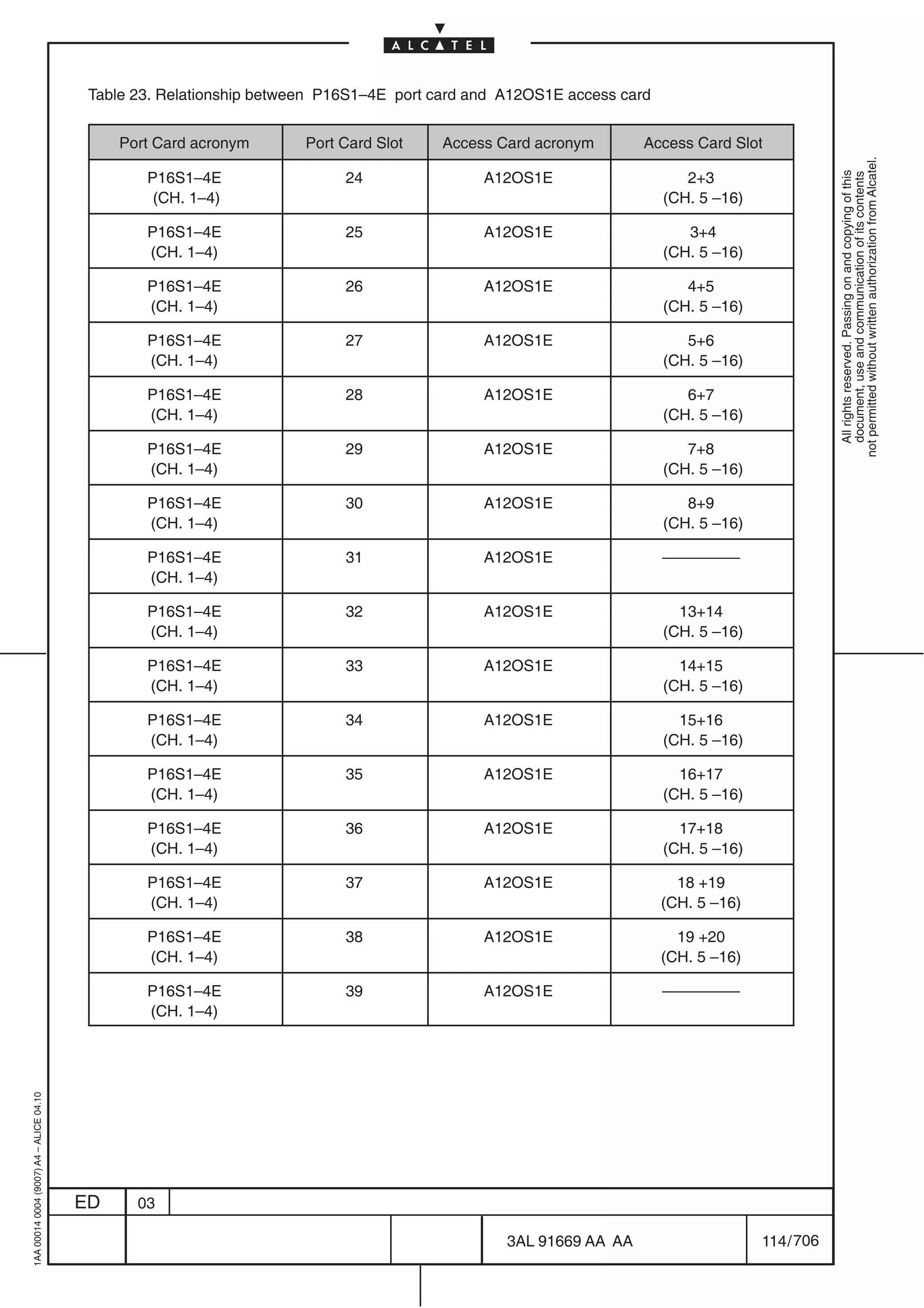Table 23. Relationship between P16S1–4E port card and A12OS1E access card


                                              Port Card acronym       Port Card Slot   Access Card acronym         Access Card Slot




                                                                                                                                                not permitted without written authorization from Alcatel.
                                                 P16S1–4E                  24                A12OS1E                     2+3




                                                                                                                                                  All rights reserved. Passing on and copying of this
                                                                                                                                                  document, use and communication of its contents
                                                  (CH. 1–4)                                                           (CH. 5 –16)

                                                 P16S1–4E                  25                A12OS1E                     3+4
                                                 (CH. 1–4)                                                            (CH. 5 –16)

                                                 P16S1–4E                  26                A12OS1E                     4+5
                                                 (CH. 1–4)                                                            (CH. 5 –16)

                                                 P16S1–4E                  27                A12OS1E                     5+6
                                                 (CH. 1–4)                                                            (CH. 5 –16)

                                                 P16S1–4E                  28                A12OS1E                     6+7
                                                 (CH. 1–4)                                                            (CH. 5 –16)

                                                 P16S1–4E                  29                A12OS1E                     7+8
                                                 (CH. 1–4)                                                            (CH. 5 –16)

                                                 P16S1–4E                  30                A12OS1E                     8+9
                                                 (CH. 1–4)                                                            (CH. 5 –16)

                                                 P16S1–4E                  31                A12OS1E                  –––––––––
                                                 (CH. 1–4)

                                                 P16S1–4E                  32                A12OS1E                    13+14
                                                 (CH. 1–4)                                                            (CH. 5 –16)

                                                 P16S1–4E                  33                A12OS1E                    14+15
                                                 (CH. 1–4)                                                            (CH. 5 –16)

                                                 P16S1–4E                  34                A12OS1E                    15+16
                                                 (CH. 1–4)                                                            (CH. 5 –16)

                                                 P16S1–4E                  35                A12OS1E                    16+17
                                                 (CH. 1–4)                                                            (CH. 5 –16)

                                                 P16S1–4E                  36                A12OS1E                    17+18
                                                 (CH. 1–4)                                                            (CH. 5 –16)

                                                 P16S1–4E                  37                A12OS1E                    18 +19
                                                 (CH. 1–4)                                                            (CH. 5 –16)

                                                 P16S1–4E                  38                A12OS1E                    19 +20
                                                 (CH. 1–4)                                                            (CH. 5 –16)

                                                 P16S1–4E                  39                A12OS1E                  –––––––––
                                                 (CH. 1–4)
1AA 00014 0004 (9007) A4 – ALICE 04.10




                                         ED     03

                                                                                                3AL 91669 AA AA                     114 / 706


                                                                                                             706
 
