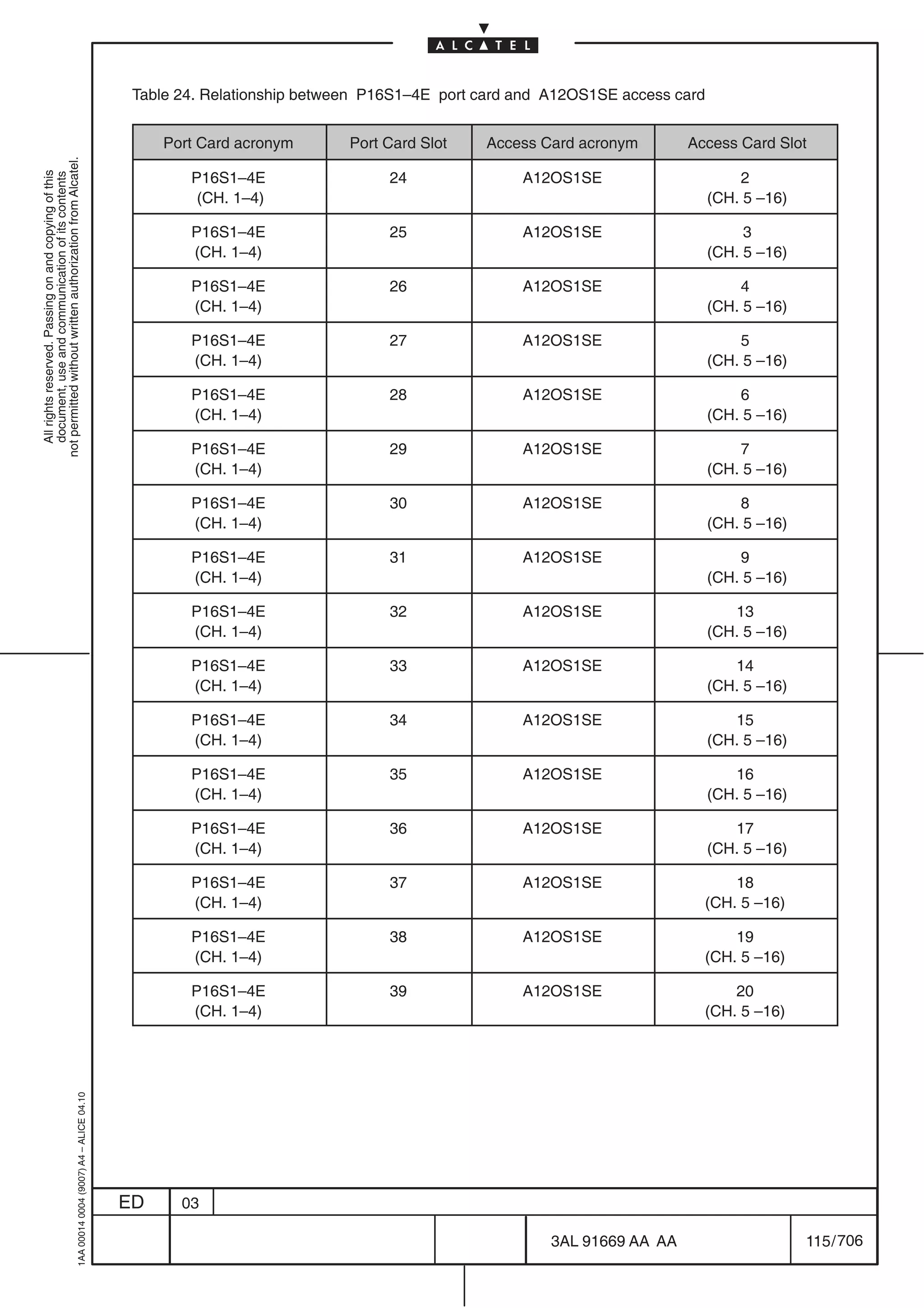 Table 24. Relationship between P16S1–4E port card and A12OS1SE access card


                                                                                                Port Card acronym       Port Card Slot   Access Card acronym         Access Card Slot
not permitted without written authorization from Alcatel.




                                                                                                   P16S1–4E                  24               A12OS1SE                       2
  All rights reserved. Passing on and copying of this
  document, use and communication of its contents




                                                                                                    (CH. 1–4)                                                            (CH. 5 –16)

                                                                                                   P16S1–4E                  25               A12OS1SE                        3
                                                                                                   (CH. 1–4)                                                             (CH. 5 –16)

                                                                                                   P16S1–4E                  26               A12OS1SE                       4
                                                                                                   (CH. 1–4)                                                             (CH. 5 –16)

                                                                                                   P16S1–4E                  27               A12OS1SE                       5
                                                                                                   (CH. 1–4)                                                             (CH. 5 –16)

                                                                                                   P16S1–4E                  28               A12OS1SE                       6
                                                                                                   (CH. 1–4)                                                             (CH. 5 –16)

                                                                                                   P16S1–4E                  29               A12OS1SE                       7
                                                                                                   (CH. 1–4)                                                             (CH. 5 –16)

                                                                                                   P16S1–4E                  30               A12OS1SE                       8
                                                                                                   (CH. 1–4)                                                             (CH. 5 –16)

                                                                                                   P16S1–4E                  31               A12OS1SE                       9
                                                                                                   (CH. 1–4)                                                             (CH. 5 –16)

                                                                                                   P16S1–4E                  32               A12OS1SE                      13
                                                                                                   (CH. 1–4)                                                             (CH. 5 –16)

                                                                                                   P16S1–4E                  33               A12OS1SE                      14
                                                                                                   (CH. 1–4)                                                             (CH. 5 –16)

                                                                                                   P16S1–4E                  34               A12OS1SE                      15
                                                                                                   (CH. 1–4)                                                             (CH. 5 –16)

                                                                                                   P16S1–4E                  35               A12OS1SE                      16
                                                                                                   (CH. 1–4)                                                             (CH. 5 –16)

                                                                                                   P16S1–4E                  36               A12OS1SE                      17
                                                                                                   (CH. 1–4)                                                             (CH. 5 –16)

                                                                                                   P16S1–4E                  37               A12OS1SE                     18
                                                                                                   (CH. 1–4)                                                           (CH. 5 –16)

                                                                                                   P16S1–4E                  38               A12OS1SE                     19
                                                                                                   (CH. 1–4)                                                           (CH. 5 –16)

                                                                                                   P16S1–4E                  39               A12OS1SE                     20
                                                                                                   (CH. 1–4)                                                           (CH. 5 –16)
                                                  1AA 00014 0004 (9007) A4 – ALICE 04.10




                                                                                           ED     03

                                                                                                                                                  3AL 91669 AA AA                      115 / 706


                                                                                                                                                               706
 